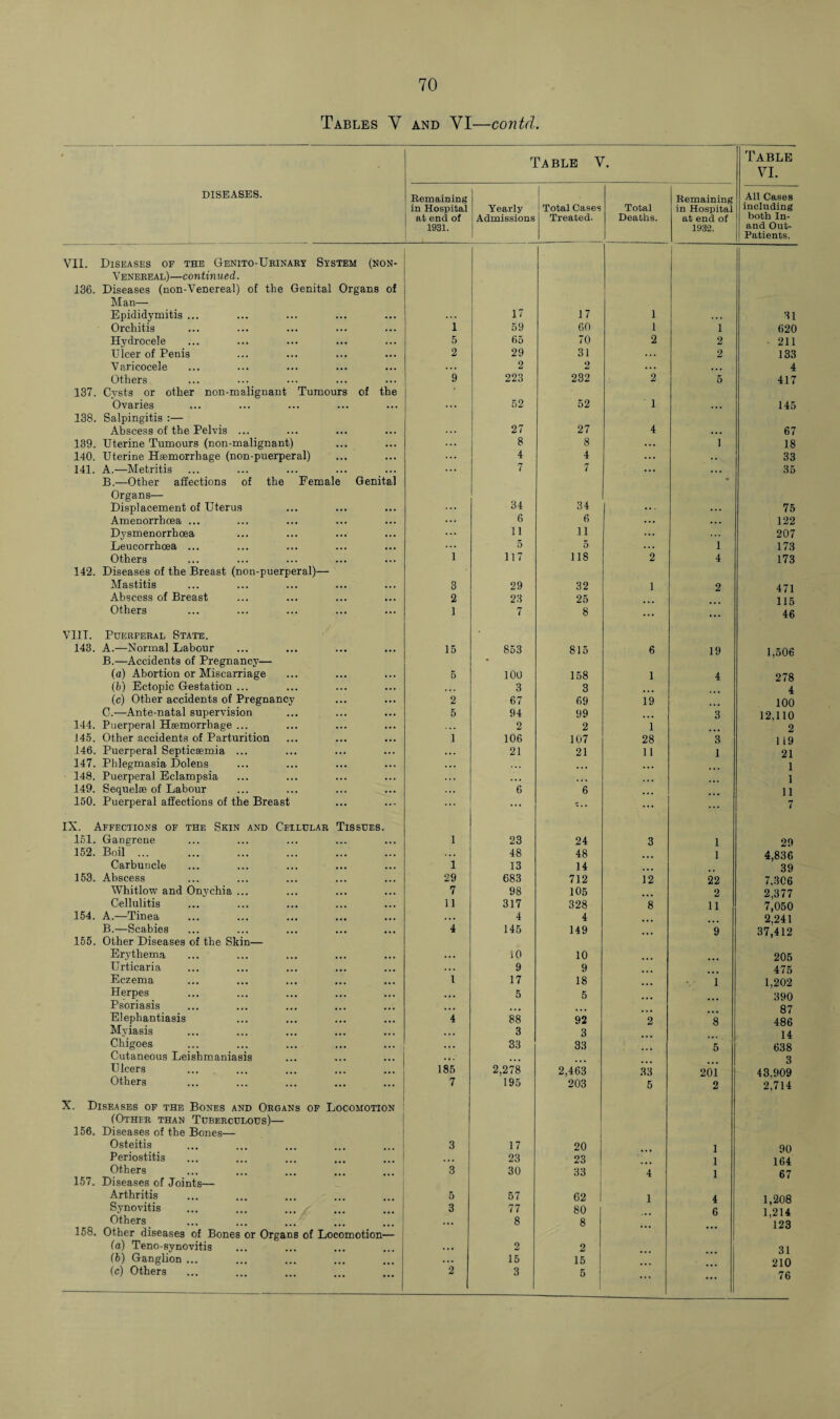 Tables Y and YI—contd. Table V. Table VI. DISEASES. Eemaining in Hospital at end of 1931. Yearly Admissions Total Cases Treated. Total Deaths. Remaining in Hospital at end of 1932. All Cases including both In- and Out- Patients. VII. Diseases of the Genito-Urinary System (non- Venereal)—continued. 136. Diseases (non-Venereal) of the Genital Organs of Man— Epididymitis ... . . . 17 17 1 . . . 31 Orchitis 1 59 60 1 1 620 Hydrocele 5 65 70 2 2 - 211 Ulcer of Penis 2 29 31 ... 2 133 Varicocele • . . 2 2 ... ... 4 Others 137. Cysts or other non-malignant Tumours of the 9 223 232 2 5 417 Ovaries ... 52 52 1 ... 145 138. Salpingitis :— Abscess of the Pelvis ... 27 27 4 ... 67 139. Uterine Tumours (non-malignant) ... 8 8 ... i 18 140. Uterine Haemorrhage (non-puerperal) ... 4 4 ... .. 33 141. A.—Metritis B.—Other affections of the Female Genital 7 7 ... • 35 Organs— 34 34 Displacement of Uterus ... ... ... 75 Amenorrhoea ... ... 6 6 ... ... 122 Dysmenorrhoea ... 11 11 ... ... 207 Leucorrhcea ... ... 5 5 ... i 173 Others 1 117 118 2 4 173 142. Diseases of the Breast (non-puerperal)— Mastitis 3 29 32 1 2 471 Abscess of Breast 2 23 25 115 Others V1IT. Puerperal State. 1 7 8 ... ... 46 143. A.—Normal Labour B.—Accidents of Pregnancy— 15 853 815 6 19 1,506 (a) Abortion or Miscarriage 5 100 158 1 4 278 (b) Ectopic Gestation ... 3 3 4 (c) Other accidents of Pregnancy 2 67 69 19 100 C.—Ante-natal supervision 5 94 99 3 12,110 144. Puerperal Haemorrhage ... 2 2 1 2 J45. Other accidents of Parturition 1 106 107 28 3 119 146. Puerperal Septicaemia ... . . . 21 21 11 1 21 147. Phlegmasia Dolens . . . ... ... 1 148. Puerperal Eclampsia ... ... ... 1 149. Sequelae of Labour . . . 6 6 11 150. Puerperal affections of the Breast ... ... ... 7 IX. Affections of the Skin and Cellular Tissues. 151. Gangrene 1 23 24 3 1 29 152. Boil ... . . . 48 48 1 4,836 Carbuncle 1 13 14 39 153. Abscess 29 683 712 12 22 7,306 Whitlow and Onychia ... 7 98 105 2 2,377 Cellulitis 11 317 328 8 11 7,050 154. A.—Tinea . . . 4 4 2,241 B.—Scabies 4 145 149 9 37,412 155. Other Diseases of the Skin— Erythema • • • i0 10 205 Urticaria . . . 9 9 475 Eczema 1 17 18 1 1,202 Herpes Psoriasis ... 5 5 ... ... 390 87 Elephantiasis 4 88 92 2 8 486 Myiasis • . • 3 3 14 Chigoes • • • 33 33 5 638 Cutaneous Leishmaniasis ... 3 Ulcers 185 2,278 2,463 33 201 43,909 Others 7 195 203 5 2 2,714 X. Diseases of the Bones and Organs of Locomotion (Other than Tuberculous)— 156. Diseases of the Bones— Osteitis 3 17 20 1 90 Periostitis . . . 23 23 1 164 Others 3 30 33 4 1 67 157. Diseases of Joints— Arthritis 5 57 62 1 1 4 1,208 Synovitis 3 77 80 6 1,214 123 Others 158. Other diseases of Bones or Organs of Locomotion— ... 8 8 ... (a) Teno-synovitis ... 2 2 31 (b) Ganglion ... ... 15 15 210 (c) Others 2 3 5 ... 76