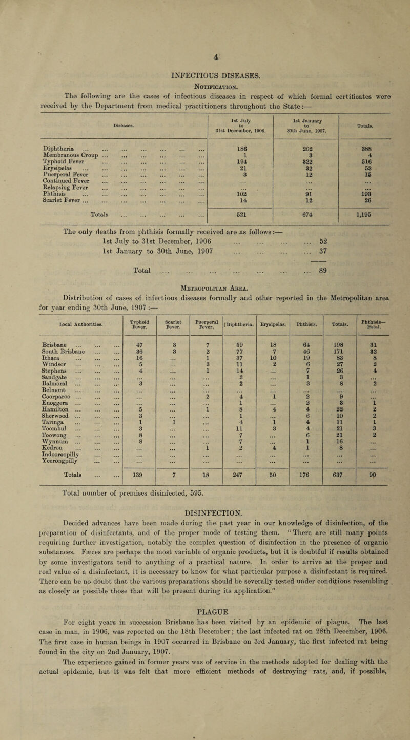 INFECTIOUS DISEASES. Notification. The following are the cases of infectious diseases in respect of which formal certificates were received by the Department from medical practitioners throughout the State:— Diseases. 1st July to 31st December, 1906. 1st January to 30th June, 1907. Totals. Diphtheria 186 202 388 Membranous Croup ... 1 3 4 Typhoid Fever 194 322 516 Erysipelas 21 32 53 Puerperal Fever 3 12 15 Continued Fever Relapsing Fever , , , • • • Phthisis 102 91 193 Scarlet Fever ... 14 12 26 Totals 521 674 1,195 The only deaths from phthisis formally received are as follows:— 1st July to 31st December, 1906 ... ... ... ... 52 1st January to 30th June, 1907 ... ... ... ... 37 Metropolitan Area. Distribution of cases of infectious diseases formally and other reported in the Metropolitan area for year ending 30th June, 1907 :— Local Authorities. Typhoid Fever. Scarlet Fever. Puerperal Fever. 1 Diphtheria. Erysipelas. Phthisis. Totals. Phthisis— Fatal. Brisbane 47 3 7 59 18 64 198 31 South Brisbane 36 3 2 77 7 46 171 32 Ithaca 16 1 37 10 19 83 8 Windsor 5 3 11 2 6 27 2 Stephens 4 1 14 . • . 7 26 4 Sandgate ... . • • 2 ... 1 3 ... Balmoral Belmont 3 ... 2 ... 3 8 2 Coorparoo ... . . • 2 4 i 2 9 ... Enoggera • •• .. • 1 ... 2 3 1 Hamilton ... 5 1 8 4 4 22 2 Sherwood ... 3 ... 1 . . . 6 10 2 Taringa 1 i ... 4 1 4 11 1 Toombul 3 ... 11 3 4 21 3 Toowong 8 •. . 7 . • . 6 21 2 Wynnum ... 8 ... 7 • .. 1 16 ... Kedron 1 2 4 1 8 Indooroopilly Yeerongpilly ... ... ... ... ... ... ... Totals ... 139 7 18 247 50 176 637 90 Total number of premises disinfected, 595. DISINFECTION. Decided advances have been made during the past year in our knowledge of disinfection, of the preparation of disinfectants, and of the proper mode of testing them. “ There are still many points requiring further investigation, notably the complex question of disinfection in the presence of organic substances. Faeces are perhaps the most variable of organic products, but it is doubtful if results obtained by some investigators tend to anything of a practical nature. In order to arrive at the proper and real value of a disinfectant, it is necessary to know for what particular purpose a disinfectant is required. There can be no doubt that the various preparations should be severally tested under conditions resembling as closely as possible those that will be present during its application.” PLAGUE. For eight years in succession Brisbane has been visited by an epidemic of plague. The last case in man, in 1906, was reported on the 18th December; the last infected rat on 28th December, 1906. The first case in human beings in 1907 occurred in Brisbane on 3rd January, the first infected rat being found in the city on 2nd January, 1907. The experience gained in former years was of service in the methods adopted for dealing with the actual epidemic, but it was felt that more efficient methods of destroying rats, and, if possible,