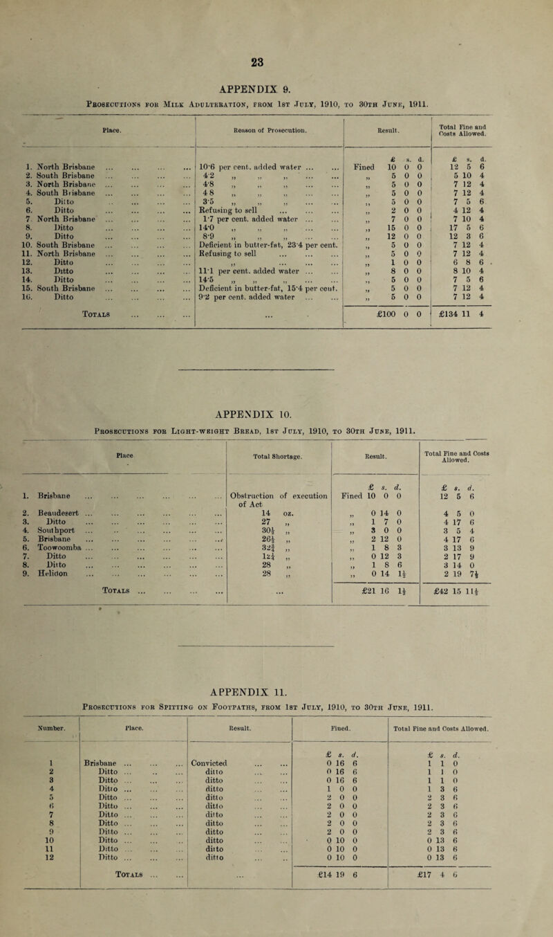 APPENDIX 9. Prosecutions for Milk Adulteration, from 1st July, 1910, to 30th June, 1911. Place. Reason of Prosecution. Result. Total Fine and Costs Allowed. £ S. d. £ s. d. 1. North Brisbane 10‘6 per cent, added water ... Fined 10 0 0 12 5 6 2. South Brisbane 4 2 ,, ,, ,, 5 0 0 5 10 4 3. North Brisbane 4‘8 „ „ ,, . 5 0 0 7 12 4 4. South Brisbane 4 S „ „ „ . 5 0 0 7 12 4 5. Diito 3'o ,, ,, ,, 5 0 0 7 5 6 6. Ditto Kef using to sell if 2 0 0 4 12 4 7. North Brisbane l-7 per cent, added water ... 7 0 0 7 10 4 8. Ditto 14-0 „ „ „ . 15 0 0 17 5 6 9. Ditto 8‘9 ,, ,, ,, 12 0 0 12 3 6 10. South Brisbane Deficient in butter-fat, 23 4 per cent. 5 0 0 7 12 4 11. North Brisbane Refusing to sell 5 0 0 7 12 4 12. Ditto ,j ... ... i 0 0 6 8 6 . 13. Ditto Il l per cent, added water ... 8 0 0 8 10 4 14. Ditto 5 0 0 7 5 6 15. South Brisbane Deficient in butter-fat, 15‘4 per cent. a 5 0 0 7 12 4 10. Ditto 92 per cent, added water a 5 0 0 7 12 4 Totals ... ... - £100 0 0 £134 11 4 APPENDIX 10. Prosecutions for Light-weight Bread, 1st July, 1910, to 30th Jure, 1911. Place Total Shortage. Result. Total Fine and Costs Allowed. £ s. A. f 1 * I 1. Brisbane Obstruction of execution Fined 10 0 0 12 5 6 of Act 2. Beaudesert ... 14 oz. 0 14 0 4 5 0 3. Ditto 27 a if 1 7 0 4 17 6 4. Southport 30J- a 99 3 0 0 3 5 4 5. Brisbane 26} 2 12 0 4 17 6 6. Toowoomba ... 32| 1 8 3 3 13 9 7. Ditto lz} a 0 12 3 2 17 9 8. Ditto 28 1 8 6 3 14 0 9. Heliclon 28 a if 0 14 H 2 19 1} Totals . . - £21 16 1* £42 15 lli APPENDIX 11. Prosecutions for Spitting on Footpaths, from 1st July, 1910, to 30th June, 1911. Number. Place. Result. Fined. Total Fine and Costs Allowed. 1 Brisbane ... Convicted £ «. d. 0 16 6 £ s. d. 110 2 Ditto ... ditto 0 16 6 1 1 0 3 Ditto ... ditto 0 16 6 110 4 Ditto ... ditto 10 0 13 6 5 Ditto ... ditto 2 0 0 2 3 6 6 Ditto ... ditto 2 0 0 2 3 6 7 Ditto ... ditto 2 0 0 2 3 6 8 Ditto ... ditto 2 0 0 2 3 6 9 Diito ... ditto 2 0 0 2 3 6 10 Ditto ... ditto 0 10 0 0 13 6 11 Ditto ... ditto 0 10 0 0 13 6 12 Ditto ... ditto 0 10 0 0 13 6 Totals . £14 19 6 £17 4 6