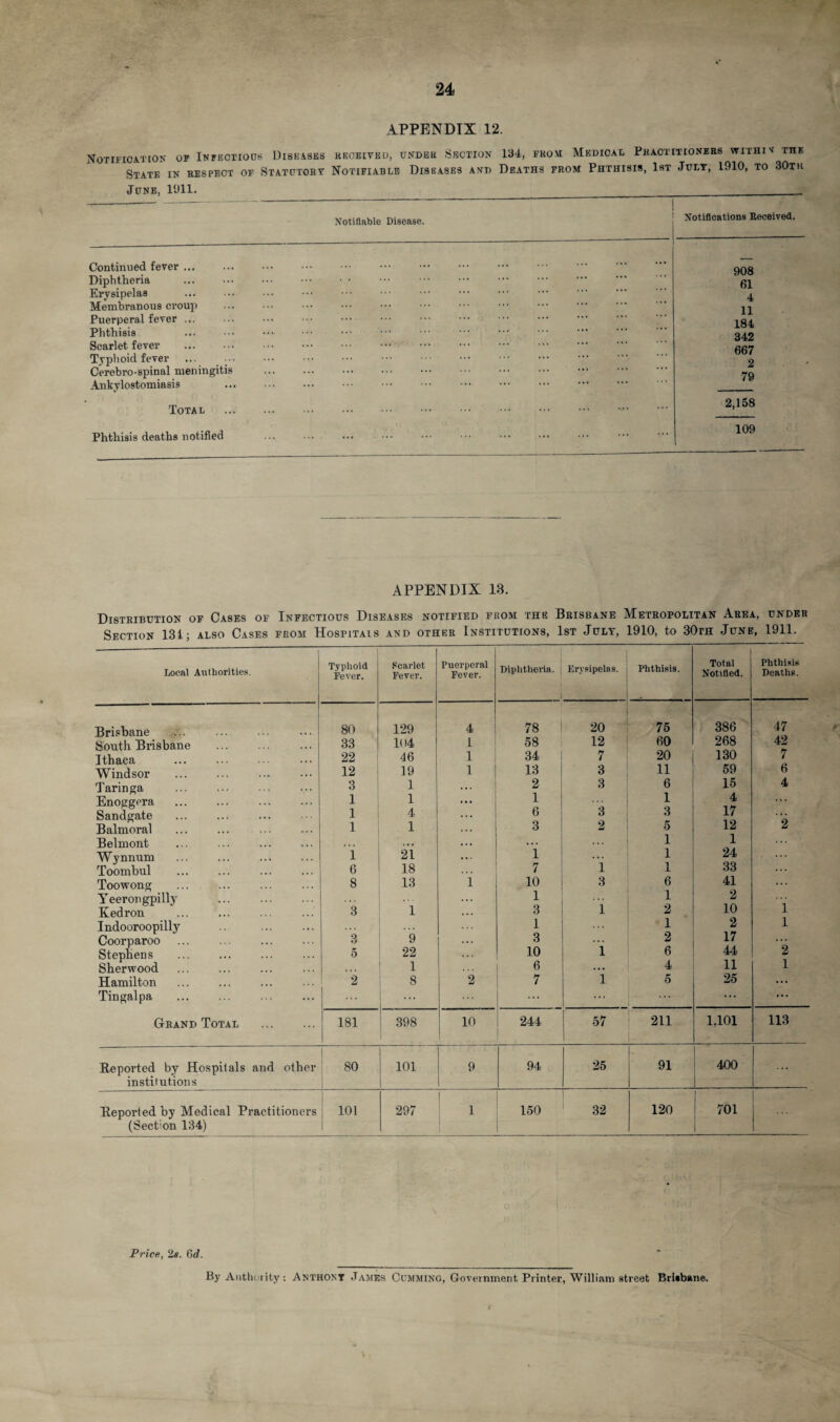 APPENDIX 12. Notification of Infectious Diseases received, State in respect of Statutory Notifiable June, 1911. under Section 134, from Medical Practitioners within the Diseases and Deaths from Phthisis, 1st July, 1910, to 30th Notifiable Disease. 1 Notifications Received. Continued fever ... Diphtheria Erysipelas Membranous croup Puerperal fever ... Phthisis Scarlet fever Typhoid fever Cerebro-spinal meningitis Ankylostomiasis Total 908 61 4 11 184 342 667 2 79 2,158 Phthisis deaths notified 109 APPENDIX 13. Distribution of Cases of Infectious Diseases notified from the Brisbane Metropolitan Area, under Section 131; also Cases from Hospitals and other Institutions, 1st July, 1910, to 30th June, 1911. Local Authorities. Typhoid Fever. Scarlet Fever. Puerperal Fever. Diphtheria. Erysipelas. Phthisis. 1 Total Notified. Phthisis Deaths. Brisbane 80 129 4 78 20 75 386 47 South Brisbane . 33 104 1 58 12 60 268 42 Ithaca 22 46 1 34 7 20 130 7 Windsor 12 19 1 13 3 11 59 6 Taringa 3 1 ... 2 3 6 15 4 Enoggera 1 1 1 3 1 4 17 Sandgate 1 4 . . . 6 3 2 Balmoral . 1 1 . . . 3 2 5 12 Belmont • • • > • . . . . ... 1 1 ... Wynnum 1 21 ... 1 1 24 Toombul 6 18 7 1 1 33 ... Toowong . 8 13 1 10 3 6 41 Yeerongpilly . . . . ... 1 2 i Kedron 3 1 3 1 2 10 Indooroopilly 3 9 1 1 2 i Coorparoo ... 3 \ 17 ... Stephens . 5 22 . . . 10 1 6 44' 2 Sherwood 1 6 ... 4 11 1 Hamilton 2 8 2 7 1 5 25 ... Tingalpa ... ... ... ... Grand Total . 181 398 10 244 57 211 1,101 113 Eeported by Hospitals and other institutions 80 101 9 94 25 91 400 ... Eeported by Medical Practitioners (Section 134) 101 297 1 1 150 32 120 701 Price, 2s. fid. By Authority: Anthony James Gumming, Government Printer, William street Brisbane. v