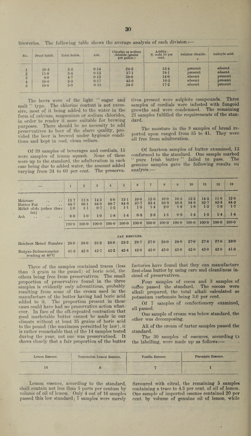 breweries. The following lable shows the average analysis of each division:— No. Proof Spirit. Total Solids. Ash. Chlorine as sodium chloride (grains per gallon.) Acidity. N. soda 10 per cent. Sulphur dioxide. • Salicylic acid. 1 10-5 3-5 014 24-5 15-4 present absent 2 110 3-4 0-15 37-1 18-1 present absent 3 8-0 4-7 0-13 38-0 140 absent present 4 100 3-3 017 45-6 165 absent present 5 10 0 30 0-18 54-6 17-2 absent present The beers were of the light “ sugar and malt ” type. The chlorine content is not exces¬ sive, most of it being added to the water in the form of calcium, magnesium or sodium chlorides, in order to render it more suitable for brewing purposes. There should be no necessity to add preservatives to beer of the above quality, pro¬ vided the beer is brewed under hygienic condi¬ tions and kept in cool, clean cellars. Of 39 samples of beverages and cordials, 15 were samples of lemon squash. None of these were up to the standard, the adulteration in each case being due to added water, the amount added varying from 24 to 60 per cent. The preserva¬ tives present were sulphite compounds. Three samples of cordials were infested with fungoid growths and were condemned. The remaining 21 samples fulfilled the requirements of the stan¬ dard. The moisture in the 9 samples of bread re¬ ported upon ranged from 35 to 41. They were all free from adulteration. Of fourteen samples of butter examined, 13 conformed to the standard. One sample marked “ pure Irish butter ” failed to pass. The genuine samples gave the following results on analysis:— — 1 2 3 4 5 6 7 8 9 11 12 13 13 7 11-8 143 80 13-1 10-0 12-6 10-0 10-5 12-2 14-5 11 0 12-0 Butter Fat 84-7 86-1 84-0 88-7 84-8 87-7 83-4 86-9 86-8 84-8 82-7 85-8 84-9 MilkS olids (other than 1 0 11 0-7 1-5 1-1 1-5 1-4 2-0 18 1-6 1-3 1-8 1-7 fat) Ash 0-6 10 10 1-8 1-4 0-8 2-6 11 0 9 1-4 1-5 1-4 1-4 100-0 1000 100-0 100-0 100-0 100-0 100-0 100-0 100-0 100-0 100-0 100-0 100-0 II' FAT RESULTS. Reichert Meissl Number 26-0 28-0 25-2 28-6 25-3 29-7 27-0 28-0 280 27-0 270 27-0 28-0 Butyro-Refrac tome ter 41-5 42 6 42-7 42-2 42-4 42-0 42-0 43 0 43 0 42-0 | 43-0 42-0 41-0 reading at 40°C —.—J- -— Three of the samples contained traces (less than -5 grain to the pound) of boric acid, the others being free from preservatives. The small proportion of preservative found in the three samples is evidently only adventitious, probably resulting from some of the cream used in the manufacture of the butter having had boric acid added to it. The proportion present in these cases could have had no preservative action what¬ ever. In face of the oft-repeated contention that good marketable butter cannot be made in our climate without at least 35 grains of boric acid to the pound (the maximum permitted by law), it is rather remarkable that of the 14 samples tested during the year, not one was preservatised. It shows clearly that a fair proportion of the butter factories have found that they can manufacture tirst-class butter by using care and cleanliness in¬ stead of preservatives. Four samples of cocoa and 3 samples of coffee passed the standard. The cocoas were alkali prepared, the total alkali calculated as potassium carbonate being 3.0 per cent. Of 7 samples of confectionery examined, all passed. One sample of cream was below standard, the other was decomposing. All of the cream of tartar samples passed the standard. The 30 samples of essences, according to the labelling, were made up as follows:— Lemon Essence. Terpeneless Lemon Essence. Vanilla Essence. Pineapple Essence. 16 6 7 1 Lemon essence, according to the standard, shall contain not less than 5 parts per centum by volume of oil of lemon. Only 4 out of 16 samples passed this low standard; 7 samples were merely flavoured with citral, the remaining 5 samples containing a trace to 4.3 per cent, of oil of lemon. One sample of imported essence contained 20 per cent, by volume of genuine oil of lemon, while