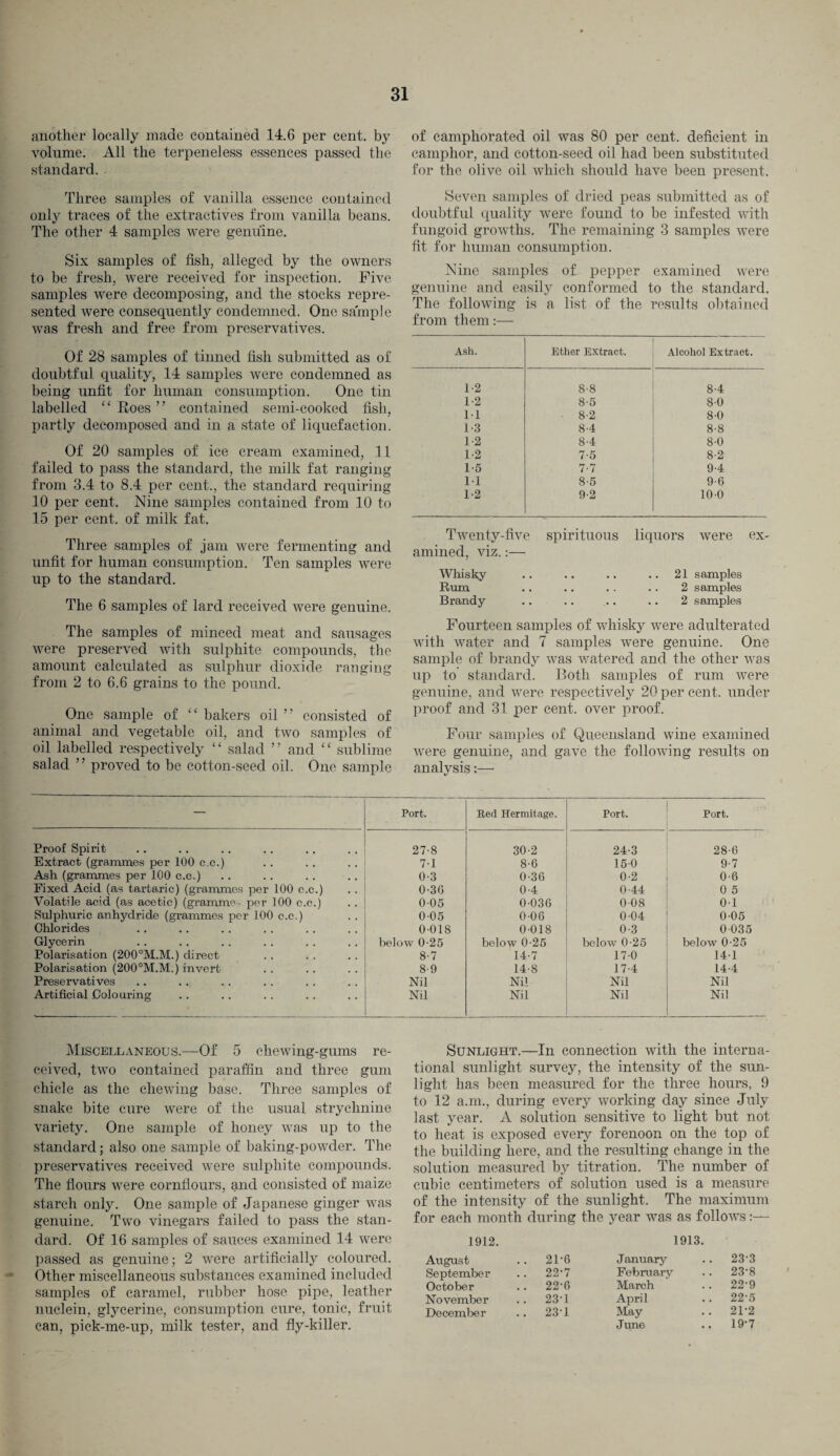 another locally made contained 14.6 per cent, by volume. All the terpeneless essences passed the standard. Three samples of vanilla essence contained only traces of the extractives from vanilla beans. The other 4 samples were genuine. Six samples of fish, alleged by the owners to be fresh, were received for inspection. Five samples were decomposing, and the stocks repre¬ sented were consequently condemned. One sample was fresh and free from preservatives. Of 28 samples of tinned fish submitted as of doubtful quality, 14 samples were condemned as being unfit for human consumption. One tin labelled “ Roes ” contained semi-cooked fish, partly decomposed and in a state of liquefaction. Of 20 samples of ice cream examined, 11 failed to pass the standard, the milk fat ranging from 3.4 to 8.4 per cent., the standard requiring 10 per cent. Nine samples contained from 10 to 15 per cent, of milk fat. Three samples of jam were fermenting and unfit for human consumption. Ten samples were up to the standard. The 6 samples of lard received were genuine. The samples of minced meat and sausages were preserved with sulphite compounds, the amount calculated as sulphur dioxide ranging from 2 to 6.6 grains to the pound. One sample of “ bakers oil ” consisted of animal and vegetable oil, and two samples of oil labelled respectively “ salad ” and “ sublime salad ” proved to be cotton-seed oil. One sample of camphorated oil was 80 per cent, deficient in camphor, and cotton-seed oil had been substituted for the olive oil which should have been present. Seven samples of dried peas submitted as of doubtful quality were found to be infested with fungoid growths. The remaining 3 samples were fit for human consumption. Nine samples of pepper examined were genuine and easily conformed to the standard. The following is a list of the results obtained from them:— Ash. Ether Extract. Alcohol Extract. 1-2 8-8 8-4 1-2 8-5 80 1-1 8-2 8-0 1-3 8-4 8-8 1-2 8-4 80 1-2 7-5 8-2 1-5 7-7 9-4 11 8-5 9-6 1-2 9-2 100 Twenty-five spirituous liquors were ex¬ amined, viz.:— Whisky .. .. .. .. 21 samples Rum .. .. . . . . 2 samples Brandy .. .. .. .. 2 samples Fourteen samples of whisky were adulterated with water and 7 samples were genuine. One sample of brandy was watered and the other was up to standard. Both samples of rum were genuine, and were respectively 20 per cent, under proof and 31 per cent, over proof. Four samples of Queensland wine examined were genuine, and gave the following results on analysis:— Port. Red Hermitage. Port. Port. Proof Spirit 27-8 30-2 24-3 28-6 Extract (grammes per 100 c.c.) 7-1 8-6 15-0 9-7 Ash (grammes per 100 c.c.) 0-3 0-36 0-2 0-6 Fixed Acid (as tartaric) (grammes per 100 c.c.) 0-30 0-4 0-44 0 5 Volatile acid (as acetic) (gramme- per 100 c.c.) 0-05 0-036 0-08 0-1 Sulphuric anhydride (grammes per 100 c.c.) 0-05 0-06 0-04 0-05 Chlorides 0018 0-018 0-3 0 035 Glycerin below 0-25 below 0-25 below 0-25 below 0-25 Polarisation (200°M.M.) direct 8-7 14-7 17-0 14-1 Polarisation (200°M.M.) invert 8-9 14-8 17-4 14-4 Preservatives Nil Nil Nil Nil Artificial Colouring Nil Nil Nil Nil Miscellaneous.—Of 5 chewing-gums re¬ ceived, two contained paraffin and three gum chicle as the chewing base. Three samples of snake bite cure were of the usual strychnine variety. One sample of honey was up to the standard; also one sample of baking-powder. The preservatives received were sulphite compounds. The flours were cornflours, and consisted of maize starch only. One sample of Japanese ginger was genuine. Two vinegars failed to pass the stan¬ dard. Of 16 samples of sauces examined 14 were passed as genuine; 2 were artificially coloured. Other miscellaneous substances examined included samples of caramel, rubber hose pipe, leather nuclein, glycerine, consumption cure, tonic, fruit can, pick-me-up, milk tester, and fly-killer. Sunlight.—In connection with the interna¬ tional sunlight survey, the intensity of the sun¬ light has been measured for the three hours, 9 to 12 a.m., during every working day since July last year. A solution sensitive to light but not to heat is exposed every forenoon on the top of the building here, and the resulting change in the solution measured by titration. The number of cubic centimeters of solution used is a measure of the intensity of the sunlight. The maximum for each month during the year was as follows:— 1912. 1913 August .. 21-6 J anuary .. 23-3 September .. 22-7 February .. 23-8 October .. 22-6 March .. 22-9 November .. 23-1 April .. 22-5 December .. 23-1 May .. 21-2 June .. 19-7