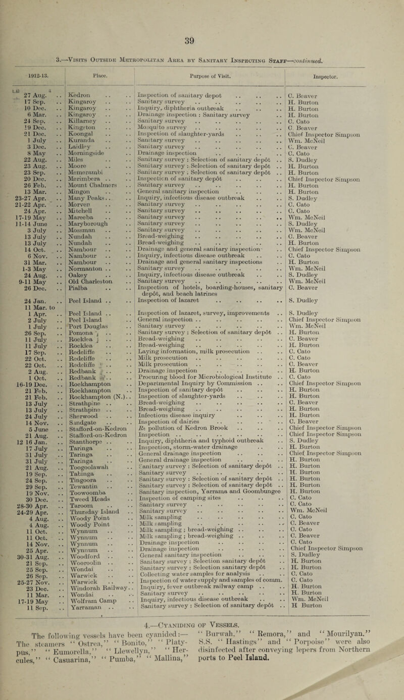 3.—Visits Outside Metropolitan Area by Sanitary Inspecting Staff—continued. 1912-13. Place. t.LJ « 27 Aug. Kedron 17 Sep. Kingaroy 10 Dec. Kingaroy 6 Mar. Kingaroy 24 Sen. Killarney 19 Dec. Kingston 21 Dec. Koongal 1 July Kuranda 3 Dec. Laidley 8 May Morningside 22 Aug. Miles 23 Aug. Moore 23 Sep. Memerambi 20 Dec. Merimbera . . 26 Feb. .. Mount Chalmers 13 Mar. Mingon 23-27 Apr. Many Peaks.. 21-22 Apr. Morven 24 Apr. Mitchell 17-19 May Mareeba 11-14 June Maryborough 3 July Mossman 13 July Nundah 13 July .. I Nundah 14 Oct. Nambour 6 Nov. Nambour 31 Mar. Nambour 1-3 May Normanton .. 24 Aug. Oakey 9-11 May Old Charleston 26 Dec. Pialba 24 Jan. Peel Island .. 11 Mar. to 1 Apr. Peel Island .. 2 July Peel Island 1 July Port Douglas 26 Sep. Pomona \ 11 July Rocklea j 11 July .. Rocklea 17 Sep. Redcliffe 22 Oct. Redcliffe 22 Oct. Redcliffe ; .. 2 Aug, Redbank . . 1 Oct. Redbank - ?.. 16-19 Dec. Rockhampton 21 Feb. Rockhampton 21 Feb. .. Rockhampton (N.). 13 July Strathpine .. 13 July Strathpine .. 24 July Sherwood 14 Nov. Sandgate 5 June Stafford-on-Kedron 21 Aug. Stafford-on-Kedron 12 16 Jan. Stanthorpe .. 17 July Taringa 31 July Taringa 31 July Taringa 21 Aug. Toogoolawah 19 Sep. Tabinga 24 Sep. Tingoora 29 Sep. Tewantin 19 Nov. Toowoomba 30 Dec. Tweed Heads 28-30 Apr. Taroom 24-29 Apr. Thursday Island 4 Aug. Woody Point 4 Aug. Woody Point 11 Oct. Wynnum 11 Oct. Wynnum 14 Nov. Wynnum 25 Apr. Wynnum 30-31 Aug. .. Woodford 21 Sep. Wooroolin .. 25 Sep. Wondai 26 Sep. Warwick 25-27 Nov. . . Warwick 23 Dec. Windorah Railway. 11 Mar. Wondai 17-19 May Wolfram Camp 11 Sep. Yarraman l t i Purpose of Visit. Inspector. Inspection of sanitary depot Sanitary survey Inquiry,, diphtheria outbreak Drainage inspection : Sanitary survey Sanitary survey Mosquito survey Inspection of slaughter-yards Sanitary survey Sanitary survey Drainage inspection Sanitary survey : Selection of sanitary depot Sanitary survey : Selection of sanitary depot Sanitary survey ; Selection of sanitary depot Inspection of sanitary depot Sanitary survey General sanitary inspection Inquiry, infectious disease outbreak Sanitary survey Sanitary survey Sanitary survey Sanitary survey Sanitary survey Bread-weighing Bread-weighing Drainage and general sanitary inspection Inquiry, infectious disease outbreak Drainage and general sanitary inspections Sanitary survey Inquiry, infectious disease outbreak Sanitary survey Inspection of hotels, boarding-houses, sanitary depot, and beach latrines Inspection of lazaret C. Beaver H. Burton H. Burton H. Burton C. Cato C. Beaver Chief Inspector Simpson Wm. McNeil C. Beaver C. Cato S. Dudley H. Burton H. Burton Chief Inspector Simpson H. Burton H. Burton S. Dudley C. Cato C. Cato Wm. McNeil S. Dudley Wm. McNeil C. Beaver H. Burton Chief Inspector Simpson C. Cato H. Burton Wm. McNeil S. Dudley Wm. McNeil C. Beaver S. Dudley Inspection of lazaret, survey, improvements S. Dudley General inspection .. Chief Inspector Simpson Sanitary survey Wm. McNeil Sanitary survey : Selection of sanitary depot .. H. Burton Bread-weighing C. Beaver Bread-weighing .. .. .. .. .. H. Burton Laying information, milk prosecution . . .. C. Cato Milk prosecution C. Cato Milk prosecution C. Beaver Drainage inspection H. Burton Procuring blood for Microbiological Institute . . C. Cato Departmental Inquiry by Commission .. Chief Inspector Simpson Inspection of sanitary depot H. Burton Inspection of slaughter-yards H. Burton Bread-weighing C. Beaver Bread-wei ghing H. Burton Infectious disease inquiry H. Burton Inspection of dairies . . .. .. ' C. Beaver Re pollution of Kedron Brook Chief Inspector Simpson Inspection .. Chief Inspector Simpson Inquiry, diphtheria and typhoid outbreak S. Dudley Inspection, storm-water drainage H. Burton General drainage inspection Chief Inspector Simpson General drainage inspection H. Burton Sanitary survey : Selection of sanitary depot .. H. Burton Sanitary survey H. Burton Sanitary survey : Selection of sanitary depot . . H. Burton Sanitary survey : Selection of sanitary depot . . H. Burton Sanitary inspection, Yarrama and Goombungee H. Burton Inspection of camping sites C. Cato Sanitary survey C. Cato Sanitary survey Wm. McNeil Milk sampling C. Cato Milk sampling C. Beaver Milk sampling ; bread-weighing .. C. Cato Milk sampling ; bread-weighing . . C. Beaver I Drainage inspection C. Cato Drainage inspection Chief Inspector Simpson General sanitary inspection S. Dudley Sanitary survey : Selection sanitary depot H. Burton Sanitary survey : Selection sanitary dep6t H. Burton Collecting water samples for analysis C. Cato Inspection of water supply and samples of comm. C. Cato Inquiry, fever outbreak railway camp .. H, Burton Sanitary survey H. Burton Inquiry, infectious disease outbreak Wm. McNeil Sanitary survey : Selection of sanitary depot . . H Burton 4.—Cyaniding The following vessels have been cyanided: The steamers “ Ostrea,” “Bonito,” “ Platy- “ Llewellyn,” “ Her- “ Pumba,” “ Madina,” pus, cules 9 9 U “ Eumorella, ’ ’ Casuarina, ’ ’ op Vessels. ‘ ‘ Burwah, ’ ’ “ Remora, ’ ’ and 11 Mourilyan. ’ ’ S.S. “ Hastings” and “ Porpoise” were also disinfected after conveying lepers from Northern ports to Peel Island.