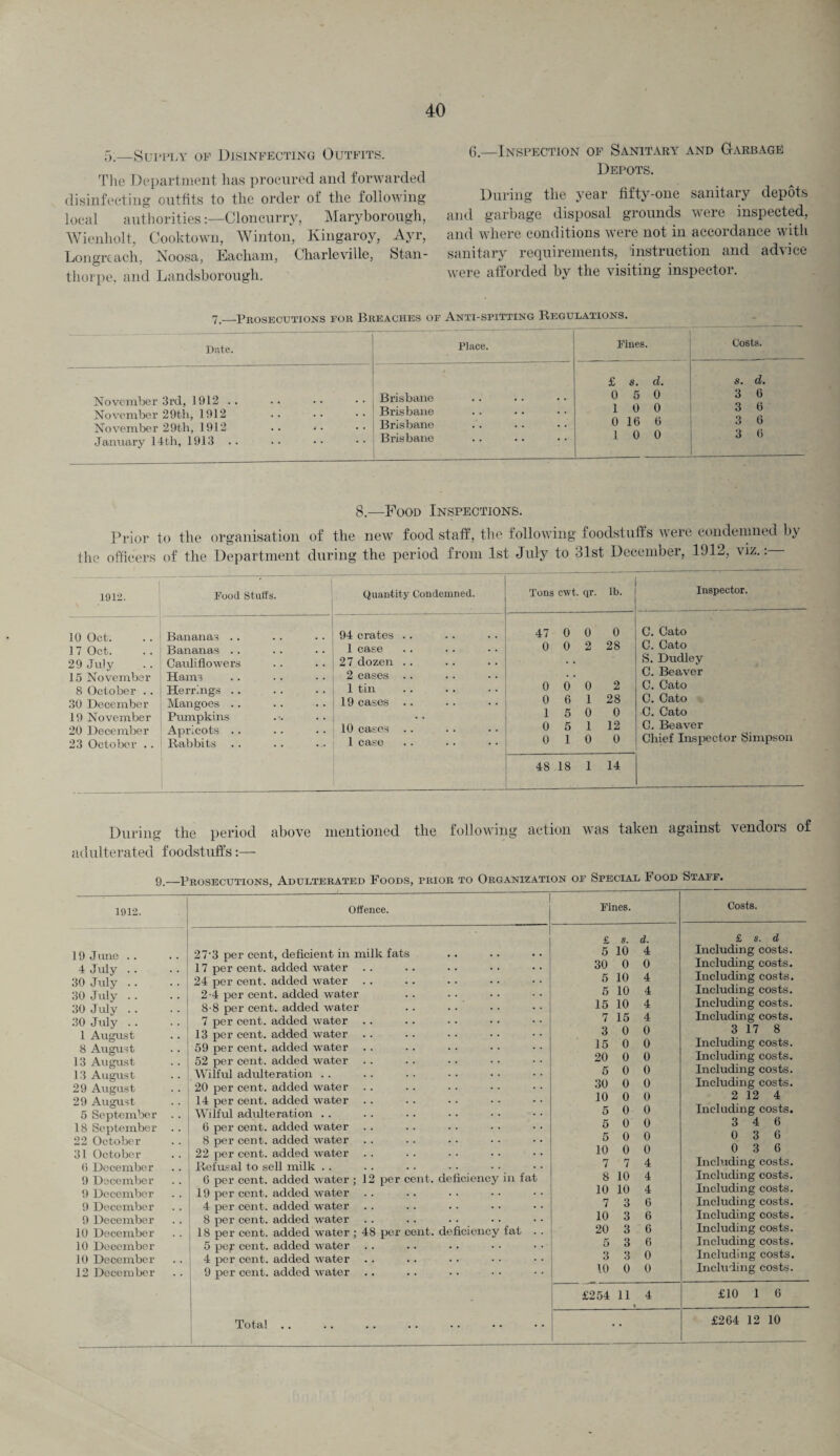 5;—Supply op Disinfecting Outfits. The Department has procured and forwarded disinfecting outfits to the order of the following local authorities:—Cloncurry, Maryborough, Wienholt, Cooktown, Winton, Kingaroy, Ayr, Longreach, Noosa, Eacham, Charleville, Stan- thorpe, and Landsborough. G.—Inspection of Sanitary and Garbage Depots. During the year fifty-one sanitary depots and garbage disposal grounds were inspected, and where conditions were not in accordance with sanitary requirements, Instruction and advice were afforded by the visiting inspector. 7.—Prosecutions for Date. November 3rd, 1912 . . November 29th, 1912 November 29th, 1912 January 14th, 1913 .. Breaches of Anti-spitting Regulations. Place. Fines. Costs. £ s. d. s. d. Brisbane 0 5 0 3 6 Brisbane 1 0 0 3 6 Brisbane 0 16 6 3 6 Brisbane 1 0 0 3 6 8.—Food Inspections. prior to the organisation of the new food staff, the following foodstuffs were condemned by the officers of the Department during the period from 1st July to 31st December, 1912, viz.: 1912. Food Stuffs. 10 Oct. 17 Oct. 29 July 15 November 8 October . . 30 December 19 November 20 December 23 October .. j Bananas .. Bananas .. Cauliflowers Hams Herrings .. Mangoes .. Pumpkins ' Apricots . . Rabbits Quantity Condemned. Tons cwt. qr. lb. Inspector. 94 crates .. 47 0 0 0 C. Cato 1 case 0 0 2 28 C. Cato 27 dozen . . . . S. Dudley 2 cases .. . . C. Beaver 1 tin 0 0 0 2 C. Cato 19 cases 0 6 1 28 G. Cato 1 5 0 0 G. Cato 10 cases 0 5 1 12 C. Beaver 1 case .. o 1 0 0 Chief Inspector Simpson 48 18 1 14 During the period above mentioned the following action was taken against vendors of adulterated foodstuffs 9.—Prosecutions, Adulterated Foods, trior to Organization of Special Food Staff. 1912. 19 J une . . 4 July .. 30 July .. 30 July .. 30 July . . 30 July .. 1 August 8 August 13 August 13 August 29 August 29 August 5 September 18 September 22 October 31 October 6 December 9 December 9 December 9 December 9 December 10 December 10 December 10 December 12 December Offence. Fines. Costs. 27-3 per cent, deficient in milk fats 17 per cent, added water 24 per cent, added water 2-4 per cent, added water 8-8 per cent, added water 7 per cent, added water 13 per cent, added water . . 59 per cent, added water 52 per cent, added water Wilful adulteration . . 20 per cent, added water 14 per cent, added water Wilful adulteration . . 0 per cent, added water 8 per cent, added water 22 per cent, added water Refusal to sell milk 6 per cent, added water ; 12 per cent, deficiency in fat 19 per cent, added water 4 per cent, added water 8 per cent, added water i 18 per cent, added water ; 48 per cent, deficiency fat . 5 pef cent, added water 4 per cent, added water 9 per cent, added water .. £ s. d. £ s. d 5 10 4 Including costs. 30 0 0 Including costs. 5 10 4 Including costs. 5 10 4 Including costs. 15 10 4 Including costs. 7 15 4 Including costs. 3 0 0 3 17 8 15 0 0 Including costs. 20 0 0 Including costs. 5 0 0 Including costs. 30 0 0 Including costs. 10 0 0 2 12 4 5 0 0 Including costs. 5 0 0 3 4 6 5 0 0 0 3 6 10 0 0 0 3 6 7 7 4 Including costs. 8 10 4 Including costs. 10 10 4 Including costs. 7 3 6 Including costs. 10 3 6 Including costs. 20 3 6 Including costs. 5 3 6 Including costs. 3 3 0 Including costs. 10 0 0 Including costs. £254 11 • 4 £10 1 6 £264 12 10 Total
