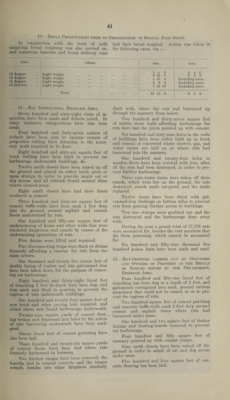 10. Bread Prosecutions prior to Organisation of Special Food Staff. In conjunction, with the work of milk had their bread weighed. Action was taken in sampling, bread weighing was also carried on, the following cases, viz.:— and numerous bakeries and bread delivery vans Date. Offence. Fine. Costs. 13 August 13 August 15 August 15 October • Light weight . Light weight Light weight Light weight Total . £ s. d. 4 18 0 3 10 4 5 8 4 7 16 10 £ s. d. 0 3 6 Including costs. Including costs. Including costs. 21 15 6 0 3 6 11.—Rat Infestation, Brisbane Area. Seven hundred and sixty-eight visits of in¬ spection liave been made and defects noted. In many instances reinspections have also been made. Four hundred and forty-seven notices of default have been sent to various owners of properties calling their attention to the neces¬ sary work required to be done. Eight hundred and sixty-six square feet of brick walling have been built to prevent rat harbourage underneath buildings, &c. Twelve earth closets have been raised up off the ground and placed on either brick piers or upon stumps in order to provide ample cat or dog access, and all rubbish found around these closets cleared away. Eight earth closets have had their floors rendered in cement. Three hundred and sixty-six square feet of cement baffle-walls have been sunk 2 feet deep into the ground around asphalt and cement floors undermined by rats. One hundred and fifty-one square feet of underpinning of house and other walls that were rendered dangerous and unsafe by reason of the undermining operations of rats. Five drains wrere lifted and repaired. Two disconnecting traps were fixed on drains formerly affording a runway for rats from the main sewers. One thousand and twenty-five square feet of double lining of timber and also galvanised iron have been taken down for the purpose of remov¬ ing rat harbourage. Eight hundred and thirty-eight lineal feet of trenching 2 feet in depth have been dug, and iron sunk and fixed in position to prevent the ingress of rats underneath buildings. One hundred and twenty-four square feet of new brick and other paving laid, repaired, and relaid where rats found harbourage underneath. Twenty-nine square yards of cement floor¬ ing broken and depressed into holes by the action of rats burrowing underneath have been made good. Ninety lineal feet of cement guttering have also been laid. Thuee hundred and twenty-six square yards of cement floors have been laid where rats formerly harboured in burrows. Two kitchen ranges have been removed, the hearths laid in cement concrete and the ranges rebuilt, besides two other fireplaces similarly dealt with, where the rats had burrowed up through the masonry from below. Two hundred and thirty-seven square feet of rubble stone walls affording harbourage for rats have had the joints pointed up with cement. Six hundred and sixty-nine holes in the walls of buildings have been either built up in brick and cement or concreted where electric, gas, and water mains are laid on or where rats had burrowed into the masonry. One hundred and twenty-four holes in wooden floors have been covered with iron, after all the rats had been destroyed, in order to pre¬ vent further harbourage. Three rain-water tanks were taken off their stands, which were lowr on the ground, the rats destroyed, stands made rat-proof, and the tanks replaced. Twelve doors have been fitted with gal- vanised-iron flashings on bottom stiles to prevent rats from gaining further access to buildings. Two tree stumps were grubbed out and the rats destroyed and the harbourage done away with. During the year a grand total of 17,378 rats were accounted for, besides the vast numbers that die from poisoning, which cannot be accounted for. Six hundred and fifty-nine thousand five hundred poison baits have been made and used. 12.—Rat-proofing carried out by Occupiers and Owners of Property as the Result of Notices served by the Department, Brisbane Area. Four hundred and fifty-one lineal feet of trenching has been dug to a depth of 2 feet, and galvanised corrugated iron sunk, around various structures that could not be raised, so as to pre¬ vent the ingress of rats. Two hundred square feet of cement patching and concrete baffle-walls sunk 2 feet deep around cement and asphalt floors where rats had burrowed under same. One hundred and two square feet of timber linings and flooring-boards removed to prevent rat harbourage. Four hundred and fifty square feet of masonry pointed up with cement compo. Nine earth closets have been raised off the ground in order to admit of cat and dog access under same. Five hundred and four square feet of con¬ crete flooring has been laid.