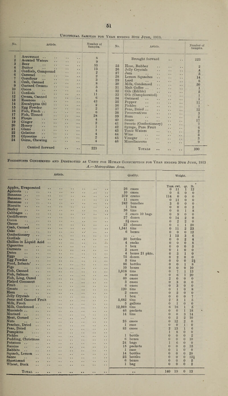 No. 1 2 3 4 5 6 7 8 9 10 11 12 13 14 15 16 17 18 19 20 21 22 23 24 JJ-NOffioial Samples for Year ending 30th June, 1913. Article. Arrowroot .. Aerated Waters Beer Butter Cordials, Compound Caramel Cornflour Crab, Canned Costard Creams Cocoa Cordials Cream, Canned Essences Eucalyptus Oil Egg Powder Fish, Fresh .. Fish, Tinned Flours Ginger Honey Glaxo Gelatine Glycerine Gums, Chewing Carried forward Number of Samples. 8 9 53 13 2 2 3 8 5 4 11 6 43 2 2 6 28 4 2 1 1 4 2 4 223 No. 25 26 27 28 29 30 31 32 33 34 35 36 37 38 39 40 41 42 43 44 45 46 Article. Brought forward Hose, Rubber Jelly Crystals Jam Lemon Squashes Lard Milk, Condensed Malt Coffee .. Oils (Edible) O'Is (Camphorated) Oatmeal Pepper Pickles Peas, Dried Preservatives Rum Sauce Sweets (Confectionery) Syrups, Pure Fruit Tonic Waters Wine Vinegar Miscellaneous Totals Number of Samples. 223 2 4 6 14 6 50 1 5 1 1 11 1 12 3 2 17 7 6 2 5 3 9 390 Foodstuffs Condemned and Destroyed as Unfit for Human Consumption for Year ending 30th June, 1913 A.—Metropolitan Area. Article. Quality. Weight. Apples, Evaporated 26 cases Tons. cwt. 0 11 qr. 1 • lb. 12 Apricots .. 10 cases 0 6 0 o Bananas .. 379 crates 114 0 6 0 Bananas .. 11 cases 0 11 o 0 Bananas .. 242 bunches 3 0 o 0 Biscuits 1 box 0 0 o 2 Barley 36 tins 0 0 i 8 Cabbages .. 3 cases 10 bags 0 9 0 0 Cauliflowers 27 dozen 0 14 2 0 Cocoa 2 b cases 0 2 2 0 Cheese 23 cheeses 0 1 1 20 Crab, Canned 1,341 tins 0 11 2 23 Cake 6 boxes 0 0 0 12 Confectionery • • 1 15 3 6 Cordials 30 bottles 0 0 2 4 Chillies in Liquid Acid 4 casks 0 0 0 8 Cigarettes 1 box 0 0 0 5 Currants .. 2 cases 0 1 0 0 Dates 4 boxes 21 pkts. 0 3 1 0 Eggs 75 dozen 0 2 0 0 Egg Powder 5 tins 0 0 0 2\ Food, Infants’ 96 bottles 0 0 1 8 Figs 10 boxes 0 0 0 10 Fish, Canned 1,018 tins 0 7 1 13 Fish, Salmon 9 cases 0 6 1 20 Fish, Ling, Cured 60 cases 2 0 0 0 Flaked Cocoanut 3 cases 0 3 0 0 Fruit 6 cases 0 3 0 0 Groats 120 tins 0 1 0 8 Ham 2 cases 0 2 0 0 Jelly Crystals 1 box 0 0 0 7 Jams and Canned Fruit 5,682 tins 2 3 1 5 Milk, Fresh 5 gallons 0 1 0 0 Milk, Condensed . . 12,949 tins 6 16 1 5 Muscatels .. 46 packets 0 0 1 18 Mustard 14 tins 0 0 3 14 Meat, Corned $ m m 0 2 2 10 Nuts 25 cases 0 12 2 0 Peaches, Dried 1 case 0 0 1 0 Peas, Dried 83 cases 2 13 1 6 Pumpkins .... • . 1 8 0 0 Pickles 1 bottle 0 0 0 2 Pudding, Christmas 6 boxes 0 0 0 10 Potatoes .. 24 bags 1 6 0 0 Raisins 15 packets 0 0 0 15 Rabbits 1 case 0 1 0 0 Squash, Lemon . . 14 bottles 0 0 0 20 Sauce 25 bottles 0 0 0 12* Shortbread 6 boxes 0 0 0 5 Wheat, Buck 1 bag 0 0 0 2 Total .. • • 140 19 0 13 0