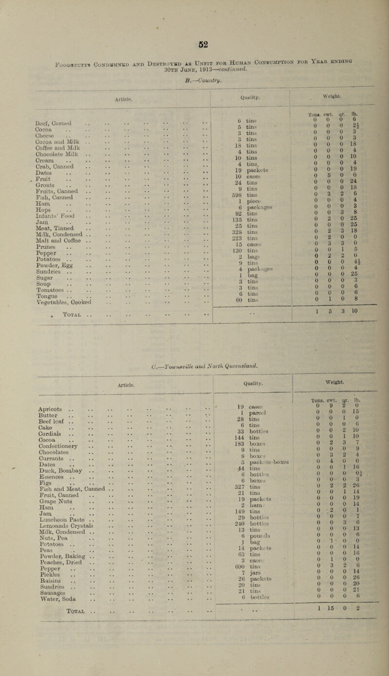 Foodstuffs Condemned and Destroyed as Unfit for Human Consumption for \kar ending 30th June, 1913—-continued. Beef, Corned Cocoa Cheese Cocoa and Milk .. Coffee and Mdk Chocolate Milk Cream Crab, Canned Dates . Fruit Groats Fruits, Canned Fish, Canned Ham Hops Infants’ Food Jam Meat, Tinned Milk, Condensed . • Malt and Coffee .. Prunes Pepper Potatoes .. Powder, Egg Sundries Sugar Soup Tomatoes Tongue Vegetables, Cooked » Total .. B. —Country. Article. 1 Quality. • Weight. Ton*. cwt. qr. lb. 6 tins 0 0 0 6 * ‘ 5 tins 0 0 0 H 3 tins 0 0 0 3 3 tins 0 0 0 3 IS tins 0 0 0 18 4 tins 0 0 0 4 10 tins 0 0 0 10 4 tins 0 0 0 4 19 packets 0 0 0 19 10 cases 0 5 0 0 24 tins 0 0 0 24 9 tins 0 0 0 18 598 tins 0 3 2 6 1 piece 0 0 0 4 6 packages 0 0 0 3 92 tins 0 0 3 8 135 tins 0 2 0 25 25 tins 0 0 0 25 328 tins 0 2 3 18 223 tins 0 2 0 0 15 cases 0 3 3 0 130 tins 0 0 1 5 2 bags 0 2 2 0 9 tins 0 0 0 4| 4 packages 0 0 0 4 1 bag 0 0 0 25 3 tins 0 0 0 3 3 tins 0 0 0 6 6 tins 0 0 0 6 60 tins 0 1 0 8 • • • • 1 5 3 10 Article. Apricots .. Butter Beef leaf .. Cake Cordials Cocoa Confectionery Chocolates Currants .. Dates Duck, Bombay Essences .. Figs Fish and Meat, Canned Fruit, Canned Grape Nuts Ham Jam Luncheon Paste Lemonade Crysta Milk, Condensed Nuts, Pea Potatoes .. Peas Powder, Baking Peaches, Dried Pepper Pickles Raisins Sundries .. Sausages Water, Soda O.—Townsville and North Queensland. Quality. 19 case^ 1 parcel 28 tins 6 tins 33 bottles 144 tins 183 boxes 9 tins 8 boxes 5 packets-boxes 44 tins 6 bottFs 6 boxes 327 tins 21 tins 19 packets 2 ham 149 tins 29 bottles 240 bottles 13 tins 6 pounds 1 bag 14 packets 63 tins 3 ease.- 600 tins 7 jars 26 packets 20 tins 21 tins 6 bottles Weight. Tons. cwt. qr. lb. 0 9 2 0 0 0 0 15 0 0 10 0 0 0 0 0 0 2 10 0 0 1 10 0 2 3 7 0 0 0 9 0 3 2 4 0 4 0 0 0 0 1 16 0 0 0 0! 0 0 0 3 0 2 2 26 0 0 1 14 0 0 0 19 0 0 0 14 0 2 0 1 0 0 0 7 0 0 3 6 0 0 0 13 0 0 0 6 0 10 0 0 0 0 14 0 0 0 16 0 10 0 0 3 2 6 0 0 0 14 0 0 0 26 0 0 0 20 0 0 0 21 0 0 0 6 Total i 1 15 0 2
