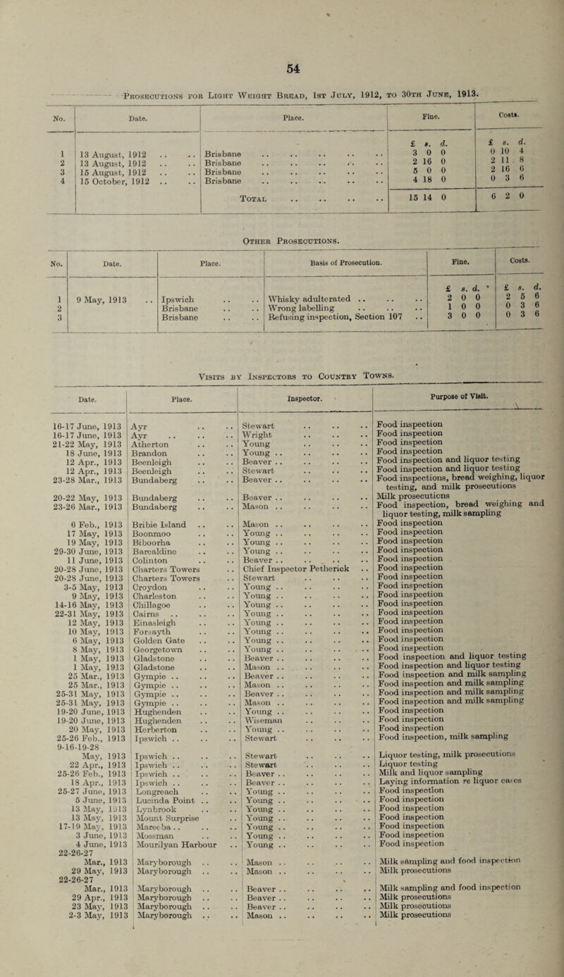 % — Prosecutions for Light Weight Bread, 1st July, 1912, to 30th June, 1913. No. Date. Place. Fine. Cost*. 1 2 3 4 13 August, 1912 13 August, 1912 15 August, 1912 15 October, 1912 Brisbane Brisbane Brisbane Brisbane Total £ e. d. 3 0 0 2 16 0 5 0 0 4 18 0 £ 8. d. 0 10 4 2 118 2 16 6 0 3 6 15 14 0 6 2 0 Other Prosecutions. No. Date. Place. Basis of Prosecution. Fine. Costs. 1 9 May, 1913 Ipswich Whisky adulterated .. £ a. d. ' 2 0 0 £ s. d. 2 5 6 0 3 6 0 3 6 2 3 Brisbane Brisbane .. Wrong labelling Refusing inspection. Section 107 1 0 0 3 0 0 Visits by Inspectors to Country Towns. Date. Place. Inspector. Purpose of Visit. -Y. 16-17 June, 1913 Ayr Stewart Food inspection 16-17 June, 1913 Ayr Wright • • Food inspection 21-22 May, 1913 Atherton Young • • Food inspection 18 June, 1913 Brandon Young .. • , Food inspection 12 Apr., 1913 Beenleigh Beaver .. . , Food inspection and liquor testing 12 Apr., 1913 Beenleigh Stewart , , Food inspection and liquor testing 23-28 Mar., 1913 Bundaberg Beaver .. • • Food inspections, bread weighing, liquor testing, and milk prosecutions 20-22 May, 1913 Bundaberg Beaver . . • . Milk prosecutions 23-26 Mar., 1913 Bundaberg Mason .. * • Food inspection, bread weighing and liquor testing, milk sampling 6 Feb., 1913 Bribie Island Mason .. • • Food inspection 17 May, 1913 Boonmoo Young .. • . Food inspection 19 May, 1913 Biboorha Young . . . . Food inspection 29-30 June, 1913 Barealdine Young . . . • Food inspection 11 June, 1913 Colinton Beaver .. . . Food inspection 20-28 June, 1913 Charters Towers Chief Inspector Petherick . . Food inspection 20-28 June, 1913 Charters Towers Stewart . * Food inspection 3-5 May, 1913 Croydon Young .. • • Food inspection 9 May, 1913 Charleston Young . . • • Food inspection 14-16 May, 1913 Chillagoe Young .. • . Food inspection 22-31 May, 1913 Cairns Young .. • . Food inspection 12 May, 1913 Einasleigh Young .. • • Food inspection 10 May, 1913 Forsayth Young .. • . Food inspection 6 May, 1913 Golden Gate Young ». • • Food inspection 8 May, 1913 Georgetown Young .. . . • Food inspection 1 May, 1913 Gladstone Beaver.. . , Food inspection and liquor testing 1 May, 1913 Gladstone Mason . . . , Food inspection and liquor testing 25 Mar., 1913 Gympie . . Beaver . . . . Food inspection and milk sampling 25 Mar., 1913 Gympie .. Mason .. . . Food inspection and milk sampling 25-31 May, 1913 Gympie . . Beaver . . . , Food inspection and milk sampling 25-31 May, 1913 Gympie .. Mason . . . . Food inspection and milk sampling 19-20 June, 1913 Hughenden Young .. . * Food inspection 19-20 June, 1913 Hughenden Wiseman . . Food inspection 20 May, 1913 Herberton Young .. . . Food inspection 25-26 Feb., 1913 9-16-19-28 Ipswich . . Stewart Food inspection, milk sampling May, 1913 Ipswich . . Stewart . . Liquor testing, milk prosecutions 22 Apr., 1913 Ipswich . . Stewart . . Liquor testing 25-26 Feb., 1913 Ipswich .. Beaver .. . . Milk and liquor sampling 18 Apr., 1913 Ipswich .. Beaver .. . . Laying information re liquor cases 25-27 June, 1913 Longreach Young . . • • Food inspection 5 June, 1913 Lucinda Point .. Young .. . • Food inspection 13 May, 1913 Lynbrook Young .. . . Food inspection 13 May, 1913 Mount Surprise Young .. • . Food inspection 17-19 May, 1913 Mareeba .. Young .. . . Food inspection 3 June, 1913 Mossman Young .. . . Food inspection 4 June, 1913 22-26-27 Mourilyan Harbour Young .. • * Food inspection Mar., 1913 Maryborough Mason .. • . Milk sampling and food inspection 29 May, 1913 22-26-27 Maryborough Mason .. N • • Milk prosecutions Mar., 1913 Maryborough Beaver .. . « Milk sampling and food inspection 29 Apr., 1913 Maryborough Beaver .. • • Milk prosecutions 23 May, 1913 Maryborough Beaver .. • • Milk prosecutions 2-3 May, 1913 Maryborough .. Mason .. * * Milk prosecutions 1