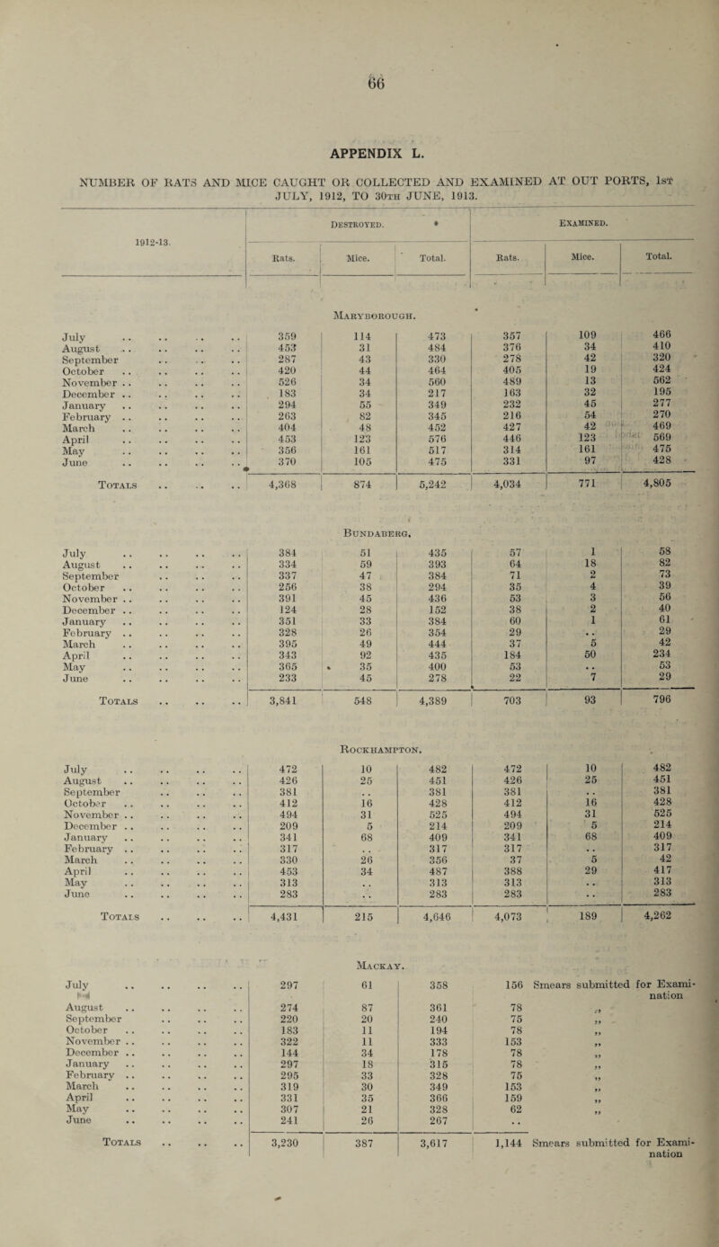 APPENDIX L. NUMBER OF RATS AND MICE CAUGHT OR COLLECTED AND EXAMINED AT OUT PORTS, 1st JULY, 1912, TO 30th JUNE, 1913. 1912-13. Destroyed. • Examined. Rats. Mice. Total. Rats. Mice. Total. * Maryborough. July August September October November December January February March April May June Totals 359 114 473 453 31 484 287 43 330 420 44 464 526 34 560 183 34 217 294 55 349 263 82 345 404 48 452 453 123 576 356 161 517 370 ► 105 475 4,368 874 5,242 357 109 466 376 34 410 278 42 320 405 19 424 489 13 562 163 32 195 232 45 277 216 54 270 427 42 469 446 123 569 314 161 475 331 97 428 4,034 771 4,805 Bundaberg, July . 384 51 435 57 1 58 August 334 59 393 64 18 82 September 337 47 384 71 2 73 October 256 38 294 35 4 39 November .. 391 45 436 53 3 56 December .. 124 28 152 38 2 40 January 351 33 384 60 1 61 February . . 328 26 354 29 • • 29 March 395 49 444 37 5 42 April 343 92 435 184 50 234 May 365 » 35 400 53 • • 53 June 233 45 278 22 7 29 Totals 3,841 548 4,389 703 93 796 Rockhampton. July . 472 10 482 472 10 482 August 426 25 451 426 25 451 September 381 . . 381 381 . . 381 October 412 16 428 412 16 428 November .. 494 31 525 494 31 525 December .. 209 5 214 209 5 214 January 341 68 409 341 68 409 February .. 317 . , 317 317 • . 317 March 330 26 356 37 5 42 April 453 34 487 388 29 417 May 313 , , 313 313 . • 313 June 283 283 283 283 Totals 4,431 215 4,646 4,073 189 4,262 Mackay. July M 297 61 358 156 August 274 87 361 78 September 220 20 240 75 October 183 11 194 78 November .. 322 11 333 153 December .. 144 34 178 78 January 297 18 315 78 February .. 295 33 328 75 March 319 30 349 153 April 331 35 366 159 May 307 21 328 62 June 241 26 267 Totals 3,230 387 3,617 1,144 Smears submitted for Exami¬ nation Smears submitted for Exami nation
