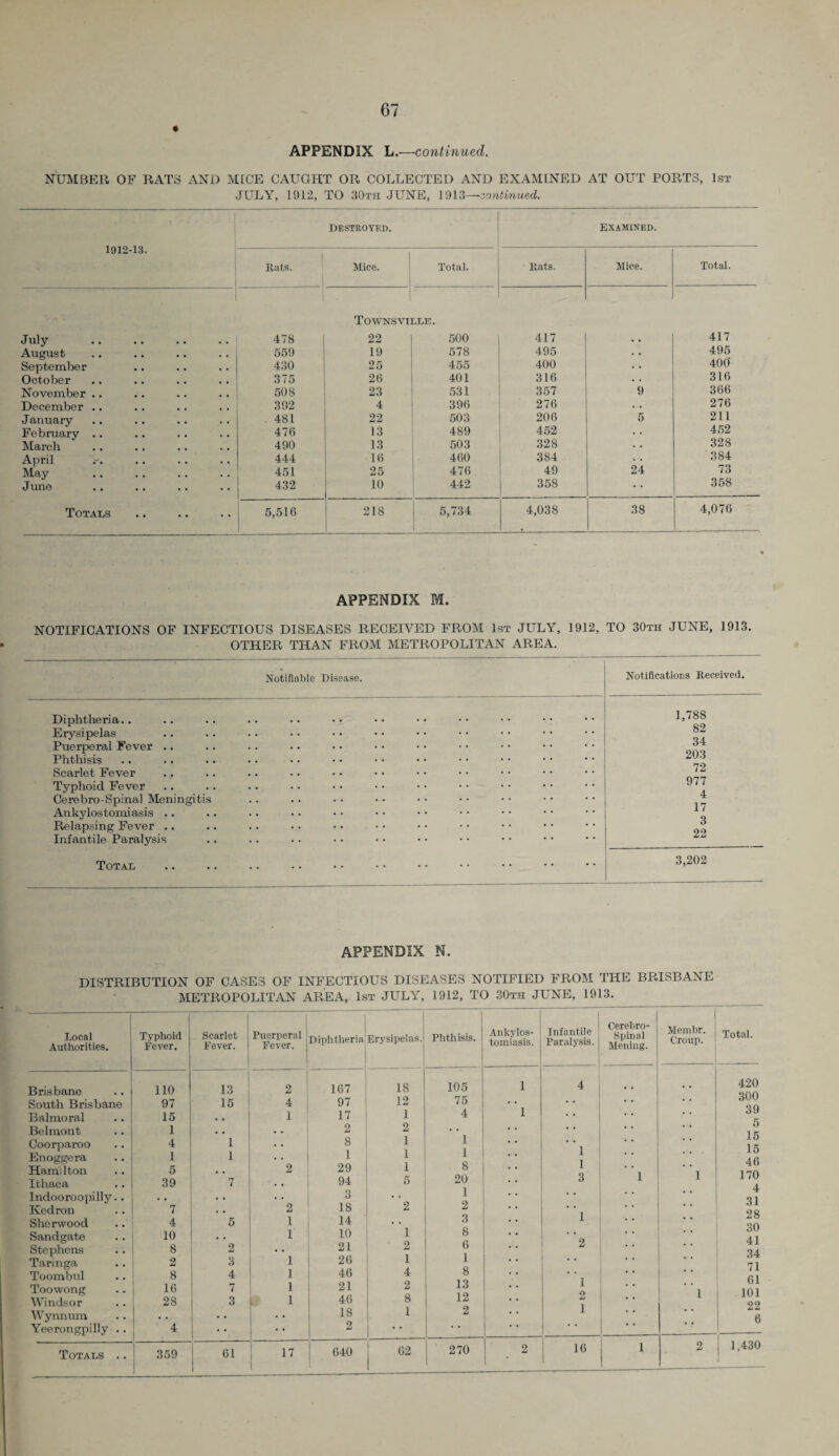APPENDIX L.—continued. NUMBER OF RATS AND MICE CAUGHT OR COLLECTED AND EXAMINED AT OUT PORTS, 1st JULY, 1912, TO 30th JUNE, 1913—continued. 1912-13. Destroyed. Examined. I Rats. Mice. Total. Rats. Mice. Total. I Townsville. July . 478 22 500 417 • • 417 August 559 19 578 495 • • 495 September 430 25 455 400 • • 400' October 375 26 401 316 . . 316 November .. 508 23 531 357 9 366 December .. 392 4 396 276 . . 276 January 481 22 503 206 5 211 February .. 476 13 489 452 • • 452 March 490 13 503 328 • • 328 April 444 16 460 384 . . 384 May . 451 25 476 49 24 73 June 432 10 442 358 • > 358 Totals 5,516 218 5,734 4,038 38 4,076 APPENDIX M. NOTIFICATIONS OF INFECTIOUS DISEASES RECEIVED FROM 1st JULY, 1912, TO 30th JUNE, 1913. OTHER THAN FROM METROPOLITAN AREA. Notifiable Disease. Notifications Received. Diphtheria.. Erysipelas Puerperal Fever .. Phthisis Scarlet Fever Typhoid Fever Cerebro-Spinal Meningitis Ankylostomiasis .. Relapsing Fever . . Infantile Paralysis Total 1,788 82 34 203 72 977 4 17 3 22 3,202 APPENDIX N. DISTRIBUTION OF CASES OF INFECTIOUS DISEASES NOTIFIED FROM THE BRISBANE METROPOLITAN AREA, 1st JULY, 1912, TO 30th JUNE, 1913. Local Authorities. Typhoid Fever. Scarlet Fever. Puerperal Fever. Diphtheria Erysipelas.' Phthisis. Ankylos¬ tomiasis. Infantile Paralysis. Cerebro¬ spinal Mening. Brisbane 110 13 2 167 18 105 1 4 South Brisbane 97 15 4 97 12 75 • * Balmoral 15 1 17 1 4 1 • * Belmont 1 . . 2 2 • • • * Coorparoo 4 1 • • 8 1 1 1 Enoggera 1 1 • • 1 1 1 1 Hamilton 5 2 29 1 8 Ithaca 39 7 94 5 20 6 1 Indooroopilly.. 3 • • 1 • • Kedron 7 .. 2 18 2 z * Sherwood 4 5 1 14 . , 3 •• 1 Sandgate 10 .. 1 10 £ 8 Stephens 8 2 • • 21 2 6 . . 2 Taringa 2 3 1 26 1 * • • Toombul 8 4 1 46 4 8 •• Toowong 16 7 21 2 13 1 o Windsor 28 3 1 46 8 Wynnum .. • • 18 1 2 1 Yeerongpilly . . 4 2 * * * * Totals .. 359 61 17 l 640 62 270 2 % 16 1 Membr. ; Total Croup. 420 • • 300 39 5 15 15 46 1 170 4 . . 31 28 30 41 34 71 61 1 101 22 6 2 j 1,430