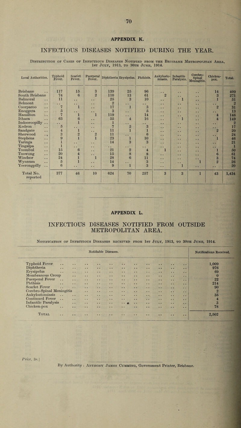 APPENDIX K. INFECTIOUS DISEASES NOTIFIED DURING THE YEAR. Distribution of Cases of Infectious Diseases Notified from the Brisbane Metropolitan Area, 1st July, 1913, to 30th June, 1914. Local Authorities. Typhoid Fever. Scarlet Fever. Puerperal Fever. Diphtheria Erysipelas. Phthisis. Ankylosto¬ miasis. Infantile Paralysis. Cerebro¬ spinal Meningitis. Chicken- pox. Total. Brisbane 117 15 3 139 25 96 14 409 South Brisbane 74 6 2 110 13 61 2 3 271 Balmoral 11 , , . , 25 3 10 1 1 51 Belmont , , . , 2 , # 2 Coorparoo 7 1 . • 17 1 3 2 31 Enoggera 5 . . • • 3 . . 5 • . 13 Hamilton 7 1 1 119 # . 14 4 146 Ithaca 63 6 . , 55 4 16 1 4 149 Indooroopilly .. . • 1 • . 1 . . . . . , 2 Kedron 5 , , . . 7 2 3 17 Sandgate 4 1 • . 11 1 1 2 20 Sherwood . * 3 2 2 11 , # 6 24 Stephens 9 1 1 23 1 10 1 46 Taringa 1 . . . • 14 3 3 , , 21 Tingalpa 1 . . . . * • . . , . . , 1 Toombul 15 6 , , 21 2 4 1 1 50 Toowong 20 4 . . 15 8 8 6 61 Windsor 24 1 1 28 6 11 3 74 Wynn um 5 1 . . 14 • , 3 1 2 26 Yeerongpilly .. 6 • • 9 1 3 1 20 Total No. reported 377 46 10 624 70 257 3 3 1 43 1,434 APPENDIX L. INFECTIOUS DISEASES NOTIFIED FROM OUTSIDE METROPOLITAN AREA. Notification of Infectious Diseases received from 1st July, 1913, to 30th June, 1914. Notifiable Diseases. Notifications Received. Typhoid Fever 1,009 Diphtheria 976 Erysipelas 69 Membranous Croup 0 Puerperal Fever 22 Phthisis 214 Scarlet Fever 90 Cerebro-Spinal Meningitis 2 Ankylostomiasis 35 Continued Fever 4 Infantile Paralysis . . . . .. . . . . * 3 Chicken-pox 78 Total 2,502 Price, 3ff.] By Authority : Anthony James Cumming, Government Printer, Brisbane.
