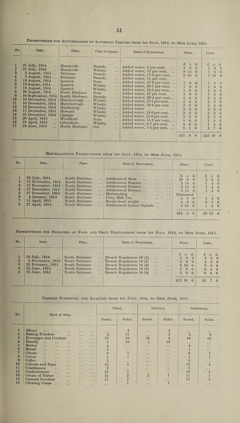 Prosecutions for Adulteration of Alcoholic Liquors from 1st July, 1914, No. Date. f Place. 1 21 July, 1914 Harrisville 2 21 July, 1914 Harrisville . . j 3 3 August, 1914 .. Brisbane 4 3 August, 1914 .. Brisbane 5 19 August, 1914 . . Ipswich 6 19 August, 1914 . . Ipswich 7 19 August, 1914 . . Ipswich 8 20 August, 1914 . . South Brisbane 9 10 September, 1914 South Brisbane 10 10 December, 1914 Maryborough . . 11 10 December, 1914 Maryborough . 12 16 December, 1914 Bundaberg 13 17 December, 1914 Howard 14 22 December, 1914 Gympie 15 20 April, 1915 . . Woodford 16 22 April, 1915 . . Caboolture 17 24 June, 1915 North Brisbane Class of Liquor. Brandy Whisky Brandy Brandy Rum Whisky Whisky Rum Brandy Whisky Whisky Whisky Whisky Whisky Rum Whisky Gin Basis of Prosecution. Added Added Added Added Added Added Added Added Added Added Added Added Added Added Added Added Added water, water, water, water, water, water, water, water, water, water, water, water water, water, water, water, water. 3 per cent. 12 per cent. 17-3 per cent. 11 per cent. 47-8 per cent. 28'1 per cent. 24-6 per cent. 22 per cent. 20-4 per cent. 12-1 per cent. 24-4 per cent 13*6 per cent. 12-8 per cent. 14-2 per cent. 4-7 per cent. 7-4 per cent. to 30th June, 1915. Fines. Costs. £ s. d. £ s. d 5 0 0 1 4 6 0 15 6 1 4 6 0 10 0 2 19 0 7 0 0 i 4 6 1 0 0 i 4 6 1 0 0 i 4 6 5 0 0 i 4 6 5 0 0 3 6 6 2 0 0 2 5 6 2 0 0 2 5 6 5 0 0 3 6 6 2 0 0 3 6 6 3 0 0 2 5 6 4 0 0 1 4 6 4 0 0 1 4 6 0 1 0 3 7 6 £47 6 6 £32 18 6 Miscellaneous Prosecutions from 1st July, 1914, to 30th June, 1915. Date. Place. Basis of Prosecution. Fines. Costs. 22 July, 1914 17 November, 1914 17 November, 1914 17 December, 1914 17 December, 1914 4 January, 1915 15 April, 1915 27 April, 1915 South Brisbane North Brisbane North Brisbane North Brisbane North Brisbane South Brisbane North Brisbane North Brisbane Adulterated Meat Adulterated Essence Adulterated Essence Adulterated Essence . . Misbranding Dirty Milk Can Bread short weight Adulterated Lemon Squash . . £ s. d. 10 0 0 3 15 6 3 15 6 3 15 6 Dismissed 5 0 0 4 0 0 3 19 0 £ s. d. 3 6 6 1 4 6 1 4 6 1 4 6 14 6 0 3 6 1 4 6 £34 5 6 £9 12 6 Prosecutions for Breaches of Food and Drug Regulations from 1st July, 1914, to 30th June, 1915. No. Date. Place. Basis of Prosecution. Fines. Costs. 1 22 July, 1914 South Brisbane Breach Regulation 16 (3) £ s. d. 5 0 0 £ s. d. 2 5 6 2 3 November, 1914 North Brisbane Breach Regulation 16 (3) 3 0 0 2 5 6 3 25 February, 1915 South Brisbane Breach Regulation 18 (9) 0 10 0 0 8 6 4 22. June, 1915 North Brisbane Breach Regulation 18 (9) 2 0 0 0 4 0 5 22 June, 1915 North Brisbane Breach Regulation 18(9) 2 0 0 0 4 0 f- £12 10 0 £5 7 6 Samples Submitted for Analysis from 1st July, 1914, to 30th June, 1915. No. Food or Drug. Total. Official. Unofficial. Passed. Failed. Passed. Failed. Passed. Failed. 1 • • Alloys 2 2 2 Baking Powders 3 11 , . 2 3 9 3 Beverages and Cordials 72 18 28 3 44 15 4 Brandy 1 19 1 19 # , 5 Butter 4 4 6 Bread 1 1 7 Cheese 0 l 0 i 8 Cocoa 1 1 1 1 9 Coffee 5 5 10 Colours and Dyes 12 4 12 4 11 Condiments 3 t , 3 12 Confectionery 16 3 16 3 13 Cream of Tartar 13 2 2 i 11 1 14 Custard Powders 12 3 , , . . 12 3 15 Chewing Gums . . ,. .. . , • • 1 1 • • • *
