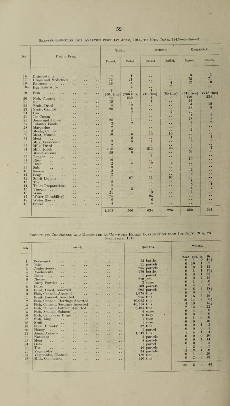 No 16 17 18 18a 19 20 21 22 23 24 25 26 27 28 29 30 31 32 33 34 35 36 37 38 39 . 40 41 42 43 44 45 46 47 48 49 Samples Submitted for Analysis from 1st July, 1914, to 30th June, 1915—continued. Food or Drug. Disinfectants Drugs and Medicines Essences .. Egg Substitute .. Fish Fish, Canned Flour Fruit, Dried Fruit, Canned Gin Ice Cream Jams and Jellies Infant’s Foods Margarine Meats, Canned Meat, Minced Meat Milk, Condensed Milk, Dried Milk, Fresh Miscellaneous Pepper Rice Rum Salt Sauces Soap Spirit Liquors Tea Toilet Preparations Vinegar Wine Water (Potability) Water (bore) Spices -•- Total. Official. Unofficial. Passed. Failed. Passed. Failed. Passed. Failed. 3 1 * 3 1 72 21 • • 72 21 18 4 6 4 12 0 2 , . 2 .. • • C 1 1 . . • • • • ( (561 tins) 174 (766 tins) 239 (48 tins) 4 (60 tins) 5 (513 tins) 170 (718 tins) 234 15 1 . • 14 • • 4 \2 , , 4 12 28 8 # # . . 28 8 2 2 • • • • i 1 # , 1 1 28 1 . • 28 1 3 2 s , 3 2 2 . . 2 • • 2 t , , , 2 • • 10 16 10 16 • . • • 2 1 • • 1 *7 5 1 6 5 2 2 • • 518 103 513 96 5 7 59 8 , , 59 8 1 1 • • 19 # # , , 19 2 4 2 4 • • 3 3 2 2 2 # . 2 11 67 11 67 • . 8 8 i 5 1 5 4 2 4 2 21 , , 18 3 • • 25 , , 25 . • • • 6 . . 6 • • • • 4 4 • * • * 1,203 566 634 225 569 341 Foodstuffs Condemned and Destroyed as Unfit for Human Consumption from 1st Tula, 1914, to 30th June, 1915. No. Article. ' Quantity. t Weight. 1 Beverages 73 bottles Tons cwt. qr. 0 10 2 Cake 11 parcels 0 16 1 3 Confectionery 265 parcels 0 18 1 0 1 1 0 0 1 4 5 Condiments Cocoa 179 bottles 1 parcel 6 Cheese .. . . .. 270 jars 0 0 2 0 1 3 7 Curry Powder .. 3 cases 8 Dates 103 parcels 0 4 0 9 Fruit, Dried, Assorted . . 608 parcels 5 8 3 10 Fish, Canned, Assorted 1,074 tins 0 8 2 11 Fruit, Canned, Assorted 975 tins 0 16 3 12 Fish, Canned, Herrings Assorted 40,082 tins 10 14 3 13 Fish, Canned, Sardines Assorted 46,514 tins 4 18 0 14 Fish, Canned, Salmon Assorted 6,404 tins 2 15 0 15 Fish, Smoked Salmon . . 4 cases 0 4 0 16 Fish, Salmon in Brine .. 8 kegs 0 8 0 17 Fish, Ling 1 case 0 1 o 0 0 0 18 Fruit 1 case 19 Food, Infants’ . . 32 tins 0 0 1 20 Honey 1 parcel 0 0 0 21 22 Jams, Assorted .. Nutmegs 1,549 tins 3 parcels 14 1 0 0 0 23 Meat 8 parcels 0 0 1 24 Oats . . .... 1 parcel 0 0 0 25 Tea 46 parcels 12 0 5 13 1 26 Vegetables 34 parcels 27 Vegetables, Canned 130 tins 0 1 o 28 Milk, Condensed 320 tins 0 2 3 1 38 2 0 lb m 2 12 m 22 15 0 9 18| 7 19 Of 15 f 22 0 0 0 10 3 1 4 10 14 5 2 0 20 13 41