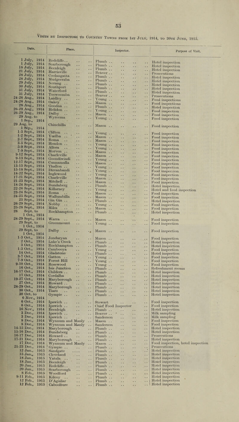 Visits by Inspectors to Country Towns prom 1st July, 1914, to 30th June, 191 Date. Place. Inspector. Plumb Plumb . . Plumb . Beaver .. Plumb . . Plum) > . . Plumb . . Plumb . . Plumb . Beaver 24-26 Aug., 1914 Laidley .. Young . . 24-26 Aug., 1914 Oakey Mason .. Plumb . 26-29 Aug., 1914 Helidon . . Young . 26-29 Aug., 1914 Dalby Mason . . 29 Aug. to Wyreema Young .. 29 Aug. to Chinchilla Mason . . Young .. Mason . . Mason . . Young . . Young . . Mason . . 9-12 Sept., 1914 Chai’leville Mason . . 9-13 Sept., 1914 Goondiwindi Young . . Mason . . 12-17 Sept., 1914 Cunnamulla 13-15 Sept., 1914 Thallon . . Young .. 15-18 Sept., 1914 Dirranbandi Young .. Young .. 18-22 Sept., 1914 Inglewood 17-21 Sept., 1914 Charleville Mason . . 21-23 Sept., 1914 Mitchell . . Mason . . 18-24 Sept., 1914 Bundaberg Plumb . . 22-26 Sept., 1914 Killarney Young . . 23-24 Sept., 1914 Roma Mason . . 24-25 Sept., 1914 Wallumbilla Mason . . 26-29 Sept., 1914 Nobby Young .. 25-28 Sept., 1914 Miles . Mason . . 28 Sept, to Rockhampton .. Plumb . . 28-29 Sept., 1914 Warra Mason . . 29 Sept, to Greenmount Young . . Young . . Young .. Young . . Young . . 16-17 Oct., 1914 Childers . . Plumb . . 19-27 Oct., 1914 Maryborough Plumb .. 28-29 Oct., 1914 Maryborough Plumb .. Gympie .. Plumb . . 14-15 Dec., 1914 Maryborough Plumb . . 15-16 Dec., 1914 Bundaberg Plumb . . 16-17 Dec., 1914 Howard -. . Plumb . . 17-21 Dec., 1914 Maryborough Plumb . . 21-23 Dec., 1914 1 Gympie . . Plumb .. 12 Jan., 1915 Sandgate .... Plumb .. 15 Jan., 1915 Cleveland Plumb . . 18 Jan., 1915 Yatala Plumb . . 18 Jan., 1915 Beenleigh Plumb . . 20 Jan., 1915 Redcliffe. . Plumb . . 20 Jan., 1915 Scarborough Plumb . . 8 Feb., 1915 Woodford Plumb . . 9-11 Feb., 1915 Kilcoy Plumb .. 12 Feb., 1915 D’Aguilar Plumb .. 12 Feb., 1915 ; Caboolture Plumb .. Purpose of Visit. Hotel inspection Hotel inspection Hotel inspection Prosecutions Hotel inspection Hotel inspection Hotel inspection Hotel inspection Hotel inspection Prosecutions Pood inspections Food inspections Hotel inspection Food inspection Food inspection Food inspection Food inspection Food inspection Food inspection Food inspection Food inspection Food inspection Food inspection Food inspection Food inspection Food inspection Food inspection Food inspection Food inspection Food inspection Food inspection Hotel inspection Hotel and food inspection Food inspection Food inspection Hotel inspection Food inspection Food inspection Hotel inspection Food inspection Food inspection Food inspection Hotel inspection Hotel inspection Food inspection Hotel inspection Food inspection Food inspection Food inspection Hotel inspection Hotel inspection Hotel inspection Hotel inspection Hotel inspection Hotel inspection Prosecutions Hotel inspection Prosecutions Hotel inspection Hotel inspection Hotel inspection Hotel inspection Hotel inspection Hotel inspection Hotel inspection Hotel inspection Hotel inspection Hotel inspection