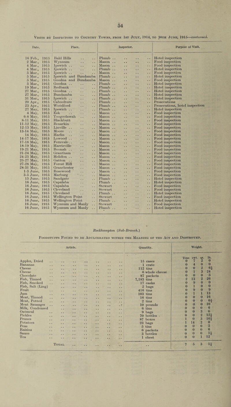 Visits by Inspectors to Country Towns, from 1st July, 1914, to 30th June, 1915—continued. Date. Place. Inspector. Purpose of Visit. 16 Feb., 1915 Bald Hills Plumb . . Hotel inspection 2 Mar., 1915 Wynnum Mason .. Food inspection 4 Mar., 1915 Ipswich .. Mason .. Food inspection 4 Mar., 1915 Ipswich . . Plumb .. Hotel inspection 5 Mar., 1915 Ipswich .. Mason .. Food inspection 5 Mar., 1915 Ipswich and Bundamba Plumb .. Hotel inspection 5 Mar., 1915 Goodna and Bundamba Mason . . Food inspection 5 Mar., 1915 Goodna . . Plumb . . Hotel inspection 19 Mar., 1915 Redbank Plumb .. Hotel inspection 27 Mar., 1915 Goodna .. Plumb . . Hotel inspection 27 Mar., 1915 Bundamba Plumb .. Hotel inspection 31 Mar., 1915 Ipswich .. Plumb . . Hotel inspection 20 Apr., 1915 Caboolture Plumb. Prosecutions 23 Apr., 1915 Woodford Plumb .. Prosecutions, hotel inspection 27 May, 1915 Ipswich . . Plumb. Hotel inspection 4 May, 1915 Esk . Mason .. Food inspection 6-8 Mav, 1915 Toogoolawah Mason . . Food inspection 8-11 May, 1915 Blackbutt Mason . . Food inspection 11-12 May, 1915 Benarkin Mason .. Food inspection 12-13 May, 1915 Linville .. Mason .. Food inspection 13-14 May, 1915 Moore Mason . . .. ..' Food inspection 14 May, 1915 Harlin Mason .. Food inspection 14-17 May, 1915 Lowood . . Mason .. Food inspection 17-18 May, 1915 Fernvale. . Mason . . Food inspection 18-19 May, 1915 Harrisville Mason .. Food inspection 19-21 May, 1915 Boonah . . Mason .. Food inspection 21-24 May, 1915 Grantham Mason . . Food inspection 24-25 May, 1915 Helidon . . Mason . . Food inspection 25-27 May, 1915 Gatton . . Mason . . Food inspection 27-28 May, 1915 Forest Hill Mason . . Food inspection 28-31 May, 1915 Granchester Mason . . Food inspection 1-3 June, 1915 Rosewood Mason . . Food inspection 3-5 June, 1915 Marburg ' .. Mason . . Food inspection 15 June; 1915 Sandgate Plumb. Hotel inspection 16 June, 1915 Capalaba Plumb . . Hotel inspection 16 June, 1915 Capalaba Stewart Food inspection 16 June, 1915 Cleveland Stewart Food inspection 16 June, 1915 Cleveland Plumb. Hotel inspection 16 June, 1915 Wellington Point Stewart Food inspection 16 June, 1915 Wellington Point Plumb. Hotel inspection 16 June, 1915 Wynnum and Manly . . Stewart Food inspection 16 June, 1915 Wynnum and Manly .. Plumb . . Hotel inspection Rockhampton (Sub-Branch.) Foodstuffs Found to be Adulterated within the Meaning of the Act and Destroyed. Article. Quantity. Weight. . Tons cwt. qr. lb. Apples, Dried 15 cases 0 7 2 0 Bananas 1 crate 0 4 0 0 Cheese 112 tins 0 0 2 6£ Cheese 6 whole cheese 0 1 3 24 Chocolate 87 packets 0 0 0 5 Fish, Tinned 7,183 tins 2 13 2 26 Fish, Smoked 17 casks 0 9 0 0 Fish, Salt (Ling) 2 bags 0 10 0 Fruit 416 tins 0 9 0 9 Jam 103 tins 0 1 1 13 Meat, Tinned 16 tins 0 0 0 16 Meat, Potted 2 tins 0 0 0 0| Moat Sausages . . .. .. .. .. .. . : 10 pounds 0 0 0 10 Milk, Condensed 6 tins 0 0 0 6 Oatmeal 9 bags 0 0 3 0 Pickles 70 bottles - 0 0 2 12 \ Prunes 87 boxes 1 0 3 164 Potatoes .... 23 bags 1 14 2 0 Peas 5 tins 0 0 0 5 Raisins 6 packets 0 0 0 6 Sauce .... 3 bottles 0 0 0 12 Tea 1 chest 0 0 1 12
