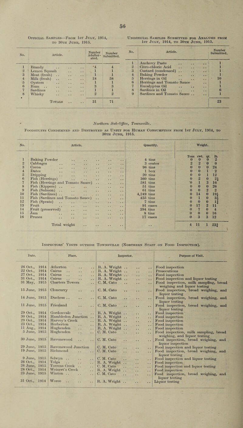 Official Samples—From 1st July, 1914, to 30th June, 1915. No. Article. Number Adulter¬ ated. Number Submitted. 1 Brandy *4 4 Lemon Squash 1 1 3 Meat (fresh) 1 1 4 Milk (fresh) 18 58 5 Oysters 1 1 6 1 Rum 3 3 7 Sardines 1 1 8 | Whisky 2 2 Totals 31 71 Unofficial Samples Submitted for Analysis from 1st July, 1914, to 30th June, 1915. No. Article. Number Submitted. 1 Anchovy Paste 1 2 Citro-chloric Acid 1 3 Custard (condensed) . . 1 4 Baking Powder 1 5 Herrings in Oil 10 6 Herrings and Tomato Sauce 1 7 Eucalyptus Oil 1 8 Sardines in Oil 6 9 Sardines and Tomato Sauce .. 1 ■ 23 Northern Sub-Office, Townsville. Foodstuffs Condemned and Destroyed as Unfit for Human Consumption from 1st July, 1914, to 30th June, 1915. No. Article. Quantity. Weight. 1 Baking Powder 4 tins Tons cwt. qr. lb. 0 0 0 2 2 Cabbages 3 crates 2 2 0 0 3 Cocoa 96 tins 0 0 0 24 4 Dates 1 box 0 0 12 6 Dripping 20 tins 0 0 1 12 6 Fish (Herrings) 360 tins 0 2 0 2£ 7 Fish (Herrings and Tomato Sauce) . . 581 tins 0 1 3 16 8 Fish (Kippers) . . 51 tins 0 0 0 26 9 Fish (Salmon) 61 tins 0 0 2 2 10 Fish (Sardines) .. 4,249 tins 0 14 0 19£ 11 Fish (Sardines and Tomato Sauce) 455 tins 0 1 0 3£ 12 Fish (Sprats) 7 tins 0 0 0 If 13 Fruit 91 cases 0 17 2 11 14 Fruit (preserved) 394 tins 0 7 0 4 15 Jam 8 tins 0 0 0 16 16 Primes 17 cases 0 3 3 12 Total weight 4 11 1 23J Inspectors’ Visits outside Townsville (Northern Staff on Food Inspection). Date. Place. Inspector. Purpose of Visit. 26 Oct., 1914 Atherton R. A. Wright .. Food inspection 22 Oct., 1914 Cairns R. A. Wright .. Prosecutions 27 Oct., 1914 Cairns R. A. Wright .. Food inspection 31 Oct., 1914 Cairns R. A. Wright .. Food inspection and liquor testing 31 May, 1915 Charters Towers C. M. Cato . Food inspection, milk sampling, bread weighing and liquor testing 15 June, 1915 Cloncurry C. M. Cato . Food inspection, bread weighing, and liquor testing 14 June, 1915 Duchess .. C. M. Cato . Food inspection, bread weighing, and liquor testing 11 June, 1915 Friezland C. M. Cato . Food inspection, bread weighing, and liquor testing 29 Oct., 1914 Gordonvale R. A. Wright .. Food inspection 30 Oct., 1914 Hambledon Junction . . R. A. Wright. Food inspection 29 Oct., 1914 Harvey’s Creek R. A. Wright. Food inspection 23 Oct., 1914 Herberton R. A. Wright .. Food inspection 11 Aug., 1914 Hughenden R. A. Wright. Food inspection 5 June, 1915 Hughenden C. M. Cato . Food inspection, milk sampling, bread weighing, and liquor testing 30 June, 1915 Ravenswood . . ■ C. M. Cato . Food inspection, bread weighing, and liquor inspection 29 June, 1915 Ravenswood Junction C. M. Cato . Food inspection and liquor testing 19 June, 1915 Richmond C. M. Cato . Food inspection, bread weighing, and liquor testing 9 June, 1915 Selwyn . . C. M. Cato . Food inspection and liquor testing 26 Oct., 1914 Tolga R. A. Wright .. Food inspection 26 June, 1915 Torrens Creek . . C. M. Cato . Food inspection and liquor testing 28 Oct., 1914 Weinert’s Creek R. A. Wright .. Food inspection 23 June, 1915 Winton .. C. M. Cato Food inspection, bread weighing, and liquor testing Woree .. . . . . j Liquor testing