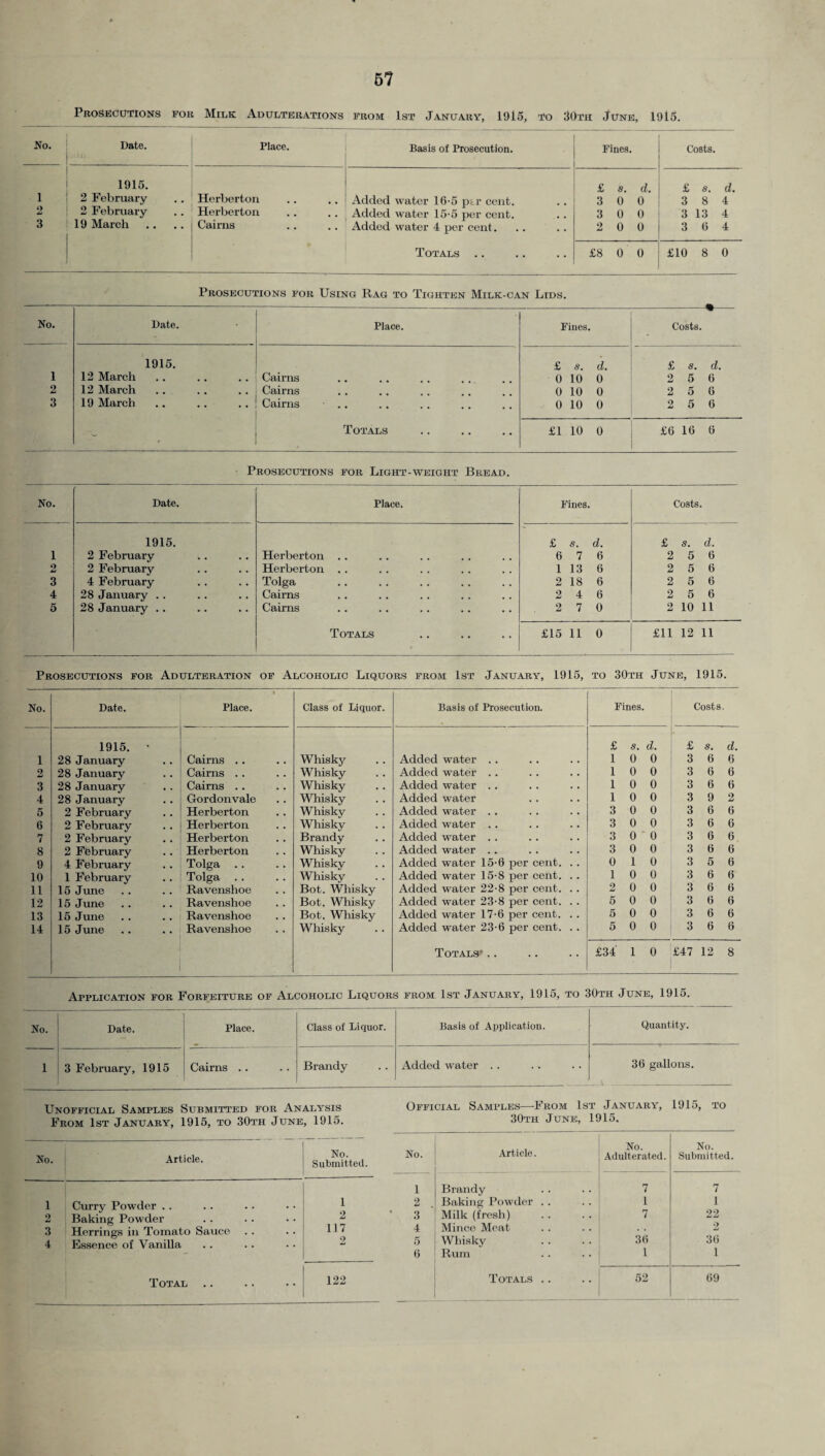 Prosecutions for Milk Adulterations from 1st January, 1915, to 30th June, 1915. No. Date. Place. Basis of Prosecution. Fines. Costs. i 1915. 2 February Herberton Added water 16-5 psr cent. £ s. d. 3 0 0 £ s. d. 3 8 4 2 2 February Herberton Added water 15-5 per cent. 3 0 0 3 13 4 3 19 March Cairns Added water 4 per cent. 2 0 0 3 6 4 Totals .. £8 0 0 £10 8 0 Prosecutions for Using Rag to Tighten Milk-can Lids. No. Date. Place. Fines. -•- Costs. 1915. £ s. d. £ s. d. 1 12 March Cairns 0 10 0 2 5 6 2 12 March Cairns 0 10 0 2 5 6 3 19 March Cairns • .. 0 10 0 2 5 6 - Totals £1 10 0 £6 16 6 Prosecutions for Light-weight Bread. No. Date. Place. Fines. Costs. 1915. £ s. d. £ s. d. 1 2 February Herberton .. 6 7 6 2 5 6 2 2 February Herberton . . 1 13 6 2 5 6 3 4 February Tolga 2 18 6 2 5 6 4 28 January . . Cairns 2 4 6 2 5 6 5 28 January .. Cairns 2 7 0 2 10 11 ' Totals £15 11 0 £11 12 11 Prosecutions for Adulteration of Alcoholic Liquors from 1st January, 1915, to 30th June, 1915. No. Date. « Place. Class of Liquor. Basis of Prosecution. Fines. Costs. 1915. • £ s. d. £ s. d. 1 28 January Cairns .. Whisky Added water . . 1 0 0 3 6 6 2 28 January Cairns . . Whisky Added water .. 1 0 0 3 6 6 3 28 January Cairns .. Whisky Added water .. 1 0 0 3 6 6 4 28 January Gordonvale Whisky Added water 1 0 0 3 9 2 5 2 February Herberton Whisky Added water .. 3 0 0 3 6 6 6 2 February Herberton Wliis ky Added water . . 3 0 0 3 6 6 7 2 February Herberton Brandy Added water . . 3 0 ■ 0 3 6 6. 8 2 February Herberton Whisky Added water . . 3 0 0 3 6 6 9 4 February Tolga . . Whisky Added water 15-6 per cent. . . 0 1 0 3 5 6 10 1 February Tolga Whisky Added water 15-8 per cent. .. 1 0 0 3 6 6 11 15 June Ravenslioe Bot. Whisky Added water 22-8 per cent. . . 2 0 0 3 6 6 12 15 June Ravenshoe Bot. Whisky Added water 23-8 per cent. . . 6 0 0 3 6 6 13 15 June Ravenshoe Bot. Whisky Added water 17-6 per cent. . . 5 0 0 3 6 6 14 15 June Ravenshoe Whisky Added water 23-6 per cent. . . 5 0 0 3 6 6 Totals* .. £34 1 0 £47 12 8 Application for Forfeiture of Alcoholic Liquors from 1st January, 1915, to 30th June, 1915. No. Date. Place. Class of Liquor. Basis of Application. Quantity. 1 3 February, 1915 Cairns .. Brandy Added water . . 36 gallons. Unofficial Samples Submitted for Analysis From 1st January, 1915, to 30th June, 1915. No. Article. No. Submitted. 1 Curry Powder . . 1 2 Baking Powder 2i 3 Herrings in Tomato Sauce 117 4 Essence of Vanilla Official Samples—-From 1st January, 1915, to 30th June, 1915. No. Article. No. Adulterated. No. Submitted. 1 Brandy 7 7 2 . Baking Powder . . l 1 3 Milk (fresh) 7 22 4 Mince Meat 2 5 Whisky 36 30 6 Rum 1 i Totals .. 52 69 122