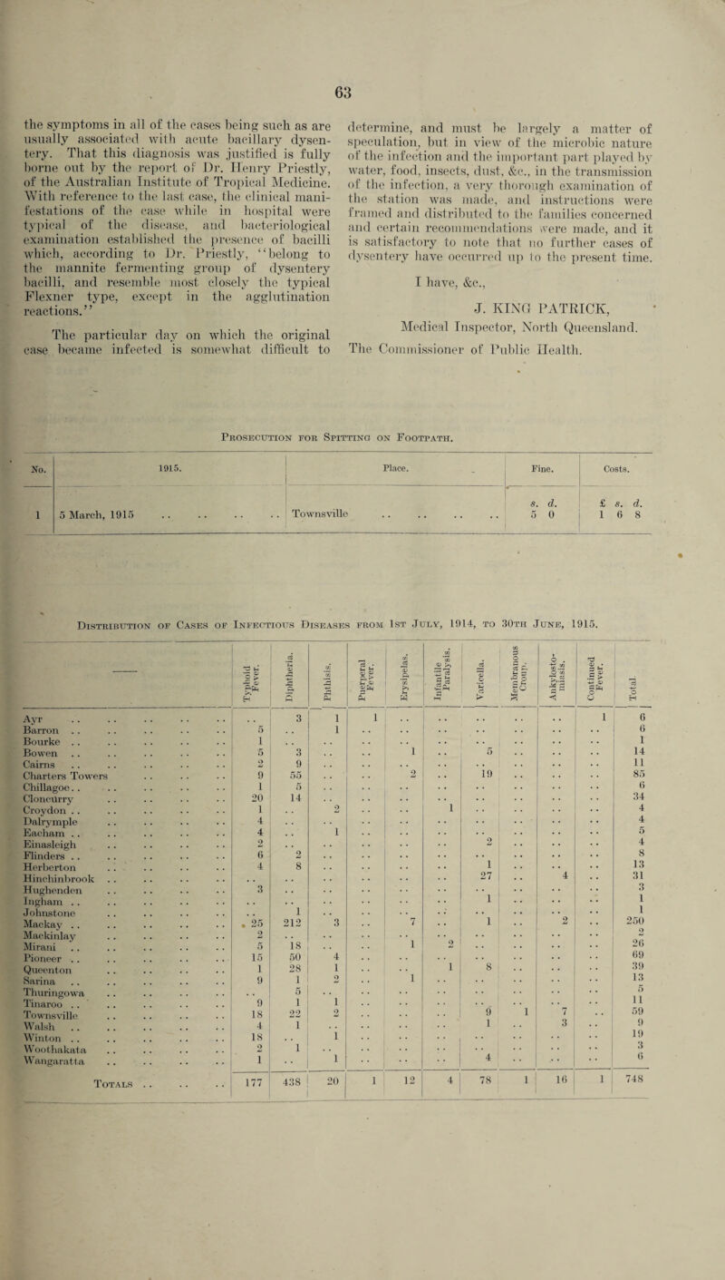 the symptoms in all of the cases being such as are usually associated with acute bacillary dysen¬ tery. That this diagnosis was justified is fully borne out by the report of Dr. Henry Priestly, of the Australian Institute of Tropical Medicine. With reference to the last case, the clinical mani¬ festations of the case while in hospital were typical of the disease, and bacteriological examination established the presence of bacilli which, according to Dr. Priestly, ‘ ‘ belong to the mannite fermenting group of dysentery bacilli, and resemble most closely the typical Flexner type, except in the agglutination reactions.” The particular day on which the original case became infected is somewhat difficult to determine, and must be largely a matter of speculation, but in view of the microbic nature of the infection and the important part played by water, food, insects, dust, &c., in the transmission of the infection, a very thorough examination of the station was made, and instructions were framed and distributed to the families concerned and certain recommendations were made, and it is satisfactory to note that no further cases of dysentery have occurred up to the present time. I have, &c., J. KING PATRICK, Medical Inspector, North Queensland. The Commissioner of Public Health. Prosecution for Spitting on Footpath. No. 1915. Place. ' Fine. Costs. s. d. £ s. d. 1 5 March, 1915 Townsville 5 0 1 6 8 Distribution of Cases of Infectious Diseases from 1st July, 1914, to 30tii June, 1915. Typhoid Fever. Diphtheria. Phthisis. | Puerperal Pever. Erysipelas. Infantile Paralysis. o ‘E ci > Membranous Croup. Ankylosto¬ miasis. Continued Fever. | Total. 1 Ayr . .. 3 1 i • • 1 6 Barron . . 5 . . 1 ’ * . . 6 Bourke . . 1 , . * * * * t Bowen 5 3 i • • 5 14 Cairns 2 9 . • 11 Charters Towers 9 55 2 19 85 Chillagoe. . 1 5 .. 6 CloncUrry 20 14 .. 34 Croydon . . 1 2 I 4 Dalrymple 4 • • 4 Eacham . . 4 . . i • • 5 Einasleigh 2 • . 2 4 Flinders . . 6 2 • • 8 Herberton 4 8 i 13 Hinchinbrook , . . . 27 4 31 Hughenden 3 • • 3 Ingham . . . . 1 i Johnstone , , 1 • • i Mackay . . . 25 212 3 7 1 2 250 Mackinlay 2 . . 2 Mirani 5 18 1 • • 26 Pioneer . . 15 50 4 • • 69 Queenton 1 28 1 1 8 39 Sarina 9 1 2 1 13 Thuringowa , , 5 .. 5 Tinaroo . . 9 1 i . . 11 Townsville 18 22 2 # 9 1 7 * * 59 Walsh 4 1 . . I 3 • * 9 Winton . . 18 i 19 Woothakata 2 1 3 Wangaratta i •• i 4 • * G Totals .. 177 438 20 i 12 4 78 1 1G 1 748
