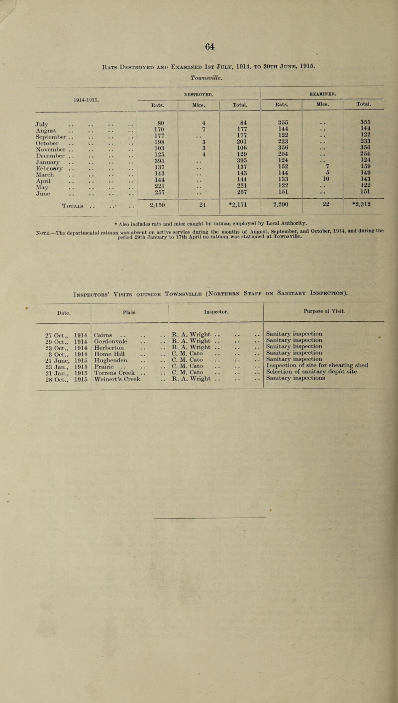 Rats Destroyed and Examined 1st July, 1914, to 30th June, 1915. Townsville. 1914-1915. July August September October November December January February March April May June Totals .. DESTROYED. EXAMINED. Rats. Mice. Total. Rats. Mice. Total. 80 4 84 ' 355 355 170 7 177 144 144 177 177 122 122 198 3 201 233 233 103 3 106 356 356 125 4 129 254 254 395 395 124 124 137 137 152 7 159 143 143 144 5 149 144 144 133 10 143 221 221 122 . « 122 257 257 151 151 2,150 1 - 21 *2,171 2,290 22 *2,312 * Also includes rats and mice caught by ratman employed by Local Authority. Note —The departmental ratman was absent on active service during the months of August, September, and October, 1914, and during the period 29th January to 17th April no ratman was stationed at Townsville. Inspectors’ Visits outside Townsville (Northern Staff on Sanitary Inspection). Date. Place. I Inspector. Purpose of Visit. 27 Oct., 1914 Cairns . . R. A. Wright .. Sanitary inspection 29 Oct., 1914 Gordonvale . . R, A. Wright. Sanitary inspection 23 Oct., 1914 Herberton . . R. A. Wright .. Sanitary inspection 3 Oct., 1914 Home Hill . . C. M. Cato Sanitary inspection 21 June, 1915 Hughenden . . C. M. Cato . Sanitary inspection 23 Jan., 1915 Prairie .. C. M. Cato Inspection of site for shearing shed 21 Jan., 1915 Torrens Creek .. .. C. M. Cato . Selection of sanitary depot site 28 Oct., 1915 Weinert’s Creek .. R. A. Wright . . Sanitary inspections