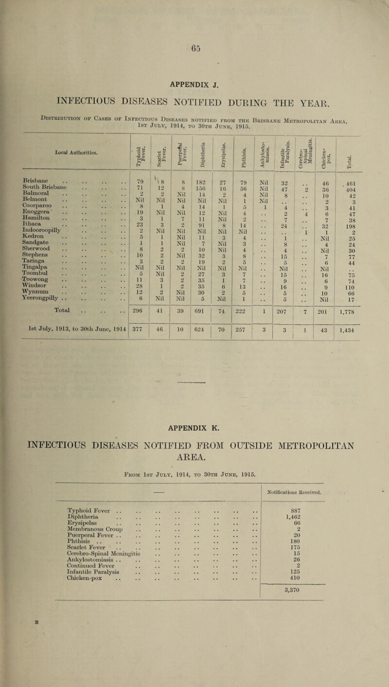 APPENDIX J. INFECTIOUS DISEASES NOTIFIED DURING THE YEAR. Distribution op Cases op Inpectious Diseases notified from the Brisbane Metropolitan Area 1st July, 1914, to 30th June, 1915. Local Authorities. Typhoid Fever. Scarlet Fever. Puerpefal Fever. Diphtheria Erysipelas. Phthisis. Ankylosto¬ miasis. Infantile Paralysis, i Cerebro¬ spinal Meningitis. Chicken- pox. Total. Brisbane 79 8 8 182 27 79 Nil 32 46 461 South Brisbane 71 12 8 156 16 56 Nil 47 9 36 404 Balmoral 2 2 Nil 14 2 4 Nil 8 10 42 Belmont Nil Nil Nil Nil Nil 1 Nil 2 3 Coorparoo 8 1 4 14 1 5 1 4 3 41 Enoggera'' 19 Nil Nil 12 Nil 4 2 4 6 47 Hamilton 3 1 7 11 Nil 2 7 7 38 Ithaca 23 3 2 91 8 14 24 32 198 Indooroopilly 9 a Nil Nil Nil Nil Nil 1 1 2 Kedron .. . . 5 1 Nil 11 3 4 1 Nil 25 Sandgate 1 1 Nil 7 Nil 3 8 4 24 Sherwood 8 2 2 10 Nil 4 4 Nil 30 Stephens 10 2 Nil 32 3 8 15 7 77 Taringa .. . . 3 2 2 19 2 5 5 6 44 Tingalpa Nil Nil Nil Nil Nil Nil Nil Nil Toombul 5 Nil 2 27 3 7 15 16 75 Toowong 11 3 2 35 1 7 9 6 74 Windsor 28 1 2 35 6 13 16 9 110 Wynnum 12 2 Nil 30 2 5 5 10 66 Yeerongpilly .. 6 Nil Nil 5 Nil 1 5 Nil 17 Total 296 41 39 691 74 222 1 207 7 201 1,778 1st July, 1913, to 30th June, 1914 377 46 10 624 70 257 3 1 3 i I 1 43 1,434 APPENDIX K. infectious diseases notified from outside metropolitan area. From 1st July, 1914, to 30th June, 1915. Notifications Received. Typhoid Fever .. 887 Diphtheria 1,462 Erysipelas 66 Membranous Croup 2 Puerperal Fever .. 20 Phthisis . . 180 Scarlet Fever 175 Cerebro-Spinal Meningitis 15 Ankylostomiasis .. 26 Continued Fever 2 Infantile Paralysis 125 Chicken-pox 410 3,370 E