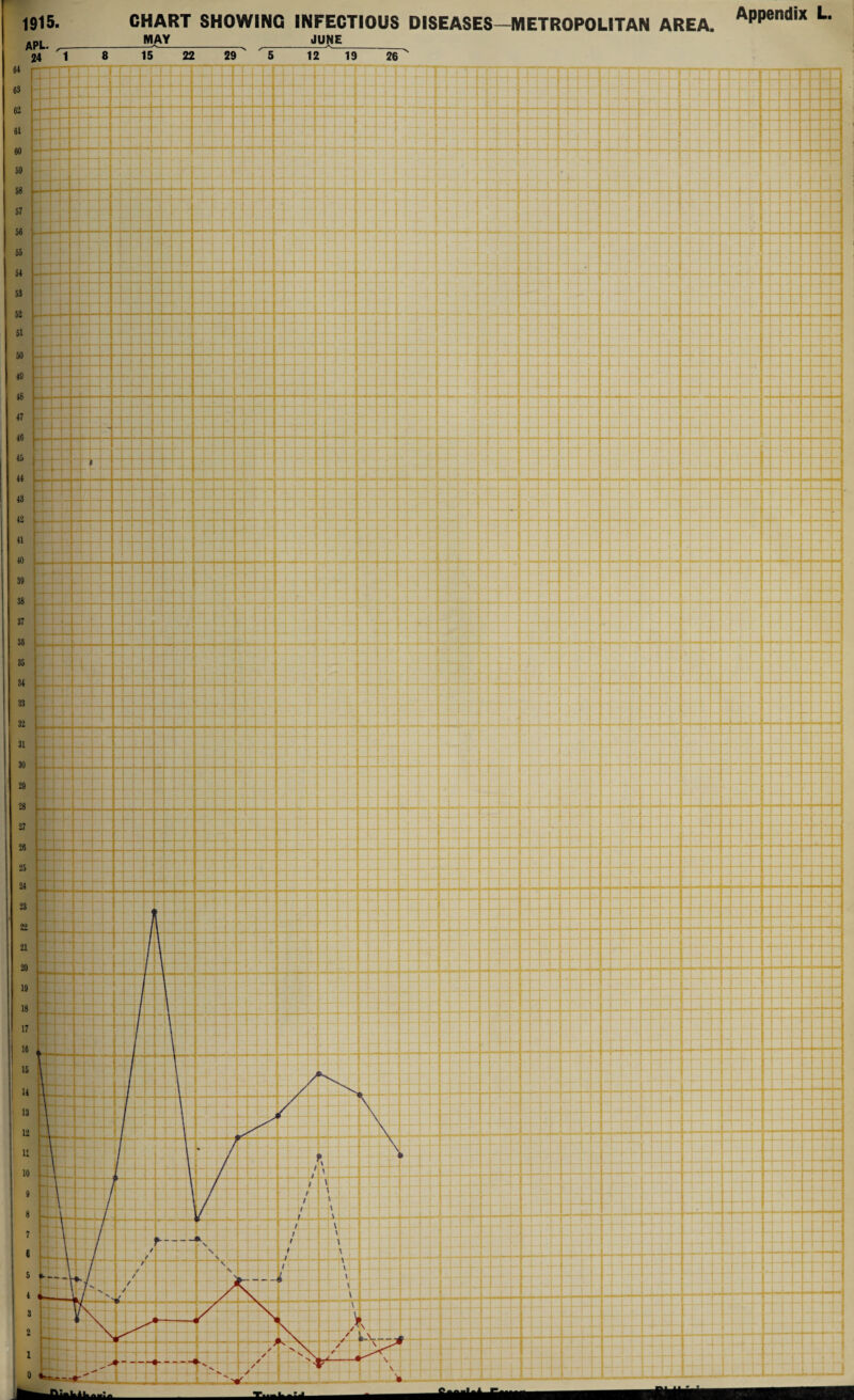 1915. CHART SHOWING INFECTIOUS DISEASES—METROPOLITAN AREA. AppendiX L