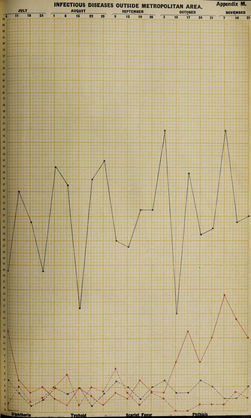 INFECTIOUS DISEASES OUTSIDE METROPOLITAN AREA. Appendix M. _AUGUST__SEPTEMBER OCTOBER NOVEMBER 15 22 29 12 19 26 10 17 24 31 14 21 J\ 8 I 7  l : -|4-h i \ 1\ * I / \ * ! \ / ; / < i / / \ / \ pi > ^ ■ ] 1 1 T | T / *-wr \ N. \ \ I —a' '• Typhoid script Fever