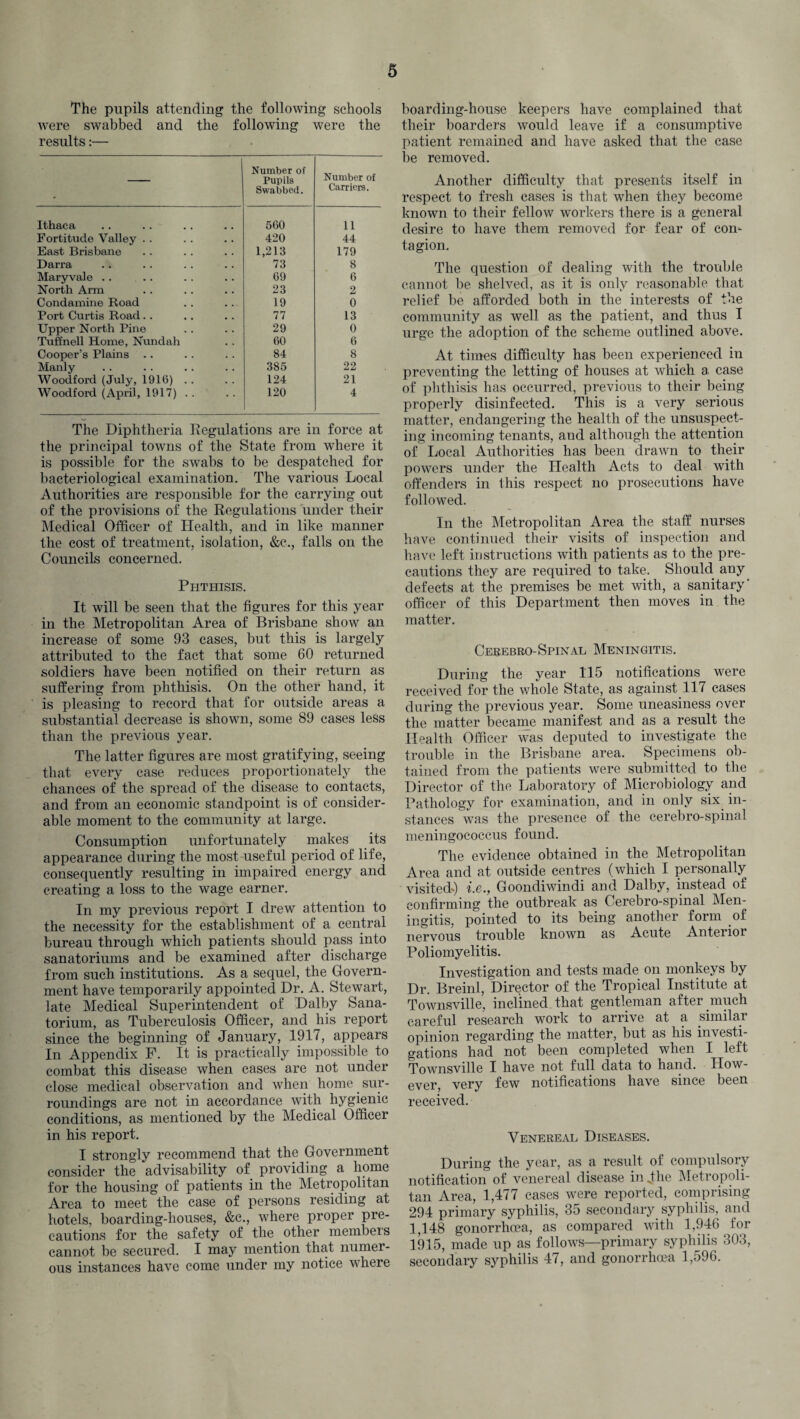 The pupils attending the following schools were swabbed and the following were the results:— — Number of Pupils Swabbed. Number of Carriers. Ithaca 560 11 Fortitude Valley .. 420 44 East Brisbane 1,213 179 Darra 73 8 Maryvale . . 09 6 North Arm 23 2 Condamine Road 19 0 Port Curtis Road. . 77 13 Upper North Pine 29 0 Tuffnell Home, Nundah 00 6 Cooper’s Plains 84 8 Manly 385 22 Woodford (July, 1910) .. 124 21 Woodford (April, 1917) . . 120 4 The Diphtheria Regulations are in force at the principal towns of the State from where it is possible for the swabs to be despatched for bacteriological examination. The various Local Authorities are responsible for the carrying out of the provisions of the Regulations under their Medical Officer of Health, and in like manner the cost of treatment, isolation, &c., falls on the Councils concerned. Phthisis. It will be seen that the figures for this year in the Metropolitan Area of Brisbane show an increase of some 93 cases, but this is largely attributed to the fact that some 60 returned soldiers have been notified on their return as suffering from phthisis. On the other hand, it is pleasing to record that for outside areas a substantial decrease is shown, some 89 cases less than the previous year. The latter figures are most gratifying, seeing that every case reduces proportionately the chances of the spread of the disease to contacts, and from an economic standpoint is of consider¬ able moment to the community at large. Consumption unfortunately makes its appearance during the most-useful period of life, consequently resulting in impaired energy and creating a loss to the wage earner. In my previous report I drew attention to the necessity for the establishment of a central bureau through which patients should pass into sanatoriums and be examined after discharge from such institutions. As a sequel, the Govern¬ ment have temporarily appointed Dr. A. Stewart, late Medical Superintendent of Dalby Sana¬ torium, as Tuberculosis Officer, and his report since the beginning of January, 1917, appears In Appendix F. It is practically impossible to combat this disease when cases are not under close medical observation and when home sur¬ roundings are not in accordance with hygienic conditions, as mentioned by the Medical Officer in his report. I strongly recommend that the Government consider the advisability of providing a home for the housing of patients in the Metropolitan Area to meet the case of persons residing at hotels, boarding-houses, &e., where proper pre¬ cautions for the safety of the other membeis cannot be secured. I may mention that numer¬ ous instances have come under my notice where boarding-house keepers have complained that their boarders would leave if a consumptive patient remained and have asked that the case be removed. Another difficulty that presents itself in respect to fresh cases is that when they become known to their fellow workers there is a general desire to have them removed for fear of con¬ tagion. The question of dealing with the trouble cannot be shelved, as it is only reasonable that relief be afforded both in the interests of the community as well as the patient, and thus I urge the adoption of the scheme outlined above. At times difficulty has been experienced in preventing the letting of houses at which a case of phthisis has occurred, previous to their being properly disinfected. This is a very serious matter, endangering the health of the unsuspect¬ ing incoming tenants, and although the attention of Local Authorities has been drawn to their powers under the Health Acts to deal with offenders in this respect no prosecutions have followed. In the Metropolitan Area the staff nurses have continued their visits of inspection and have left instructions with patients as to the pre¬ cautions they are required to take. Should any defects at the premises be met with, a sanitary- officer of this Department then moves in the matter. Cerebro-Spinal Meningitis. During the year 115 notifications were received for the whole State, as against 117 cases during the previous year. Some uneasiness over the matter became manifest and as a result the Health Officer was deputed to investigate the trouble in the Brisbane area. Specimens ob¬ tained from the patients were submitted to the Director of the Laboratory of Microbiology and Pathology for examination, and in only six in¬ stances was the presence of the cerebro-spinal meningococcus found. The evidence obtained in the Metropolitan Area and at outside centres (which I personally visited-) i.e., Goondiwindi and Dalby, instead of confirming the outbreak as Cerebro-spinal Men¬ ingitis, pointed to its being another form of nervous trouble known as Acute Anteiioi Poliomyelitis. Investigation and tests made on monkeys by Dr. Breinl, Director of the Tropical Institute at Townsville, inclined that gentleman after much careful research work to arrive at a similar opinion regarding the matter, but as his investi¬ gations had not been completed when I left Townsville I have not full data to hand. How¬ ever, very few notifications have since been received. Venereal Diseases. During the year, as a result of compulsory notification of venereal disease in Jhe Metropoli¬ tan Area, 1,477 cases were reported, comprising 294 primary syphilis, 35 secondary syphilis, and 1,148 gonorrhoea, as compared with 1,946 for 1915, made up as follows—primary syphilis 303, secondary syphilis 47, and gonorrhoea 1,596.