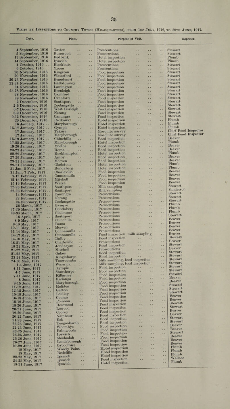 Visits by Inspectors to Country Towns (Headquarters), from 1st July, 1916, to 30th June, 1917. Date. Place. Purpose of Visit. 4 September, 1916 Gatton Prosecutions .. • • • ■ S 5 September, 1916 Rosewood Prosecutions ■ - • • • • £ 13 September, 1916 Redbank Hotel inspection .. .. • • I 14 September, 1916 Ipswich Hotel inspection .. . - • • I 4 October, 1916 . . Blackbutt Prosecutions • • • • • • £ 6 October, 1916 .. Moore Prosecutions .. .. • • £ 20 November, 1916 Kingston Food inspection .. .. •. £ 20 November, 1916 Waterford Food inspection .. .. - - £ 20-23 November, 1916 Beaudesert Food inspection . . .. - • £ 23-24 November, 1916 Rathdowney .. Food inspection .. .. • • S 24 November, 1910 Lamington Food inspection .. .. .. £ 25-28 November, 1916 Beenleigh Food inspection .. - - .. £ 28 November, 1916 Oxenford Food inspection .. .. • • £ 29 November, 1916 Oxenford Food inspection .. .. • • £ 2 December, 1916 Southport Food inspection .. .. - - £ 2-6 December, 1916 Coolangatta . . Food inspection .. .. • • £ 6-7 December, 1916 West Burleigh Food inspection .. .. • • £ 8-9 December, 1916 Nerang Food inspection .. . . • • £ 9-12 December, 1916 Canungra Food inspection .. .. - - £ 20 December, 1916 Redbank' Hotel inspection . . .. • • 1 16 January, 1917 . . Maryborough Hotel inspection .. . . • • 1 15-17 January, 1917 .. Gympie Hotel inspection .. .. • • ] 17 January, 1917 • • Takura Mosquito survey . . • • • • 1 17 January, 1917 . . Maryborough Mosquito survey .. . • • • 1 16-19 January, 1917 . - Chinchilla Food inspection .. , • • • 1 17-22 January, 1917 . . Maryborough Hotel inspection .. .. • • 1 19-20 January, 1917 • ■ Yuelba Food inspection .. .. . • 1 20-27 January, 1917 ■ • Roma .. Food inspection . - . • • • 22-29 January, 1917 • • Rockhampton Hotel inspection .. .. - • 27-29 January, 1917 . . Amby . . Food inspection .. .. - • 29-31 January, 1917 . • Morven . . . . Food inspection 29-31 January, 1917 . . Gladstone Hotel inspection 31 Jan.-5 Feb., 1917 . . Bundaberg Hotel inspection 31 Jan.-7 Feb., 1917 . . Charleville Food inspection 7-12 February, 1917. . Cunnamulla . . Food inspection .. . • • • 12-15 February,1917- . Mitchell Food inspection 15-16 February, 1917- - Warra Food inspection 22-23 February,1917. . Southport Milk sampling 22-23 February, 1917.. Southport Milk sampling 14 February,1917.. Canungra Prosecutions 22 February,1917-. Nerang Prosecutions 24 February,1917. . Coolangatta . . Prosecutions 26 March, i917 . . Gympie Prosecutions 27-29 March, 1917 .. Bundaberg Prosecutions 29-30 March, 1917 Gladstone Prosecutions 16 April, 1917 Southport Prosecutions 8-9 May, 1917 Chinchilla Prosecutions 9-10 May, 1917 Roma Prosecutions 10-11 May, 1917 Morven Prosecutions 11-14 May, 1917 Cunnamulla .. Prosecutions 14-17 May, 1917 Cunnamulla . . Food inspection, milk sampling 14-18 May, 1917 Dalby . . Food inspection 18-21 May, 1917 Charleville Prosecutions 18-21 May, 1917 Jondaryan Food inspection 21-22 May, 1917 Mitchell Prosecutions 21-23 May, 1917 Oakey Food inspection 23-24 May, 1917 Kingsthorpe Food inspection 24-30 May, 1917 Toowoomba . . Milk sampling, food inspection 1-4 June, 1917 Warwick Milk sampling, food inspection 4-11 June, 1917 Gympie Food inspection 4-7 June, 1917 Stanthorpe Food inspection 7-11 June, 1917 Killarney Food inspection 8 June, 1917 Kadanga Food inspection 9-15 June, 1917 Maryborough Food inspection 11-12 June, 1917 Helidon Food inspection 12-15 June, 1917 Gatton Food inspection 15-18 June, 1917 Laidley Food inspection 16-18 June, 1917 Cooran Food inspection 18-19 June, 1917 Pomona Food inspection 18-20 June, 1917 Rosewood Food inspection 20-21 June, 1917 Lowood Food inspection 19-20 June, 1917 Cooroy Food inspection 20-22 June, 1917 Nambour Food inspection 21-23 June, 1917 Esk. Food inspection 23-25 June' 1917 Toogoolawah .. Food inspection 22-23 June, 1917 Woombye Food inspection 23-25 June, 1917 Palmwoods Food inspection 25-26 June' 1917 Ipswich Food inspection 25-26 June, 1917 Mooloolah Food inspection 26-27 June' 1917 Landsborough Food inspection 27-29 June, 1917 Caboolture . . Food inspection 18 May, 1917 Woody Point Hotel inspection 18 May, 1917 Redcliffe Hotel inspection 22-23 May, 1917 Ipswich Hotel inspection 24-25 May, 1917 Ipswich Food inspection 18-21 June, 1917 Ipswich Hotel inspection Inspector. Beaver Stewart Beaver Stewart Stewart Stewart Stewart Stewart Stewart Stewart Beaver Beaver Stewart Stewart Stewart Beaver Beaver Stewart Stewart Beaver Beaver Stewart Stewart Beaver Beaver Stewart Beaver Beaver Beaver Plumb Plumb Plumb Wallace Plumb