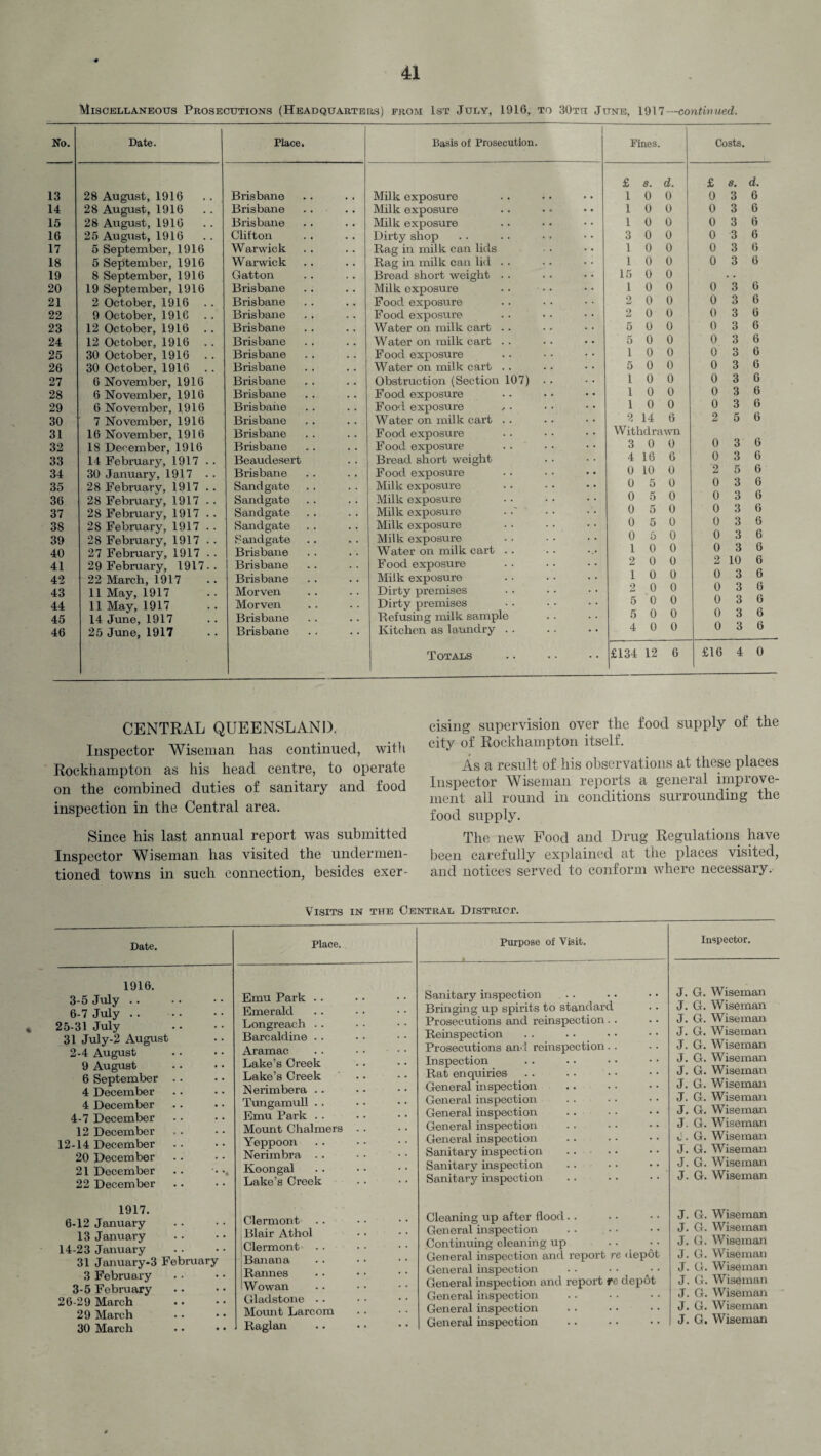 Miscellaneous Prosecutions (Headquarters) from 1st July, 1916, to 30Tti June, 1917 —continued. No. Date. Place 13 28 August, 1916 Brisbane 14 28 August, 1916 Brisbane 15 28 August, 1916 Brisbane 16 25 August, 1916 Clifton 17 5 September, 1916 Warwick 18 5 September, 1916 Warwick 19 S September, 1916 Gatton 20 19 September, 1916 Brisbane 21 2 October, 1916 Brisbane 22 9 October, 1916 Brisbane 23 12 October, 1916 . . Brisbane 24 12 October, 1916 Brisbane 25 30 October, 1916 Brisbane 26 30 October, 1916 Brisbane 27 6 November, 1916 Brisbane 28 6 Noveml>er, 1916 Brisbane 29 6 Novembor, 1916 Brisbane 30 7 November, 1916 Brisbane 31 16 November, 1916 Brisbane 32 18 December, 19 L 6 Brisbane 33 14 February, 1917 .. Beaudesert 34 30 January, 1917 . . Brisbane 35 28 February, 1917 . . Sandgate 36 28 February, 1917 . . Sandgate 37 28 February, 1917 . . Sandgate 38 28 February, 1917 . . Sandgate 39 28 February, 1917 . . Sandgate 40 27 February, 1917 . . Brisbane 41 29 February, 1917.. Brisbane 42 22 March, 1917 Brisbane 43 11 May, 1917 Morven 44 11 Mav, 1917 Morven 45 14 June, 1917 Brisbane 46 25 June, 1917 Brisbane Basis of Prosecution. Milk exposure Milk exposure Milk exposure Dirty shop Rag in milk can lids Rag in milk can lid . . Bread short weight .. Milk exposure Food exposure Food exposure Water on milk cart . . Water on milk cart . . Food exposure Water on milk cart .. Obstruction (Section 107) Food exposure Food exposure ,. Water on milk cart . . Food exposure Food exposure Bread short weight Food exposure Milk exposure Milk exposure Milk exposure Milk exposure Milk exposure Water on milk cart . . Food exposure Milk exposure Dirty premises Dirty premises Refusing milk sample Kitchen as laundry . . Totals Fines. Costs. £ s. d. £ s. d. 1 0 0 0 3 6 1 0 0 0 3 6 1 0 0 0 3 6 3 0 0 0 3 6 1 0 0 0 3 6 1 0 0 0 3 6 15 0 0 . . 1 0 0 0 3 6 2 0 0 0 3 6 2 0 0 0 3 6 5 0 0 0 3 6 5 0 0 0 3 6 1 0 0 0 3 6 5 0 0 0 3 6 l 0 0 0 3 6 1 0 0 0 3 6 1 0 0 0 3 6 2 14 6 2 5 6 Withdrawn 3 0 0 0 3 6 4 16 6 0 3 6 0 10 0 2 5 6 0 5 0 0 3 6 0 5 0 0 3 6 0 5 0 0 3 6 0 5 0 0 3 6 0 5 0 0 3 6 1 0 0 0 3 6 2 0 0 2 10 6 1 0 0 0 3 6 2 0 0 0 3 6 5 0 0 0 3 6 5 0 0 0 3 6 4 0 0 0 3 6 £134 12 6 £16 4 0 CENTRAL QUEENSLAND. Inspector Wiseman lias continued, with Rockhampton as his head centre, to operate on the combined duties of sanitary and food inspection in the Central area. Since his last annual report was submitted Inspector Wiseman has visited the undermen¬ tioned towns in such connection, besides exer¬ cising supervision over the food supply of the city of Rockhampton itself. As a result of his observations at these places Inspector Wiseman reports a general improve¬ ment all round in conditions surrounding the food supply. The new Food and Drug Regulations have been carefully explained at the places visited, and notices served to conform where necessary. Visits in the Central District. Date. 1916. 3- 5 July 6-7 July 25- 31 July 31 July-2 August 2- 4 August 9 August 6 September .. 4 December 4 December 4- 7 December 12 December 12-14 December 20 December 21 December 22 December 1917. 6-12 January 13 January 14-23 January 31 January-3 February 3 February 3- 5 February 26- 29 March 29 March 30 March Place. Purpose of Visit. Emu Park .. Sanitary inspection Emerald Bringing up spirits to standard Longreach .. Prosecutions and reinspection.. Barcaldine . . Reinspection Aramac . . • • • • Prosecutions and reinspection.. Lake’s Creek Inspection Lake’s Creek .. Rat enquiries Nerimbera . . General inspection Tungamull .. General inspection Emu Park . . General inspection Mount Chalmers .. General inspection Yeppoon General inspection Nerimbra . . Sanitary inspection Koongal Sanitary inspection .. • • • • Lake’s Creek Sanitary inspection Clermont Cleaning up after flood.. Blair Athol General inspection Clermont . . Continuing cleaning up Banana General inspection and report re depot (Rannes General inspection 'Wowan General inspection and report rc depot Gladstone .. General inspection Mount Larcom General inspection J Raglan General inspection Inspector. J. G. Wiseman J. G. Wiseman J. G. Wiseman J. G. Wiseman J. G. Wiseman J. G. Wiseman J. G. Wiseman J. G. Wiseman J. G. Wiseman J. G. Wiseman J. G. Wiseman <j. G. Wiseman J. G. Wiseman J. G. Wiseman J. G. Wiseman J. G. Wiseman J. G. Wiseman J. G. Wiseman J. G. Wiseman J. G. Wiseman J. G. Wiseman J. G. Wiseman J. G. Wiseman J. G. Wiseman