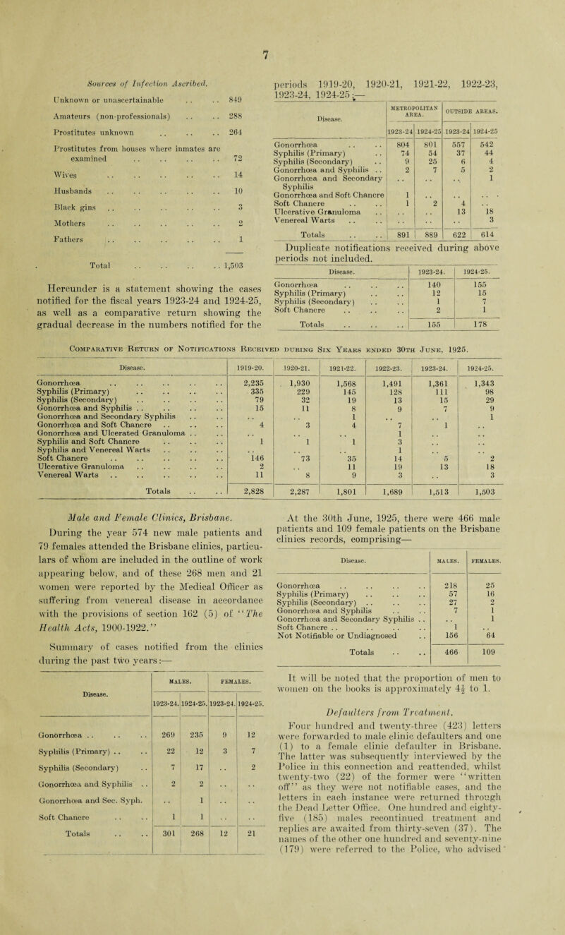 Sources of Infection Ascribed. Unknown or unascertainable . . .. 849 Amateurs (non-professionals) . . . . 288 Prostitutes unknown . . . . . . 264 Prostitutes from houses where inmates are examined . . . . . . . . 72 Wives .14 Husbands . . . . . . . . . . 10 Black gins . . .. . . . . . . 3 Mothers . . . . . . .. .. 2 Fathers . . . . . . . . . . 1 Total .1,503 Hereunder is a statement showing the cases notified for the fiscal years 1923-24 and 1924-25, as well as a comparative return showing the gradual decrease in the numbers notified for the periods 1919-20, 1920-21, 1921-22, 1922-23, 1923-24, 1924-25:— _'_*_ -__ • . Disease. METROPOLITAN AREA. OUTSIDE areas. 1923-24 .1924-25 1923-24 1924-25 Gonorrhoea 804 801 557 542 Syphilis (Primary) 74 54 37 44 Syphilis (Secondary) 9 25 6 4 Gonorrhoea and Syphilis . . 2 7 5 2 Gonorrhoea and Secondary . . . , . . 1 Syphilis Gonorrhoea and Soft Chancre 1 Soft Chancre 1 2 4 . . Ulcerative Granuloma , . 13 18 Venereal Warts .. 3 Totals 891 889 622 614 Duplicate notifications received during above periods not included. Disease. 1923-24. 1924-25. Gonorrhoea 140 155 Syphilis (Primary) 12 15 Syphilis (Secondary) 1 7 Soft Chancre 2 1 Totals 155 178 Comparative Return of Notifications Received during Six Years ended 30th June, 1925. Disease. 1919-20. 1920-21. 1921-22. 1922-23. 1923-24. 1924-25. Gonorrhoea 2,235 1,930 1,568 1,491 1,361 1,343 Syphilis (Primary) 335 229 145 128 111 98 Syphilis (Secondary) 79 32 19 13 15 29 Gonorrhoea and Syphilis . . 15 11 8 9 7 9 Gonorrhoea and Secondary Syphilis * . 1 1 Gonorrhoea and Soft Chancre 4 3 4 7 i Gonorrhoea and Ulcerated Granuloma . . , # 1 Syphilis and Soft Chancre 1 1 1 3 Syphilis and Venereal Warts , . , , 1 Soft Chancre 146 73 35 14 5 2 Ulcerative Granuloma 2 11 19 13 18 Venereal Warts 11 8 9 3 3 Totals 2,828 2,287 1,801 1,689 1,513 1,503 Male and Female Clinics, Brisbane. During the year 574 new male patients and 79 females attended the Brisbane clinics, particu¬ lars of whom are included in the outline of work appearing below, and of these 268 men and 21 women were reported by the Medical Officer as suffering from venereal disease in accordance with the provisions of section 162 (5) of 11 The Health Acts, 1900-1922, ” Summary of cases notified from the clinics during the past two years:— Disease. ’ MALES. FEMALES. I 1923-24. 1924-25. 1923-24. 1924-25. Gonorrhoea . . 269 235 9 12 Syphilis (Primary) .. 22 12 3 7 Syphilis (Secondary) 7 17 • • 2 Gonorrhoea and Syphilis 2 2 Gonorrhoea and Sec. Syph. • • 1 • • Soft Chancre 1 1 • * Totals 301 268 12 21 At the 30th June, 1925, there were 466 male patients and 109 female patients on the Brisbane clinics records, comprising— Disease. MALES. FEMALES. Gonorrhoea 218 25 Syphilis (Primary) 57 16 Syphilis (Secondary) 27 2 Gonorrhoea and Syphilis 7 1 Gonorrhoea and Secondary Syphilis . . Soft Chancre . . ’ 1 1 Not Notifiable or Undiagnosed 156 64 Totals 466 109 It will be noted that the proportion of men to women on the books is approximately 44 to 1. Defaulters from Treatment. Dour hundred and twenty-three (423) letters were forwarded to male clinic defaulters and one (1) to a female clinic defaulter in Brisbane. The latter was subsequently interviewed by the Police in this connection and reattended, whilst twenty-two (22) of the former were “written off” as they were not notifiable cases, and the letters in each instance were returned through the Dead Letter Office. One hundred and eighty- five (185) males recontinued treatment and replies are awaited from thirty-seven (37). The names of the other one hundred and seventy-nine (179) were referred to the Police, who advised