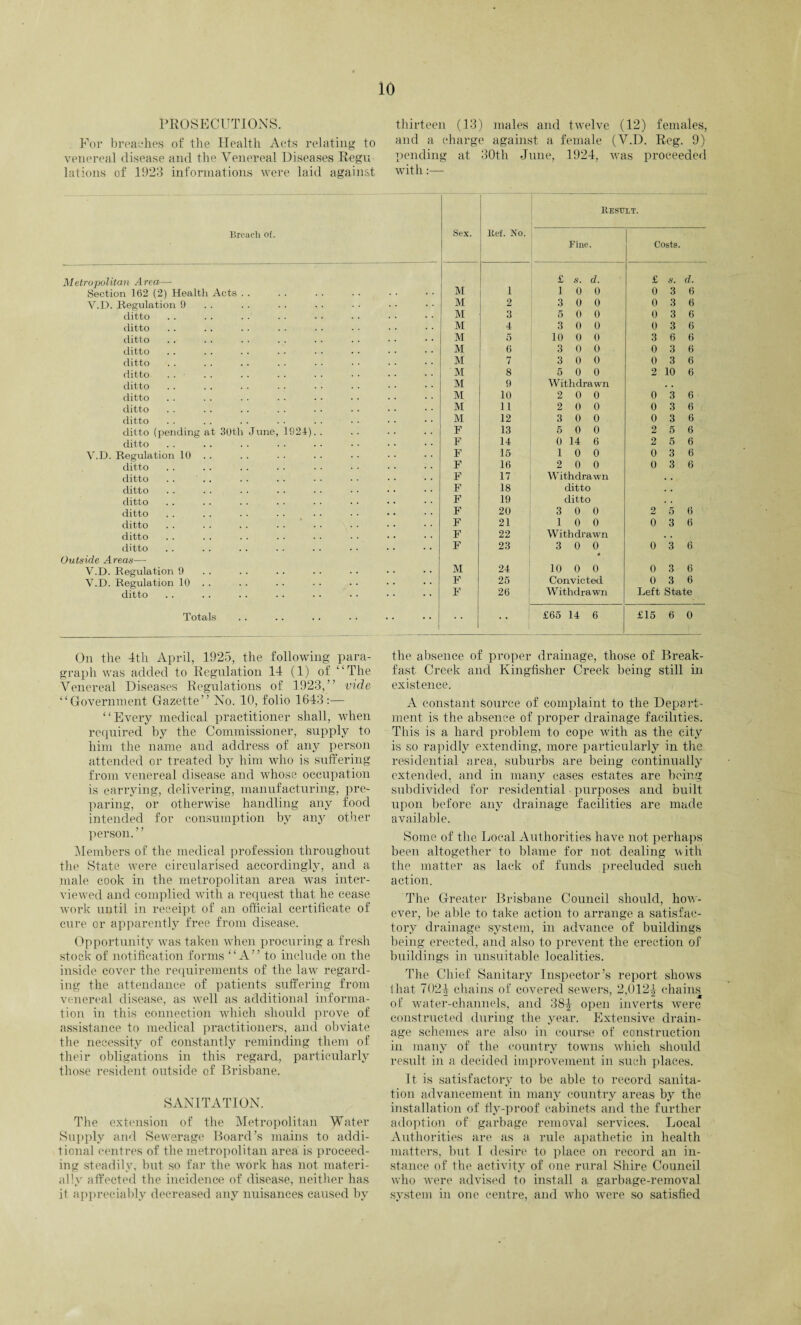 PROSECUTIONS. For breaches of the Health Acts relating to venereal disease and the Venereal Diseases Regu lations of 1923 informations were laid against thirteen (13) males and twelve (12) females, and a charge against a female (V.D. Reg. 9) pending at 30th June, 1924, was proceeded with:— Breach of. Metropolitan Area— Section 162 (2) Health Acts V.D. Regulation 9 ditto ditto ditto ditto ditto ditto . . ditto ditto ditto ditto ditto (pending at 30th June, 1924) ditto V.D. Regulation 10 ditto ditto . . ditto ditto ditto ditto ditto ditto Outside Areas— V.D. Regulation 9 V.D. Regulation 10 ditto Totals Sex. lief. No. Result. Fine. Costs. £ s. d. £ s. d. M 1 1 0 0 0 3 6 M 2 3 0 0 0 3 6 M 3 5 0 0 0 3 6 M 4 3 0 0 0 3 6 M 5 10 0 0 3 6 6 M 6 3 0 0 0 3 6 M 7 3 0 0 0 3 6 M 8 5 0 0 2 10 6 M 9 Withdrawn , . M 10 2 0 0 0 3 6 M 11 2 0 0 0 3 6 M 12 3 0 0 0 3 6 F 13 5 0 0 2 5 6 F 14 0 14 6 2 5 6 F 15 1 0 0 0 3 6 F 16 2 0 0 0 3 6 F 17 Withdrawn . . F 18 ditto , , F 19 ditto F 20 3 0 0 2 5 6 F 21 1 0 0 0 3 6 F 22 Withdrawn . , F 23 3 0 0 • 0 3 6 M 24 10 0 0 0 3 6 F 25 I Convicted 0 3 6 F 26 Withdrawn Left State • • £65 14 6 £15 6 0 On the 4th April, 1925, the following para¬ graph was added to Regulation 14 (1) of “The Venereal Diseases Regulations of 1923,” vide “Government Gazette” No. 10, folio 1643:— “Every medical practitioner shall, when required by the Commissioner, supply to him the name and address of any person attended or treated by him who is suffering from venereal disease and whose occupation is carrying, delivering, manufacturing, pre¬ paring, or otherwise handling any food intended for consumption by any other person. ’ ’ Members of the medical profession throughout the State were circularised accordingly, and a male cook in the metropolitan area was inter¬ viewed and complied with a request that he cease work until in receipt of an official certificate of cure or apparently free from disease. Opportunity was taken when procuring a fresh stock of notification forms “A” to include on the inside cover the requirements of the law regard¬ ing the attendance of patients suffering from venereal disease, as well as additional informa¬ tion in this connection which should prove of assistance to medical practitioners, and obviate the necessity of constantly reminding them of their obligations in this regard, particularly those resident outside of Brisbane. SANITATION. The extension of the Metropolitan Water Supply and Sewerage Board’s mains to addi¬ tional centres of the metropolitan area is proceed¬ ing steadily, but so far the work has not materi¬ ally affected the incidence of disease, neither has it appreciably decreased any nuisances caused by the absence of proper drainage, those of Break¬ fast Creek and Kingfisher Creek being still in existence. A constant source of complaint to the Depart¬ ment is the absence of proper drainage facilities. This is a hard problem to cope with as the city is so rapidly extending, more particularly in the residential area, suburbs are being continually extended, and in many cases estates are being subdivided for residential purposes and built upon before any drainage facilities are made available. Some of the Local Authorities have not perhaps been altogether to blame for not dealing with the matter as lack of funds precluded such action. The Greater Brisbane Council should, how¬ ever, be able to take action to arrange a satisfac¬ tory drainage system, in advance of buildings being erected, and also to prevent the erection of buildings in unsuitable localities. The Chief Sanitary Inspector’s report shows that 7024 chains of covered sewers, 2,0124 chains of water-channels, and 38^ open inverts were constructed during the year. Extensive drain¬ age schemes are also in course of construction in many of the country towms which should result in a decided improvement in such places. It is satisfactory to be able to record sanita¬ tion advancement in many country areas by the installation of fiy-proof cabinets and the further adoption of garbage removal services. Local Authorities are as a rule apathetic in health matters, but I desire to place on record an in¬ stance of the activity of one rural Shire Council who were advised to install a garbage-removal system in one centre, and who were so satisfied