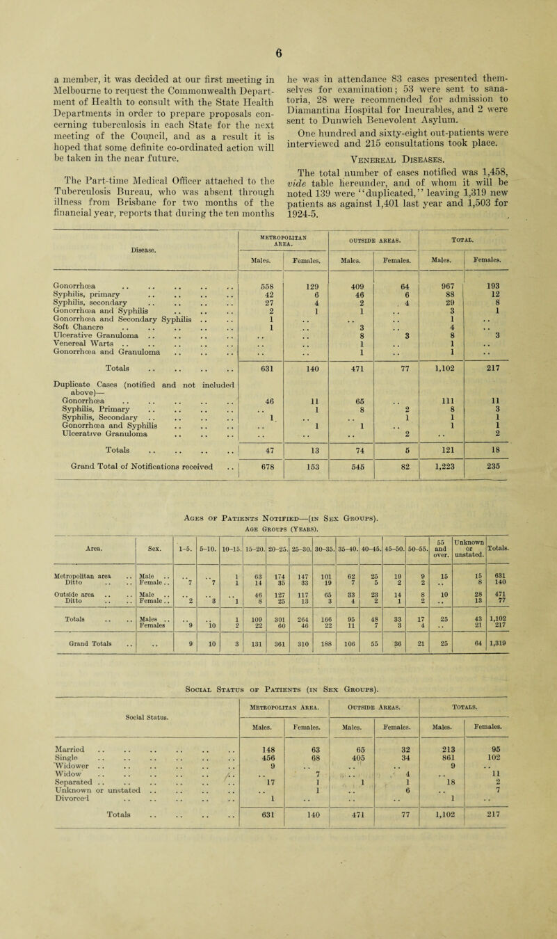 a member, it was decided at our first meeting in Melbourne to request the Commonwealth Depart¬ ment of Health to consult with the State Health Departments in order to prepare proposals con¬ cerning tuberculosis in each State for the next meeting of the Council, and as a result it is hoped that some definite co-ordinated action will be taken in the near future. The Part-time Medical Officer attached to the Tuberculosis Bureau, who was absent through illness from Brisbane for two months of the financial year, reports that during the ten months he was in attendance 83 cases presented them¬ selves for examination; 53 were sent to sana¬ toria, 28 were recommended for admission to Diamantina Hospital for Incurables, and 2 were sent to Dunwich Benevolent Asylum. One hundred and sixty-eight out-patients were interviewed and 215 consultations took place. Venereal Diseases. The total number of cases notified was 1,458, vide table hereunder, and of whom it will be noted 139 were “duplicated,” leaving 1,319 new patients as against 1,401 last year and 1,503 for 1924-5. Disease. METROPOLITAN AREA. OUTSIDE AREAS. TOTAL. Males. Females. Males. Females. Males. Females. Gonorrhoea 558 129 409 64 967 193 Syphilis, primary 42 6 46 6 88 12 Syphilis, secondary 27 4 2 . 4 29 8 Gonorrhoea and Syphilis 2 1 1 , , 3 1 Gonorrhoea and Secondary Syphilis 1 . # 1 • . Soft Chancre 1 3 4 , , Ulcerative Granuloma .. 8 3 8 3 Venereal Warts .... 1 1 , , Gonorrhoea and Granuloma • • 1 1 Totals 631 140 471 77 1,102 217 Duplicate Cases (notified and not included above)— Gonorrhoea 46 11 65 111 11 Syphilis, Primary # . 1 8 2 8 3 Syphilis, Secondary 1 , , 1 1 1 Gonorrhoea and Syphilis 1 1 , # 1 1 Ulcerative Granuloma •• • • 2 2 Totals 47 13 74 5 121 18 Grand Total of Notifications received 678 153 545 82 1,223 235 Ages of Patients Notified-—(in Sex Groups). Age Groups (Years). Area. Sex. 1-5. 5-10. 10-15. 15-20. 20-25. 25-30. 30-35. 35-40. 40-45. 45-50. 50-55. 55 and over. Unknown Dr unstated. Totals. Metropolitan area Male 1 63 174 147 101 62 25 19 9 15 15 631 Ditto Female .. 7 7 1 14 35 33 19 7 5 2 2 • • 8 140 Outside area Male 46 127 117 65 33 23 14 8 10 28 471 Ditto Female.. 2 3 1 8 25 13 3 4 2 1 2 •• 13 77 Totals Males .. 1 109 301 264 166 95 48 33 17 25 43 1,102 Females 9 io 2 22 60 46 22 11 7 3 4 •• 21 217 Grand Totals • • 9 10 3 131 361 310 188 106 55 36 21 25 64 1,319 Social Status. Married Single 'Widower Widow Separated .. Unknown or unstated Divorced Totals Social Status of Patients (in Sex Groups). Metropolitan Area. Outside Areas. Totals. Males. Females. Males. Females. Males. Females. 148 63 65 32 213 95 456 68 405 34 861 102 9 , # , . 9 . , # # 7 1- . . 4 , , 11 17 1 1 1 18 2 1 B , 6 , , 7 1 • • • • .. 1 631 140 471 77 1,102 217