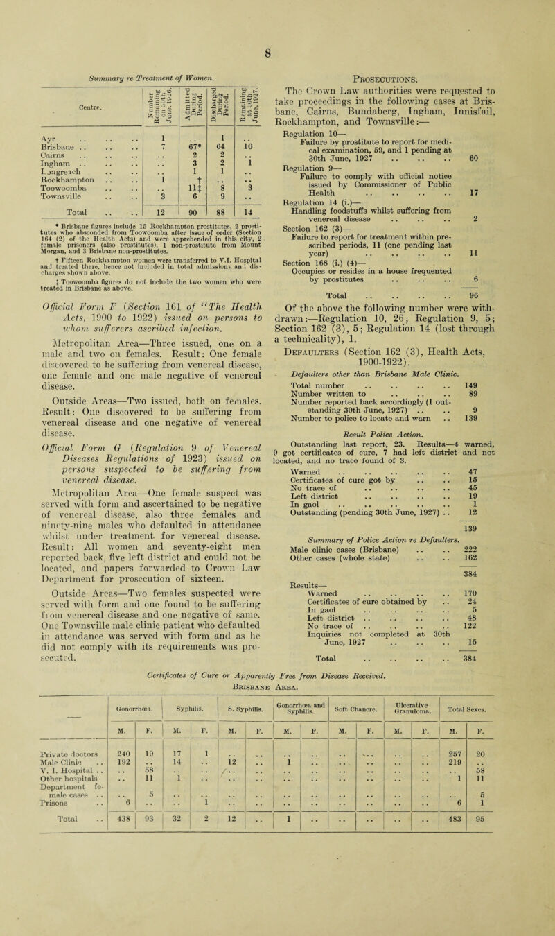 Summary re Treatment of Women. Centre. Number Remaining on 1.0th June. 1926. Admitted During Period. Discharged During Period. Remaining at both June, 1927. Ayr . 1 1 Brisbane .. 7 67* 64 10 Cairns . , 2 2 , , Ingham . . 3 2 1 Ljngreich • « 1 1 • • Rockhampton 1 t • « • • Toowoomba HJ 8 3 Townsville 3 6 9 • • Total 12 90 88 14 * Brisbane figures include 15 Rockhampton prostitutes, 2 prosti¬ tutes who absconded from Toowoomba after issue of order (Section 164 (2) of the Health Acts) and were apprehended in this city, 2 female prisoners (also prostitutes), 1 non-prostitute from Mount Morgan, and 3 Brisbane non-prostitutes. t Fifteen Rockhampton women were transferred to V.I. Hospital and treated there, hence not included in total admissions an 1 dis¬ charges shown above. t Toowoomba figures do not include the two women who were treated in Brisbane as above. Official Form F (Section 161 of “The Health Acts, 1900 to 1922) issued on persons to whom sufferers ascribed infection. Metropolitan Area—Three issued, one on a male and two on females. Result: One female discovered to be suffering from venereal disease, one female and one male negative of venereal disease. Outside Areas—Two issued, both on females. Result: One discovered to be suffering from venereal disease and one negative of venereal disease. Official Form G (Regulation 9 of Venereal Diseases Regulations of 1923) issued on persons suspected to be suffering from venereal disease. Metropolitan Area—One female suspect was served with form and ascertained to be negative of venereal disease, also three females and ninety-nine males who defaulted in attendance whilst under treatment for venereal disease. Result: All women and seventy-eight men reported back, five left district and could not be located, and papers forwarded to Crown Law Department for prosecution of sixteen. Outside Areas—Two females suspected were served with form and one found to be suffering from venereal disease and one negative of same. One Townsville male clinic patient who defaulted in attendance was served with form and as he did not comply with its requirements was pro¬ secuted. Prosecutions. The Crown Law authorities were requested to take proceedings in the following cases at Bris¬ bane, Cairns, Bundaberg, Ingham, Innisfail, Rockhampton, and Townsville:— Regulation 10— Failure by prostitute to report for medi¬ cal examination, 59, and 1 pending at 30th June, 1927 .. .. .. 60 Regulation 9— Failure to comply with official notice issued by Commissioner of Public Health ‘ . 17 Regulation 14 (i.)—- Handling foodstuffs whilst suffering from venereal disease .. .. .. 2 Section 162 (3)— Failure to report for treatment within pre¬ scribed periods, 11 (one pending last year) .. .. .. .. 11 Section 168 (i.) (4)—- Occupies or resides in a house frequented by prostitutes .. .. .. 6 Total .. .. .. .. 96 Of the above the following number were with¬ drawn :—Regulation 10, 26; Regulation 9, 5; Section 162 (3), 5; Regulation 14 (lost through a technicality), 1. Defaulters (Section 162 (3), Health Acts, 1900-1922). Defaulters other than Brisbane Male Clinic. Total number .. .. .. .. 149 Number written to .. .. .. 89 Number reported back accordingly (1 out¬ standing 30th June, 1927) .. .. 9 Number to police to locate and warn . . 139 Result Police Action. Outstanding last report, 23. Results—4 warned, 9 got certificates of cure, 7 had left district and not located, and no trace found of 3. Warned .. .. .. .. .. 47 Certificates of cure got by .. .. 15 No trace of .. .. .. .. 45 Left district .. .. .. .. 19 In gaol .. .. .. .. .. 1 Outstanding (pending 30th June, 1927) .. 12 139 Summary of Police Action re Defaulters. Male clinic cases (Brisbane) .. .. 222 Other cases (whole state) .. .. 162 384 Results— Warned .. .. .. .. 170 Certificates of cure obtained by .. 24 In gaol .. .. .. .. 5 Left district .. .. .. .. 48 No trace of . . .. . . 122 Inquiries not completed at 30th June, 1927 . 15 Total .. . . .. .. 384 Certificates of Cure or Apparently Free from Disease Received. Brisbane Area. Gonorrhoea. Syphilis. S. Syphilis. Gonorrhoea and Syphilis. Soft Chancre. Ulcerative Granuloma. Total Sexes. M. F. M. F. M. F. M. F. M. F. M. F. M. F. Private doctors 240 19 17 1 257 20 Male Clinic 192 • • 14 • • ii , , i • • , . . . , . 219 , , V. I. Hospital .. • • 58 . . • . / • . • • • . . . • • • . • , • ♦ 68 Other hospitals • . 11 1 • • . . • . • • • • • • . . . . 1 11 Department fe¬ male cases 5 5 Prisons 6 1 •• . . •• • • 6 1 • • • •