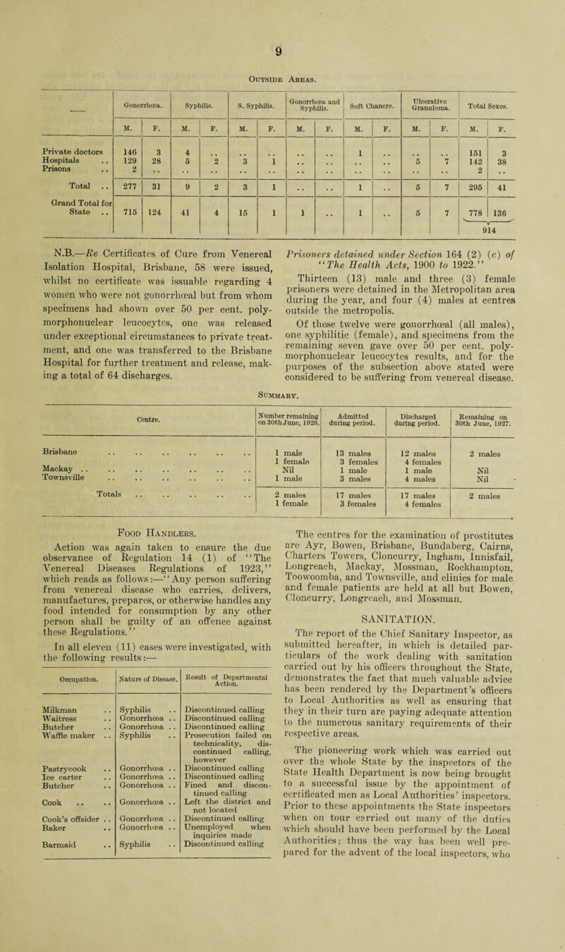Outside Areas. Gonorrhoea. Syphilis. S. Syphilis. Gonorrhoea and Syphilis. Soft Chancre. Ulcerative Granuloma. Total Sexes. M. F. M. F. M. F. M. F. M. F. M. F. M. F. Private doctors 146 3 4 1 161 3 Hospitals 129 28 6 2 3 i 5 7 142 38 Prisons 2 • • • • • • 2 Total 277 31 9 2 3 i 1 5 7 296 41 Grand Total for Sto/fco •« 716 124 41 4 16 l 1 1 6 7 778 136 - ,-' 914 N.B.—Re Certificates of Cure from Venereal Isolation Hospital, Brisbane, 58 were issued, whilst no certificate was issuable regarding 4 women who were not gonorrhoeal but from whom specimens had shown over 50 per cent, poly¬ morphonuclear leucocytes, one was released under exceptional circumstances to private treat¬ ment, and one was transferred to the Brisbane Hospital for further treatment and release, mak¬ ing a total of 64 discharges. Prisoners detained, under Section 164 (2) (c) of “The Health Acts, 1900 to 1922.” Thirteen (13) male and three (3) female prisoners were detained in the Metropolitan area during the year, and four (4) males at centres outside the metropolis. Of these twelve were gonorrhoeal (all males), one syphilitic (female), and specimens from the remaining seven gave over 50 per cent, poly¬ morphonuclear leucocytes results, and for the purposes of the subsection above stated were considered to be suffering from venereal disease. Summary. Centre. Number remaining on 30th June, 1926. Admitted during period. Discharged during period. Remaining on 30th June, 1927. Brisbane Mackay Townsville Totals 1 male 1 female Nil 1 male 13 males 3 females 1 male 3 males 12 males 4 females 1 male 4 males 2 males Nil Nil 2 males 1 female 17 males 3 females 17 males 4 females 2 males Food Handlers. Action was again taken to ensure the due observance of Regulation 14 (1) of “The Venereal Diseases Regulations of 1923,” which reads as follows-.—“Any person suffering from venereal disease who carries, delivers, manufactures, prepares, or otherwise handles any food intended for consumption by any other person shall be guilty of an offence against these Regulations.” In all eleven (11) cases were investigated, with the following results:— Occupation. Nature of Disease. Result of Departmental Action. Milkman Syphilis Discontinued calling Waitress Gonorrhoea .. Discontinued calling Butcher Gonorrhoea . . Discontinued calling Waffle maker .. Syphilis Prosecution failed on technicality, dis¬ continued calling, however Pastrycook Gonorrhoea .. Discontinued calling Ice carter Gonorrhoea .. Discontinued calling Butcher Gonorrhoea .. Fined and discon¬ tinued calling Cook Gonorrhoea .. Left the district and not located Cook’s offsider . . Gonorrhoea .. Discontinued calling Baker Gonorrhoea .. Unemployed when inquiries made Barmaid Syphilis Discontinued calling The centres for the examination of prostitutes are Ayr, Bowen, Brisbane, Bundaberg, Cairns, Charters Towers, Cloncurry, Ingham, Innisfail, Longreach, Mackay, Mossman, Rockhampton, Toowoomba, and Townsville, and clinics for male and female patients are held at all but Bowen, Cloncurry, Longreach, and Mossman. SANITATION. The report of the Chief Sanitary Inspector, as submitted hereafter, in Avhich is detailed par¬ ticulars of the work dealing with sanitation carried out by his officers throughout the State, demonstrates the fact that much valuable advice has been rendered by the Department’s officers to Local Authorities as well as ensuring that they in their turn are paying adequate attention to the numerous sanitary requirements of their respective areas. The pioneering work which was carried out over the whole State by the inspectors of the State Health Department is now being brought to a successful issue by the appointment of certificated men as Local Authorities’ inspectors. Prior to these appointments the State inspectors when on tour carried out many of the duties which should have been performed by the Local Authorities; thus the way has been well pre¬ pared for the advent of the local inspectors, who