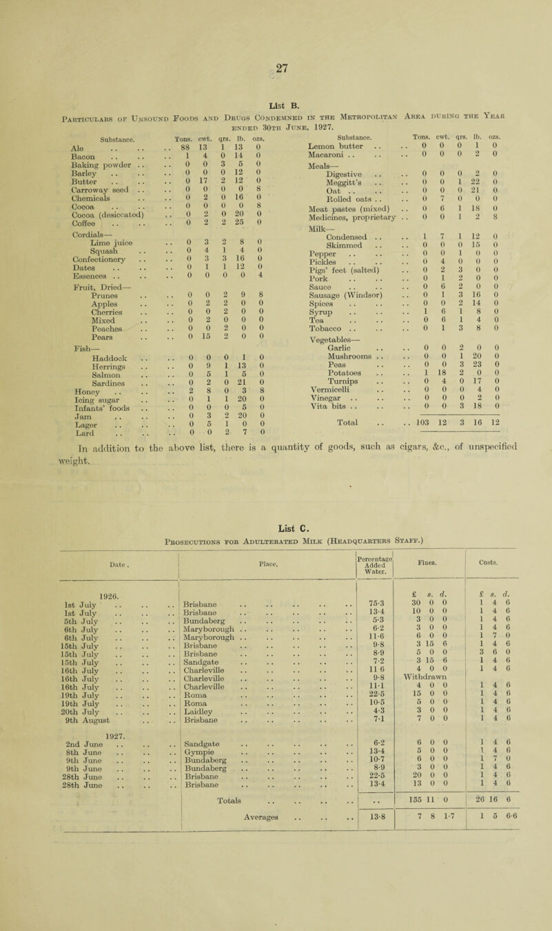 List B. Particulars of Unsound Foods and Drugs Condemned in the Metropolitan ended 30th June, 1927. Substance. Lemon butter Macaroni Substance. Ale Bacon Baking powder Barley- Butter Carroway seed Chemicals Cocoa Cocoa (desiccated Coffee Cordials— Lime juice Squash Confectionery Dates Essences . . Fruit, Dried— Prunes Apples Cherries Mixed Peaches Pears Fish— Haddock Herrings Salmon Sardines Honey Icing sugar Infants’ foods Jam Lager Lard Tons. cwt. qrs. lb. ozs. 88 13 1 13 0 1 4 0 14 0 0 0 3 5 0 0 0 0 12 0 0 17 2 12 0 0 0 0 0 8 0 2 0 16 0 0 0 0 0 8 0 2 0 20 0 0 2 2 25 0 0 3 2 8 0 0 4 14 0 0 3 3 16 0 01 1 12 0 0 0 0 0 4 Area during the Year Tons. cwt. qrs. lb. ozs. 0 0 0 1 0 0 0 0 2 0 Meals— Digestive Meggitt’s Oat . . Rolled oats . . Meat pastes (mixed) Medicines, proprietary Milk- Condensed Skimmed Pepper Pickles Pigs’ feet (salted Pork Sauce 0 6 2 0 0 0 0 2 9 8 Sausage (Windsor) 0 1 3 16 0 0 2 2 0 0 Spices 0 0 2 14 0 0 0 2 0 0 Syrup 1 6 1 8 0 0 2 0 0 0 Tea 0 6 1 4 0 0 0 2 0 0 Tobacco . . 0 1 3 8 0 0 15 2 0 0 Vegetables— Garlic 0 0 2 0 0 .. 0 0 0 1 0 Mushrooms . . 0 0 1 20 0 0 9 1 13 0 Peas 0 0 3 23 0 0 5 I 5 0 Potatoes 1 18 2 0 0 0 2 0 21 0 Turnips 0 4 0 17 0 2 8 0 3 8 Vermicelli 0 0 0 4 0 0 1 1 20 0 Vinegar 0 0 0 2 0 0 0 0 5 0 Vita bits . . 0 0 3 18 0 0 3 2 20 0 0 5 1 0 0 Total .. 103 12 3 16 12 0 0 2 7 0 above list, there is a quantity of goods, such as cigars, &C., of unspecified 0 0 0 0 0 0 1 0 0 0 0 0 0 0 0 7 6 0 7 0 0 4 2 1 0 1 2 22 0 21 0 0 18 2 1 12 0 15 1 0 3 9 0 0 0 0 0 0 0 0 0 8 0 0 0 0 0 0 weight. List 0. Prosecutions for Adulterated Milk (Headquarters Staff.) Date . Place. Percentage Added W ater. Fines. Costs. 1926. £ s. d. £ s. d. 1st July . . . . . . Brisbane 75-3 30 0 0 1 4 6 1st July Brisbane 13-4 10 0 0 14 6 5th July Bundaberg 5-3 3 0 0 1 4 6 6th July Maryborough . . 6-2 3 0 0 14 6 6th July Maryborough . . 11-6 6 0 0 17 0 15th July Brisbane 9-8 3 15 6 14 6 15th July Brisbane 8-9 5 0 0 3 6 0 15th July Sandgate 7-2 3 15 6 14 6 16th Julv Charleville 11 6 4 0 0 14 6 16th July Charleville 9-8 Withdrawn 16th July Charleville 11-1 4 0 0 14 6 19th July Roma 22-5 15 0 0 1 4 6 19th July Roma 10-5 5 0 0 14 6 20th July Laidley . . .. . . ' .. 4-3 3 0 0 14 6 9th August Brisbane 7-1 7 0 0 14 6 1927. 2nd June Sandgate 6-2 6 0 0 14 6 8th June Gympie 13-4 5 0 0 14 6 9th June 1 Bundaberg 10-7 6 0 0 17 0 9th June 1 Bundaberg 8-9 3 0 0 14 6 28th June ' Brisbane 22-5 20 0 0 1 4 6 28th June Brisbane 13-4 13 0 0 1 4 6 Totals 155 11 0 26 16 6