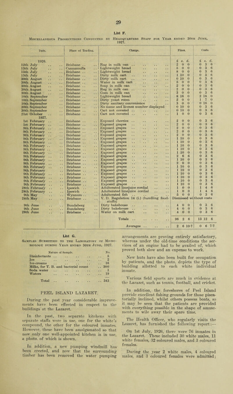 List F. Miscellaneous Prosecutions Conducted by Headquarters Staff for Year ended 30th June, 1927. Date. Place of Trading. Charge. Fines. Costs. 1926. £ s. d. £ S. d. 12th July Brisbane . . Rag in milk can . . 2 0 0 0 3 6 13th July Cunnamulla Lightweight bread 5 0 0 0 3 6 15th July Brisbane .. Lightweight bread 8 0 0 0 3 6 15th July Brisbane . . Dirty milk cart 1 10 0 0 3 6 30th August Brisbane .. Dirty milk cart 0 10 0 0 3 6 30th August Brisbane . . Water in milk cart 5 0 0 0 3 6 30th August Brisbane . . Soap in milk can 2 0 0 0 3 6 30th August Brisbane .. Rag in milk can . . 2 0 0 0 3 6 30th August Brisbane . . Gum in milk can 3 0 0 0 3 6 10th September Brisbane . . Lightweight bread 8 16 0 2 18 0 10th September Brisbane . . Dirty yeast room 2 0 0 1 7 0 10th September Brisbane . . Dirty sanitary convemence 3 0 0 0 16 0 30th September Brisbane . . No name and license number displayed 0 10 0 0 3 6 30th September Brisbane . . Cart not covered . . 0 10 0 0 3 6 21st October Brisbane . . Cart not covered . . 1 0 0 0 3 6 1927. 1st February . . Brisbane . . Exposed cherries .. 2 0 0 0 3 6 1st February . . Brisbane .. Exposed grapes 2 0 0 0 3 6 9th February . . Brisbane . . Exposed grapes 2 0 0 0 3 6 9th February . . Brisbane . . Exposed grapes 2 0 0 0 3 6 9th February . . Brisbane . . Exposed grapes . . 2 0 0 0 3 6 9th February . . Brisbane . . Exposed grapes 1 10 0 0 3 6 9th February . . Brisbane . . Exposed grapes 1 10 0 0 3 6 9th February .. Brisbane . . Exposed grapes 1 10 0 0 3 6 9th February .. Brisbane . . Exposed grapes 1 10 0 0 3 6 9th February . . Brisbane . . Exposed grapes 1 10 0 0 3 6 9 th February . . Brisbane . . Exposed grapes 2 6 6 0 3 6 9th February . . Brisbane . . Exposed grapes 1 10 0 0 3 6 9th February. ... Brisbane . . Exposed grapes 2 0 0 0 3 6 9th February . . Brisbane . . Exposed grapes 1 10 0 0 3 6 9th February Brisbane . . Exposed grapes 1 10 0 0 3 6 9th February . . Brisbane .. Exposed grapes 1 10 0 0 3 6 9th February . . Brisbane . . Exposed grapes 1 10 0 0 3 6 9 th February . . Brisbane . . Exposed grapes 1 10 0 0 3 6 9th February . . Brisbane . . Exposed grapes 1 10 0 0 3 6 28th February . . Ipswich Adulterated limejuice cordial. 1 0 0 1 4 6 28th February .. Ipswich Adulterated limejuice cordial 1 0 0 1 4 6 9th May Wynnum . . Adulterated fish • • 5 0 0 0 3 6 24th May Brisbane . . V. D. Regulation 14 (i.) (handling food- Dismissed wi thout costs stuffs) 9th June Bundaberg Dirty bakehouse • . . . . . 4 0 0 0 3 6 9th June Bundaberg Dirty bakehouse • . • • 4 0 0 0 3 6 28th June Brisbane . . Water on milk cart • * .. 4 0 0 0 3 6 Totals .. ... 96 2 6 13 12 6 Averages • • • • 2 6 10-7 0 6 7-7 List G. Samples Submitted to the Laboratory of Micro¬ biology during Year ended 30th June, 1927. Nature of Sample. No. Disinfectants .. .. .. .. . . 5 Ice .. .. . . .. . . . . 2 Ice-creams . . . . . . . . . . 16 Milks, for T. B. and bacterial count . . 300 Soda water . . .. . . .. . . 1 Waters . . .. . . . . 19 Total . . .. .. . . . . 343 PEEL ISLAND LAZARET. During the past year considerable improve¬ ments have been effected in respect to the buildings at the Lazaret. In the past, two separate kitchens with separate staffs were in use, one for the white’s compound, the other for the coloured inmates. However, these have been amalgamated so that now only one well-appointed kitchen is in use, a photo, of which is shown. In addition, a new pumping windmill has been erected, and now that the surrounding timber has been removed the water pumping arrangements are proving entirely satisfactory, whereas under the old-time conditions the ser¬ vices of an engine had to be availed of, which proved both slow and an expense to work. New huts have also been built for occupation by patients, and the photo, depicts the type of building allotted to each white individual inmate. Various field sports are much in evidence at the Larazet, such as tennis, football, and cricket. In addition, the foreshores of Peel Island provide excellent fishing grounds for those pisca- torially inclined, whilst others possess boats, so it may be seen that the patients are provided with everything possible in the shape of amuse¬ ments to wile away their spare time. The Health Officer, who regularly visits the Lazaret, has furnished the following report:— On 1st July, 1926, there were 76 inmates in the Lazaret. These included 30 white mlales, 11 white females, 32 coloured males, and 3 coloured females. During the year 2 white males, 4 coloured males, and 3 coloured females were admitted;