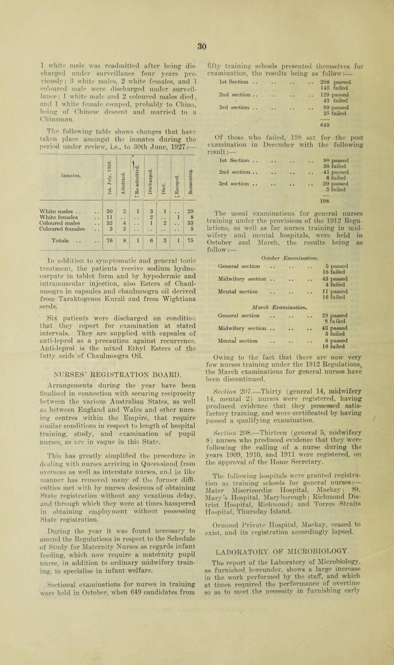 1 white male was readmitted after being dis¬ charged under surveillance four years pre¬ viously: 3 white males, 2 white females, and 1 coloured male were discharged under surveil¬ lance; 1 white male and 2 coloured males died, and 1 white female escaped, probably to China, being of Chinese descent and married to a Chinaman. fifty training schools presented themselves for examination, the results being as follow:— 1st Section .. .. . . . . 208 passed 145 failed 2nd section .. . . .. .. 129 passed • 43 failed 3rd section .. .. .. .. 99 passed 25 failed 649 The following table shows changes that have taken place amongst the inmates during the period under review, i.e., to 30th June, 1927:— Inmates. 1st. July, 1926. Admitted. k 1 <D B «$ 09 Discharged. Died. [ Escaped. Remaining. White males . . 30 2 i 3 1 29 White females 11 , , , , 2 # , i 8 Coloured males 32 4 , , 1 2 , , 33 Coloured females 3 2 5 Totals 76 8 i 6 3 l 75 Of those who failed, 198 sat for the post examination in December with the following result:— 1st Section .. .. .. .. 90 passed 38 failed 2nd section .. .. .. .. 41 passed 6 failed 3rd section .. .. .. .. 20 passed 3 failed 198 The usual examinations for general nurses training under the provisions of the 1912 Regu¬ lations, as well as for nurses training in mid¬ wifery and mental hospitals, were held in October and March, the results being as follow:— In addition to symptomatic and general tonic treatment, the patients receive sodium hydno- carpate in tablet form and by hypodermic and intramuscular injection, also Esters of Chaul- moogra in capsules and chaulmoogra oil derived from Taraktogenos Kurzii and from Wightiana seeds. Six patients were discharged on condition that they report for examination at stated intervals. They are supplied with capsules of anti-leprol as a precaution against recurrence. Anti-leprol is the mixed Ethyl Esters of the fatty acids of Chaulmoogra Oil. NURSES’ REGISTRATION BOARD. Arrangements during the year have been finalised in connection with securing reciprocity between the variops Australian States, as well as between England and Wales and other nurs¬ ing centres within the Empire, that require similar conditions in respect to length of hospital training, study, and examination of pupil nurses, as are in vogue in this State. This has greatly simplified the procedure in dealing with nurses arriving in Queensland from overseas as well as interstate nurses, and in like manner has removed many of the former diffi¬ culties met with by nurses desirous of obtaining State registration without any vexatious delay, and through which they were at times hampered in obtaining employment without possessing State registration. During the year it was found necessary to amend the Regulations in respect to the Schedule of Study for Maternity Nurses as regards infant feeding, which now require a maternity pupil nurse, in addition to ordinary midwifery train¬ ing, to specialise in infant welfare. Sectional examinations for nurses in training were held in October, when 649 candidates from October Examination. General section .. 5 passed 16 failed Midwifery section .. .. 43 passed 4 failed Mental section March Examination. 11 passed 16 failed General section .. 29 passed 8 failed Midwifery section .. • • 43 passed 5 failed Mentai section .. 5 passed 16 failed Owing to the fact that there are now very few nurses training under the 1912 Regulations,j the March examinations for general nurses have been discontinued. Section 207.—Thirty (general 14, midwifery 14, mental 2) nurses were registered, having produced evidence that they possessed satis¬ factory training, and were certificated by having passed a qualifying examination. Section 208.—Thirteen (general 5, midwifery 8) nurses who produced evidence that they were following the calling of a nurse during the years 1909, 1910, and 1911 were registered, on the approval of the Home Secretary. The following hospitals were granted registra¬ tion as training schools for general nurses:— Mater Misericordite Hospital, Mackay; St. Mary’s Hospital, Maryborough; Richmond Dis¬ trict Hospital, Richmond; and Torres Straits Hospital, Thursday Island. Ormond Private Hospital, Mackay, ceased to exist, and its registration accordingly lapsed. LABORATORY OF MICROBIOLOGY. The report of the Laboratory of Microbiology, as furnished hereunder, shows a large increase in the work performed by the staff, and which at times required the performance of overtime so as to meet the necessity in furnishing early /