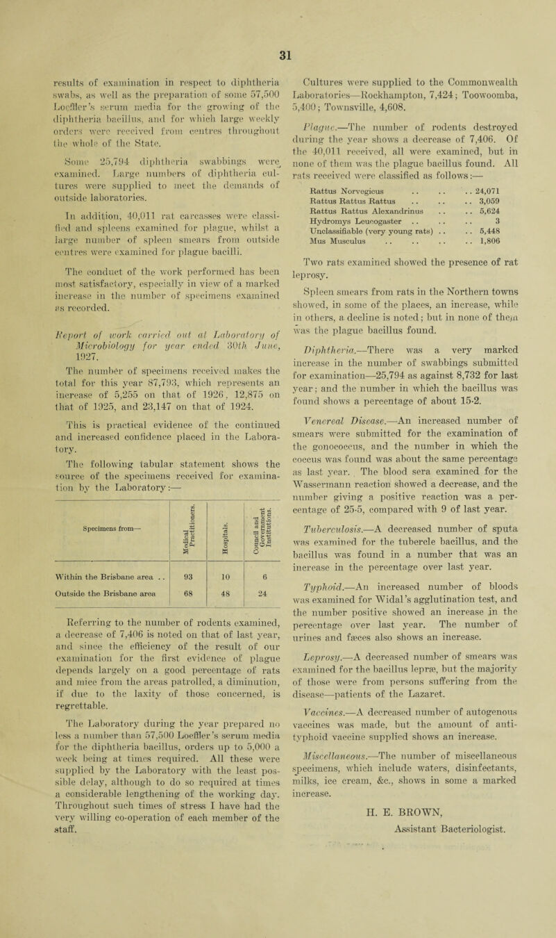 results of examination in respect to diphtheria swabs, as well as the preparation of some 57,500 Loeffler’s serum media for the growing of the diphtheria bacillus, and for which large weekly orders were received from centres throughout the whole of the State. Some 25,794 diphtheria swabbings were examined. Large numbers of diphtheria cul¬ tures were supplied to meet the demands of outside laboratories. In addition, 40,011 rat carcasses were classi¬ fied and spleens examined for plague, whilst a large number of spleen smears from outside centres were examined for plague bacilli. The conduct of the work performed has been most satisfactory, especially in view of a marked increase in the number of specimens examined as recorded. Report of work carried out at Laboratory of Microbiology for year ended 30th June, 1927. The number of specimens received makes the total for this year 87,793, which represents an increase of 5,255 on that of 1926, 12,875 on that of 1925, and 23,147 on that of 1924. This is practical evidence of the continued and increased confidence placed in the Labora¬ tory. The following tabular statement shows the source of the specimens received for examina¬ tion by the Laboratory:— U2 H CD C3 O -ago a 5^ Specimens from—• d o o d ~d ft QQ o 13 SB o > -+-3 aog a H o Within the Brisbane area . . 93 10 6 Outside the Brisbane area 68 48 24 Referring to the number of rodents examined, a decrease of 7,406 is noted on that of last year, and since the efficiency of the result of our examination for the first evidence of plague depends largely on a good percentage of rats and mice from the areas patrolled, a diminution, if due to the laxity of those concerned, is regrettable. The Laboratory during the year prepared no less a number than 57,500 Loeffler’s serum media for the diphtheria bacillus, orders up to 5,000 a week being at times required. All these were supplied by the Laboratory with the least pos¬ sible delay, although to do so required at times a considerable lengthening of the working day. Throughout such times of stress I have had the very willing co-operation of each member of the staff. Cultures were supplied to the Commonwealth Laboratories—Rockhampton, 7,424; Toowoomba, 5,400; Townsville, 4,608. Plague.—The number of rodents destroyed during the year shows a decrease of 7,406. Of the 40,011 received, all were examined, but in none of them was the plague bacillus found. All rats received were classified as follows: Rattus Norvegicus .. 24,071 Rattus Rattus Rattus .. 3,059 Rattus Rattus Alexandrinus .. 5,624 Hydromys Leueogaster 3 Unclassifiable (very young rats) . . .. 5,448 Mus Musculus .. 1,806 Two rats examined showed the presence of rat leprosy. Spleen smears from rats in the Northern towns showed, in some of the places, an increase, while in others, a. decline is noted; but in none of them was the plague bacillus found. Diphtheria..—There was a very marked increase in the number of swabbings submitted for examination—25,794 as against 8,732 for last year; and the number in which the bacillus was found shows a percentage of about 15-2. Venereal Disease.—An increased number of smears were submitted for the examination of the gonococcus, and the number in which the coccus was found was about the same percentage as last year. The blood sera examined for the Wassermann reaction showed a decrease, and the number giving a positive reaction was a per¬ centage of 25-5, compared with 9 of last year. Tuberculosis.—A decreased number of sputa was examined for the tubercle bacillus, and the bacillus was found in a number that was an increase in the percentage over last year. Typhoid.—An increased number of bloods was examined for Widal’s agglutination test, and the number positive showed an increase in the percentage over last year. The number of urines and fasces also shows an increase. Leprosy.—A decreased number of smears was examined for the bacillus lepras, but the majority of those were from persons suffering from the disease—patients of the Lazaret. Vaccines.—A decreased number of autogenous vaccines was made, but the amount of anti¬ typhoid vaccine supplied shows an increase. Miscellaneous.—The number of miscellaneous specimens, which include waters, disinfectants, milks, ice cream, &c., shows in some a marked increase. H. E. BROWN, Assistant Bacteriologist.