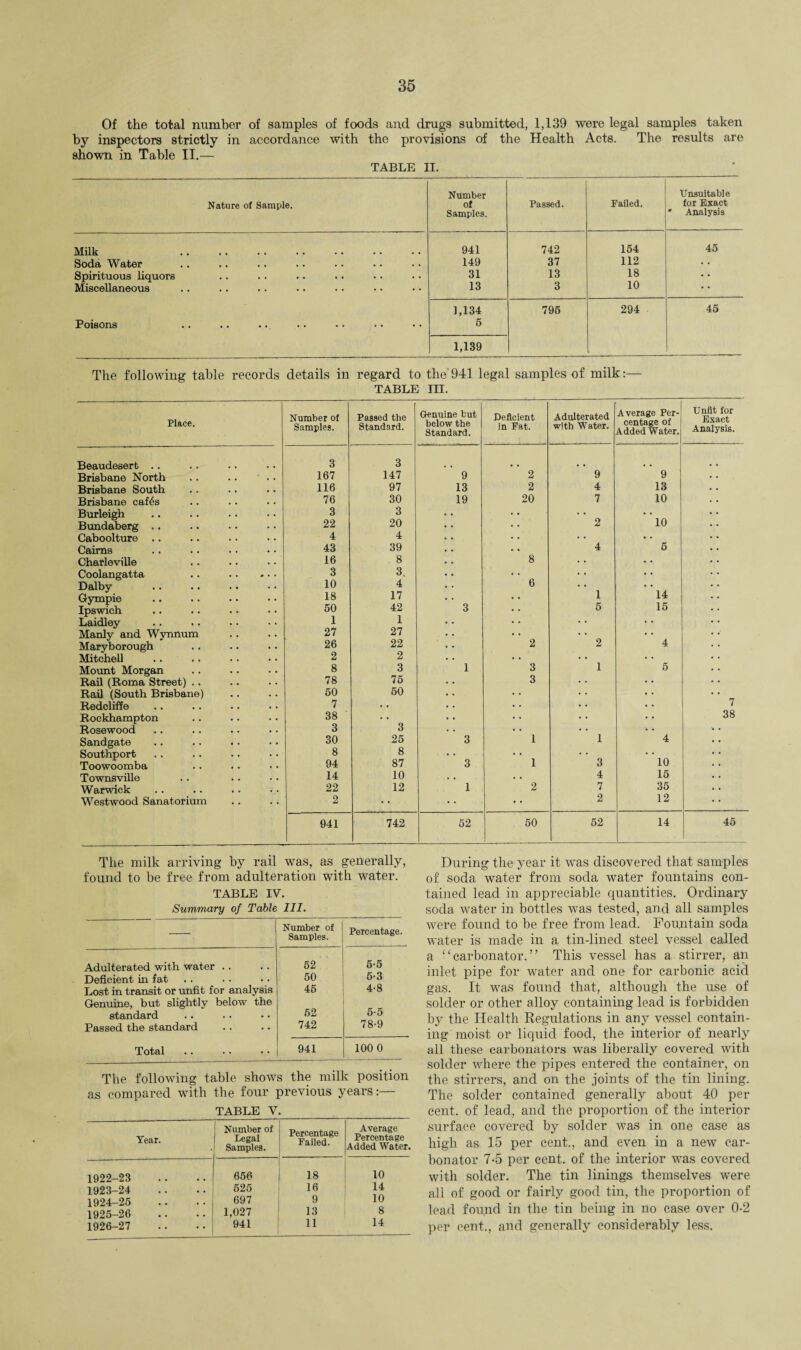 Of the total number of samples of foods and drugs submitted, 1,139 were legal samples taken by inspectors strictly in accordance with the provisions of the Health Acts. The results are shown in Table II.— TABLE II. Nature of Sample. Number of Samples. Passed. Failed. Unsuitable for Exact * Analysis Milk . 941 742 154 45 Soda Water 149 37 112 • • Spirituous liquors 31 13 18 • • Miscellaneous 13 3 10 • * 1,134 795 294 45 Poisons 6 1,139 , The following table records details in regard to the'941 legal samples of milk:— TABLE III. Place. Number of Samples. Passed the Standard. Genuine but below the Standard. Deficient in Fat. Adulterated with Water. Average Per¬ centage of Added Water. Unfit for Exact Analysis. Beaudesert . . 3 3 Brisbane North .. .. • .. 167 147 9 2 9 9 Brisbane South 116 97 13 2 4 13 Brisbane caFs 76 30 19 20 7 10 Burleigh 3 3 • • • • Bundaberg .. 22 20 2 10 Caboolture 4 4 . . • • • • Cairns 43 39 • • 4 5 Charleville 16 8 8 • • Coolangatta . . . 3 3. • • • • • • Dalby 10 4 6 * • • * Gympie 18 17 • • 1 14 Ipswich 50 42 3 • • 5 15 Laidley 1 1 • • • • • * Manly and Wynnum 27 27 • • • • • • Maryborough 26 22 2 2 4 Mitchell 2 2 • • • • • • Mount Morgan 8 3 1 3 1 5 Rail (Roma Street) .. 78 75 3 • • Rail (South Brisbane) 50 50 • • • • • • Redcliffo 7 • • • • • • • • 7 Rockhampton 38 • • • • 38 Rosewood 3 3 • • • • Sandgate 30 25 3 1 1 4 Southport 8 8 • • • * * ' Toowoomba 94 87 3 1 3 10 Townsville 14 10 • • 4 15 Warwick 22 12 1 2 7 35 Westwood Sanatorium 2 . . 2 12 941 742 52 50 52 14 45 The milk arriving by rail was, as generally, found to be free from adulteration with water. TABLE IV. Summary of Table III. Number of Samples. Percentage. Adulterated with water . . 52 5-5 Deficient in fat 50 5-3 Lost in transit or unfit for analysis 45 4-8 Genuine, but slightly below the standard 52 5-5 Passed the standard 742 78-9 Total 941 100 0 The following table shows the milk position as compared with the four previous years:— TABLE Y. Year. ; Number of I Legal Samples. Percentage Failed. Average Percentage Added Water. 1922-23 656 18 10 1923-24 525 16 14 1924-25 697 9 10 1925-26 1,027 13 8 1926-27 941 11 14 During the year it was discovered that samples of soda water from soda water fountains con¬ tained lead in appreciable quantities. Ordinary soda water in bottles was tested, and all samples were found to be free from lead. Fountain soda water is made in a tin-lined steel vessel called a ‘ ‘ carbonator. ” This vessel has a stirrer, an inlet pipe for water and one for carbonic acid gas. It was found that, although the use of solder or other alloy containing lead is forbidden by the Health Regulations in any vessel contain¬ ing moist or liquid food, the interior of nearly all these carbonators was liberally covered with solder where the pipes entered the container, on the stirrers, and on the joints of the tin lining. The solder contained generally about 40 per cent, of lead, and the proportion of the interior surface covered by solder was in one case as high as 15 per cent., and even in a new car¬ bonator 7-5 per cent, of the interior was covered with solder. The tin linings themselves were all of good or fairly good tin, the proportion of lead fou,nd in the tin being in no case over 0-2 per cent., and generally considerably less.