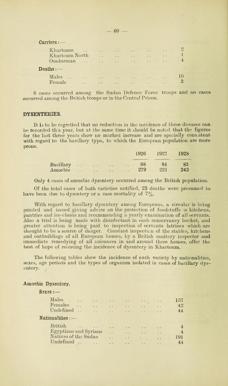 Carriers:— Khartoum .. . . . . . . • • - • ~ Khartoum North . . . . . . . . . . 1 Omdurman . . . . .. • . • • • • 4 Deaths Males . . . . .. . . . . • • • • 10 Female .. . . . . . . . . • • 3 6 cases occurred among the Sudan Defence Force troops and no cases- occurred among the British troops or in the Central Prison. DYSENTERIES. It is to be regretted that no reduction in the incidence of these diseases can be recorded th s year, but at the same time it should be noted that the figures for the last three years show no marked increase and are specially consistent with regard to the bacillary type, to which the European population are more prone. 1926 1927 1928 Bacillary . . . . . . . . 88 84 83 Amoebic . . .. . . . . 279 221 243 Only 4 cases of amoebic dysentery occurred among the British population. Of the total cases of both varieties notified, 23 deaths were presumed to have been due to dysentery or a case mortality of 7%. With regard to bacillary dysentery among Europeans, a circular is being printed and issued giving advice on the protection of foodstuffs in kitchens, pantries and ice-chests and recommending a yearly examination of all servants. Also a trial is being made with disinfectant in each conservancy bucket, and greater attention is being paid to inspection of servants latrines which are thought to be a source of danger. Constant inspection of the stables, kitchens and outbuildings of all European houses, by a British sanitary inspector and immediate remedying of all nuisances in and around these houses, offer the best of hope of reducing the incidence of dysentery in Khartoum. The following tables show the incidence of each variety by nationalities, sexes, age periods and the types of organism isolated in cases of bacillary dys¬ entery. Amoebic Dysentery. Sexes:— Males . 157 Females . . . . . . . . . . . . 42 Undefined . . . . . . . . . . . . 44 Nationalities:— British . . . . . . . . . . . . 4 Egyptians and Syrians . . . . . . . . 4 Natives of the Sudan .. .. .. 191 Undefined . . . . . . . . . . . . 44