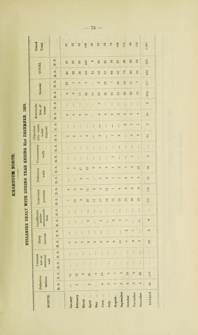 e o 5z; a p o H < w w T5 _ P aJ a3 4^ O O H co <m o GO CO CO CO 05 CO <M 05 <N 05 co r- GO o -4 CO —< 05 ao I o ao O CO o* 05 tf « £ w H ft Wi rH CO © S5 t-H Q m < « 5H © i-i P Q W EH l-l £ H i-5 < Q CO W o {z; <J as l-H P Jz; a < N. S. H CO <M 30 103 00 30 10 CO CO r—1 27 38 30 52 co CO H O H in M ! CO <M 29 00 CO 63 r-H CC O l> 10 09 : r—H 00 CO l> 99 99 ; 652 1 3 u © . 1 as 55 23 >C 00 CC 1 CO CO I—^ 00 r-H co 1 1- — »H © 0 1 a « 1 CO 05 1C 23 co CM 26 <M r-H CO 05 (M 22 1 ^ 1 04 1 I _| ! 250 I i i OS *4-1 , 1 0 s in { fc | 1 II 1 1  1 'll 1 1 1 CM 3 .2 | © .g £ O <C “ ! m j CO 1 00 05 CO co CM j 1 50 Objection¬ able waste water disposal in * ! 1 1 1 i 1 1 1 1 co r-H I r-H 1 1 >0 — B. S. CO <m r-H 1 CM 1 r-H CO 1 CO 1 *> | 1 r-H CM >» U O Vj w tn in 55 1 1 ! 1 1 1 1 1 1 1 1 1 1 .! _ 1 § 3 g & c p GG M ! 1 1 1 1 1 1 1 r-H 1 ! r-H | CM 0 ^ JJ5 in 55 i CO CM l> r-H O r—4 CM <M CO r-H r-H <M 13 00 1© O © © £ «4H *** © Q in m 1 1 1 1 1 CM -H- 1 r—i CO r-H CO CM CO 00 r—H 2 © 03 m «2 55 1 Tt< CM L> <M CO r-H t — co CO 05 129 1 l '2 £ oS £ S B. M ai CQ r- O 05 20 r-H t- r—4 r-H IO 24 23 ! 28 05 r- O 04 Insufficient j latrine accommoda¬ tion ! CG 1 55 | I ! 1 1 1 1 M M 1 1 1 1 B. S. i i 1 1 1 CNl ! l-H 1 CO <M r-H 1 1 0> I Dirty latrines j od I 55 1 j 1 1 1 1 1 ! j 1 1 r-H ' 1 | CO —— m ffl i 1 <M »o 05 CO 10 00 0 r—H GO CO 1' 89 Latrines not on external wall ® | I ! * 1 , 1 ! 1 1 ! ! 1 ! 55 I B. S. 1 —--r-1 ~ § m > ® '43 a « 'c © ® £ Q as 55 Til CO <N iM m W W H 55 o 53 cS 0 c a! •“9 03 5 ■S (5 rP o CO s *H Oh <J cO © C *-a >* 3 ^5 4» m P bO P < u © rD a © a. © vi u © •O O •4-5 © O (-1 © a © > o ** I u © £ fl CO <M © o © Q TOTALS