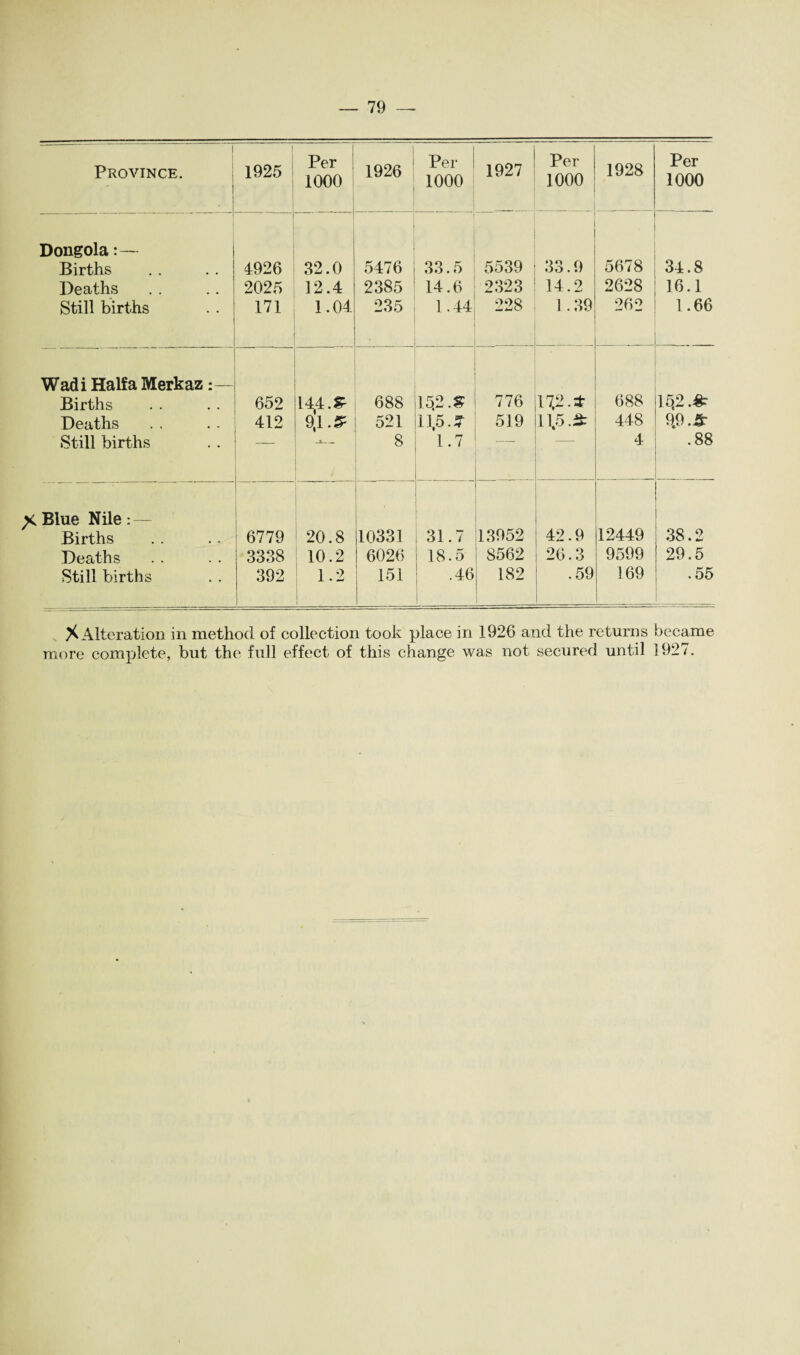Province. •- 1925 Per 1000 1 1926 Per 1000 1927 Per 1000 1928 Per 1000 Dongola:— Births 4926 32.0 5476 33.5 5539 33.9 5678 34.8 Deaths 2025 12.4 2385 14.6 2323 14.2 2628 16.1 Still births 171 1.04 235 1 .44 228 1.39 262 1.66 Wadi Haifa Merkaz:— Births 652 144. & 688 15,2.9 776 17,2. t 688 15,2.& Deaths 412 9,1. £ 521 11,5.? 519 11,5.3: 448 9,9.3- Still births -*— 8 1.7 4 .88 ^Blue Nile: Births 6779 20.8 10331 31.7 13952 42.9 12449 38.2 Deaths 3338 10.2 6026 18.5 8562 26.3 9599 29.5 Still births 392 1-2 151 .46 182 .59 169 .55 X Alteration in method of collection took place in 1926 and the returns became more complete, but the full effect of this change was not secured until 1927.