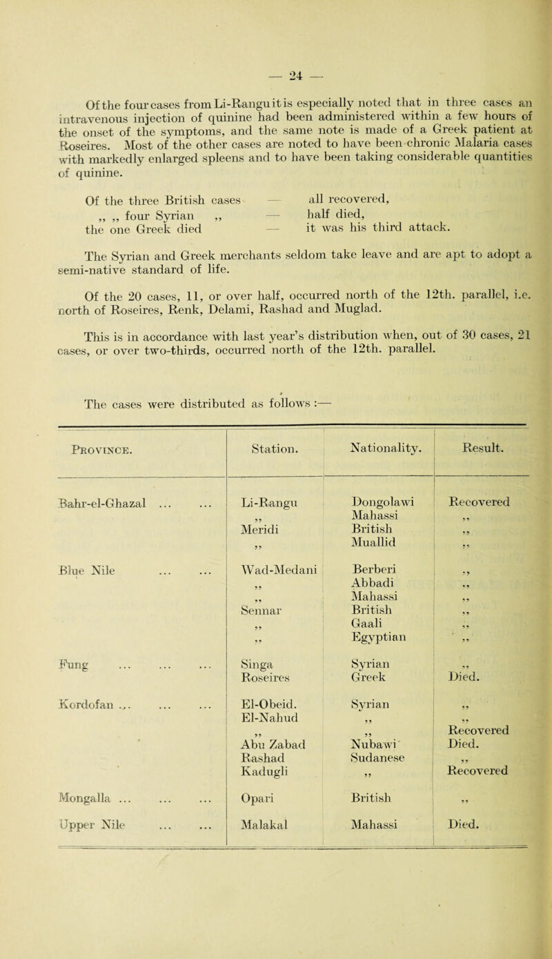 Of the four cases from Li-Rangu it is especially noted that in three cases an intravenous injection of quinine had been administered within a few hours of the onset of the symptoms, and the same note is made of a Greek patient at Roseires. Most of the other cases are noted to have been chronic Malaria cases with markedly enlarged spleens and to have been taking considerable quantities of quinine. Of the three British cases — all recovered, ,, ,, four Syrian ,, — half died, the one Greek died — it was his third attack. The Syrian and Greek merchants seldom take leave and are apt to adopt a semi-native standard of life. Of the 20 cases, 11, or over half, occurred north of the 12th. parallel, i.e. north of Roseires, Renk, Delami, Rashad and Muglad. This is in accordance with last year’s distribution when, out of 30 cases, 21 cases, or over two-thirds, occurred north of the 12th. parallel. The cases were distributed as follows Province. Station. Nationality. Result. Bahr-el-Ghazal ... Li-Rangu Meridi Dongolawi Mahassi British Muallid Recovered 5-9 r? ? 5 Blue Nile Wad-Medani Berberi ?? 99 Sennar Abbadi Mahassi British Gaali Egyptian *9 ?? 99 9 9 99 Ruing Singa Roseires Syrian Greek Died. Kordofan El-Obeid. El-Nah ud Abu Zabad Rashad Syrian Nubawi Sudanese 99 9 9 Recovered Died. 99 Kadugli Recovered Mongalla ... Opari British 99 Upper Nile Malakal Mahassi Died.