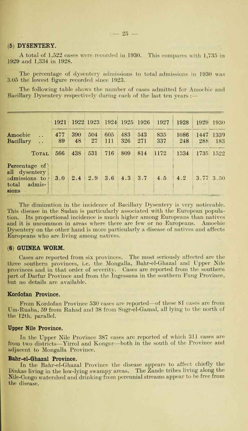 (5) DYSENTERY. A total of 1,522 cases were recorded in 1930. This compares with 1,735 in 1929 and 1,334 in 1928. The percentage of dysentery admissions to total admissions in 1930 was 3.05 the lowest figure recorded since 1923. The following table shows the number of cases admitted for Amoebic and Bacillary Dysentery respectively during each of the last ten years :— 1921 1922 1923 1924 1925 1926 1927 1928 1929 1930 Amoebic 477 390 504 605 483 543 835 1086 1447 1339 Bacillary 89 48 27 111 326 271 337 248 288 183 Total 566 438 531 716 809 814 1172 1334 1735 1522 Percentage of all dysentery admissions to h 3.0 2.4 2.9 3.6 4.3 3.7 4.5 4.2 3.77 3.50 total admis- • eions The diminution in the incidence of Bacillary Dysentery is very noticeable. This disease in the Sudan is particularly associated with the European popula¬ tion. Its proportional incidence is much higher among Europeans than natives and it is uncommon in areas where there are few or no Europeans. Amoebic Dysentery on the other hand is more particularly a disease of natives and affects Europeans who are living among natives. (6) GUINEA WORM. Cases are reported from six provinces. The most seriously affected are the three southern provinces, i.e. the Mongalla, Bahr-el-Gliazal and Upper Nile provinces and in that order of severity. Cases are reported from the southern part of Darfur Province and from the Ingessana in the southern Fung Province, but no details are available. Kordofan Province. From lvordofan Province 530 cases are reported—of these 81 cases are from Um-Ruaba, 59 from Rahad and 38 from Sugr-el-Gamal, all lying to the north of the 12th. parallel. Upper Nile Province. In the Upper Nile Province 387 cases are reported of which 311 cases are from two districts—Yirrol and Kongor—both in the south of the Province and adjacent to Mongalla Province. Bahr-el-Ghazal Province. In the Bahr-el-Ghazal Province the disease appears to affect chiefly the Dinkas living in the low-lying swampy areas. The Zande tribes living along the Nile-Congo watershed and drinking from perennial streams appear to be free from the disease.