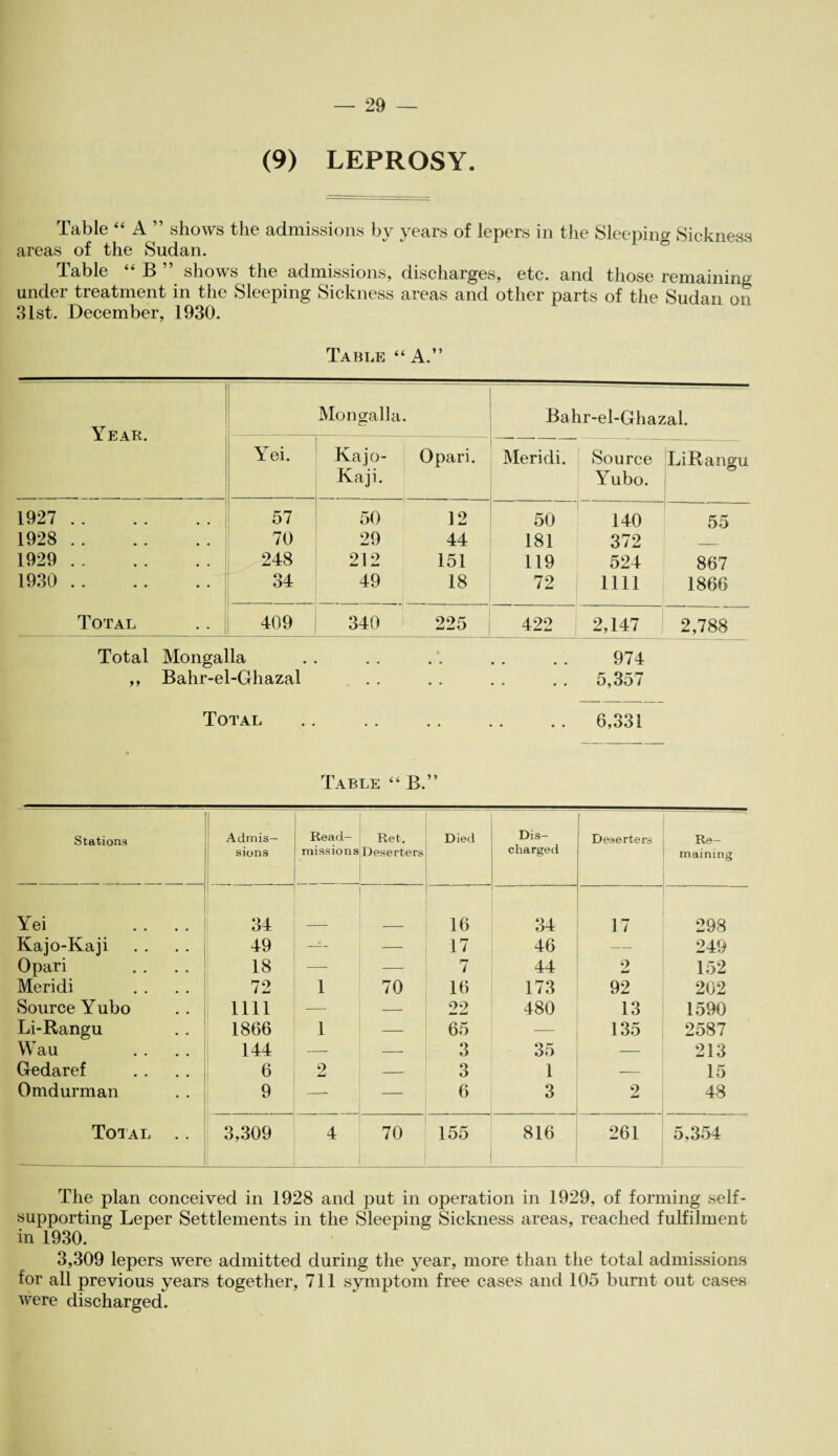 (9) LEPROSY. Table “ A ” shows the admissions by years of lepers in the Sleeping Sickness areas of the Sudan. Table “ B ” shows the admissions, discharges, etc. and those remaining under treatment in the Sleeping Sickness areas and other parts of the Sudan on 31st. December, 1930. Table “A.” 1 Year. Mongalla. Bahr-el-Ghazal. Yei. Kajo- Kaji. Opari. Meridi. Source Yubo. LiRangu 1927 .. 57 50 12 50 140 55 1928 .. 70 29 44 181 372 _ 1929 .. .. 248 212 151 119 524 867 1930 .. 34 49 18 72 1111 1866 Total 1 * * 1 409 340 i 225 422 2,147 2,788 Total Mongalla . . . . .'. . . . . 974 ,, Bahr-el-Ghazal . . . . . . . . 5,357 Total 6,331 Table *6 B. y y Stations Admis¬ sions Read- missions Ret. Deserters Died Dis¬ charged Deserters Re¬ maining Yei . . . . 34 16 34 17 298 Kajo-Kaji 49 — — 17 46 —- 249 Opari 18 — — 7 44 9 152 Meridi 72 1 70 16 173 92 202 Source Yubo mi — — 22 480 13 1590 Li-Rangu 1866 1 — 65 — 135 2587 Wau 144 — — 3 35 — 213 Gedaref 6 2 — 3 1 — 15 Omdurman 9 —- — 6 3 - 2 48 Total .. 3,309 4 70 , 155 816 261 5,354 The plan conceived in 1928 and put in operation in 1929, of forming self- supporting Leper Settlements in the Sleeping Sickness areas, reached fulfilment in 1930. 3,309 lepers were admitted during the year, more than the total admissions for all previous years together, 711 symptom free cases and 105 burnt out cases were discharged.