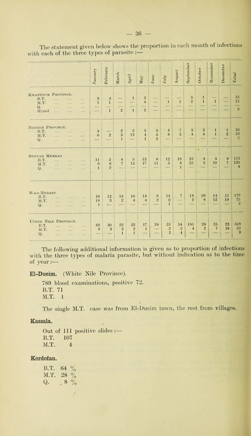 The statement given below shows the proportion in each month of infections with each of the three types of parasite :— J anuary •February X 1 a ~ I c3 g April 1__ | May June July August September j t- © eO C +2 o O November © r* Q © © © Q Total 1 Khartoum Province. B.T. 3 3 i 2 3 i 13 M.T. 1 1 — -— 4 — 1 1 2 i 1 — 12 Q. . — — — — — — — — — — — — — Mixed 1 2 i 2 6 Berber Province. 3 1 i 36 B.T. 4 — 2 5 3 3 4 7 3 M.T. 6 2 3 12 4 4 8 3 4 4 1 2 53 Q. — — 1 1 3 5 Sennar Merkaz 22 • 8 113 B.T. 11 5 4 5 13 6 12 19 4 4 M.T. 6 6 7 13 17 11 5 8 25 5 10 7 120 Q. 1 2 1 - 4 Wad-Medani. B.T. . 19 12 13 16 14 9 14 7 18 29 14 11 176 M.T. 16 3 2 4 4 2 3 — 2 8 12 19 75 Q. 1 1 2 Upper Nile Province. B.T. 82 30 22 23 17 28 25 54 181 28 25 23 538 M.T. 8 3 3 2 1 — 2 2 4 2 7 18 52 Q. 1 1 1 3 4 9 The following additional information is given as to proportion of infections with the three types of malaria parasite, but without indication as to the time of jrear:— El-Dueim. (White Nile Province). 789 blood examinations, positive 72. B.T. 71 M.T. 1 The single M.T. case was from El-Dueim town, the rest from villages. Kassala. i Out of 111 positive slides:— B.T. 107 M.T. 4 Kordofan. B.T. 64 % M.T. 28 % Q. 8 %