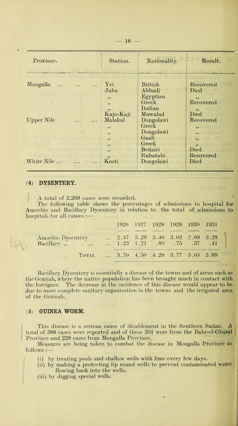 Province. Station. Nationality. Result. Mongalla Yei Juba yy yy yy Kajo-Kaji British Abbadi Egyptian Greek Italian Muwalad Recovered Died yy Recovered Died Upper Nile Malakal y y yy yy yy yy yy Dongolawi Greek Dongolawi Gaali Greek Bedairi Rubatabi Recovered yy yy yy Died Recovered White Nile... Kosti Dongolawi Died (4) DYSENTERY. A total of 2,209 cases were recorded. v The following table shows the percentages of admissions to hospital for Amoebic and Bacillary Dysentery in relation to the total of admissions to hospitals for all causes 1926 1927 1928 1929 1930 1931 Amoebic Dysentery ... 2.47 3.29 3.40 3.02 2.68 3.28 Bacillary ,, ... 1.23 1.21 .80 .75 .37 .41 Total ... 3.70 4.50 4.20 3.77 3.05 3.69 Bacillary Dysentery is essentially a disease of the towns and of areas such as the Gezirah, where the native population has been brought much in contact with the foreigner. The decrease in the incidence of this disease would appear to be due to more complete sanitary organisation in the towns and the irrigated area of the Gezirah. (5) GUINEA WORM. This disease is a serious cause of disablement in the Southern Sudan. A total of 588 cases were reported and of these 201 were from the Bahr-el-Ghazal Province and 239 cases from Mongalla Province. Measures are being taken to combat the disease in Mongalla Province as follows :— (i) by treating pools and shallow wells with lime every few days. (ii) by making a protecting lip round wells to prevent contaminated water flowing back into the wells, (iii) by digging special wells.