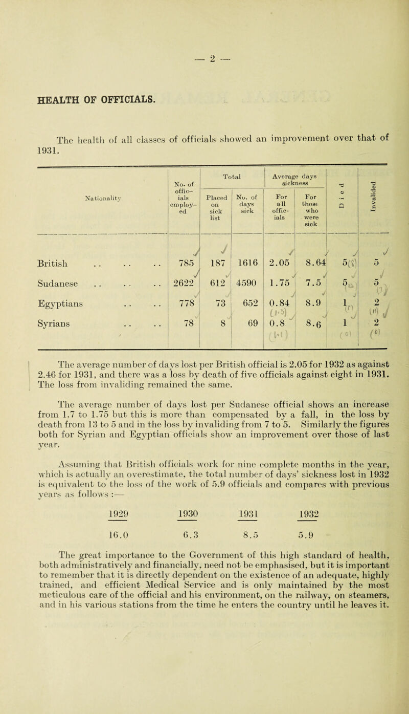 HEALTH OF OFFICIALS. The health of all classes of officials showed an improvement over that of 1931. No. of Total Average days sickness T3 CD Nationality offic¬ ials employ¬ ed Placed on sick list No. of days sick For all offic¬ ials For those who were sick o a 73 15 > G l-H y J / ' y J British 785 y 187 y 1616 2.05 V 8.64 5(S) 5 Sudanese 2622 • V 612 4590 1.75 7.5 J J 5 Egyptians 778 73 652 0.84 (>>) , 8.9 J 2 l) J Syrians 78 8 69 0.8 ' Id! ) 8.0 1 2 (» The average number of days lost per British official is 2.05 for 1932 as against 2.46 for 1931, and there was a loss by death of five officials against eight in 1931. The loss from invaliding remained the same. The average number of days lost per Sudanese official shows an increase from 1.7 to 1.75 but this is more than compensated by a fall, in the loss by death from 13 to 5 and in the loss by invaliding from 7 to 5. Similarly the figures both for Syrian and Egyptian officials show an improvement over those of last year. Assuming that British officials work for nine complete months in the year, which is actually an overestimate, the total number of days’ sickness lost in 1932 is equivalent to the loss of the work of 5.9 officials and compares with previous years as follows :— 1929 1930 1931 1932 16.0 6.3 8.5 5.9 The great importance to the Government of this high standard of health, both administratively and financially, need not be emphasised, but it is important to remember that it is directly dependent on the existence of an adequate, highly trained, and efficient Medical Service and is only maintained by the most meticulous care of the official and his environment, on the railway, on steamers, and in his various stations from the time he enters the countrv until he leaves it. «/