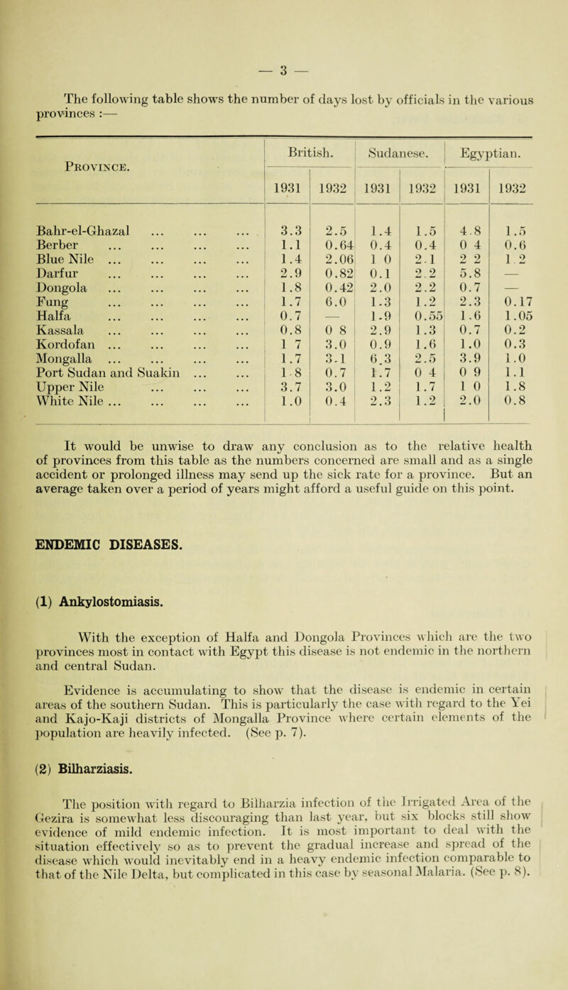 The following table shows the number of days lost by officials in the various provinces:— Province. British. Sudanese. Egyptian. 1931 1932 1931 1932 1931 1932 Bahr-el-Ghazal 3.3 2.5 1.4 1.5 4.8 1.5 Berber 1.1 0.64 0.4 0.4 0 4 0.6 Blue Nile ... 1.4 2.06 1 0 2.1 2 2 1.2 Darfur 2.9 0.82 0.1 2.. 2 5.8 — Dongola 1.8 0.42 2.0 2.2 0.7 — Fung 1.7 6.0 1.3 1.2 2.3 0.17 Haifa 0.7 — 1.9 0.55 1.6 1.05 Kassala 0.8 0 8 2.9 1.3 0.7 0.2 Kordof an ... 1 7 3.0 0.9 1.6 1.0 0.3 Mongalla 1.7 3.1 6 3 2.5 3.9 1.0 Port Sudan and Suakin ... 18 0.7 1.7 0 4 0 9 1.1 Upper Nile 3.7 3.0 1.2 1.7 1 0 1.8 White Nile ... 1.0 0.4 2.3 1.2 2.0 0.8 It would be unwise to draw any conclusion as to the relative health of provinces from this table as the numbers concerned are small and as a single accident or prolonged illness may send up the sick rate for a province. But an average taken over a period of years might afford a useful guide on this point. ENDEMIC DISEASES. (1) Ankylostomiasis. With the exception of Haifa and Dongola Provinces which are the two provinces most in contact with Egypt this disease is not endemic in the northern and central Sudan. Evidence is accumulating to show that the disease is endemic in certain areas of the southern Sudan. This is particularly the case with regard to the \ ei and Kajo-Kaji districts of Mongalla Province where certain elements of the population are heavily infected. (See p. 7). (2) Bilharziasis. The position with regard to Bilharzia infection of the Irrigated Area of the Gezira is somewhat less discouraging than last year, but six blocks still show evidence of mild endemic infection. It is most important to deal with the situation effectively so as to prevent the gradual increase and spread of the disease which would inevitably end in a heavy endemic infection comparable to that of the Nile Delta, but complicated in this case by seasonal Malaria. (See p. 8).