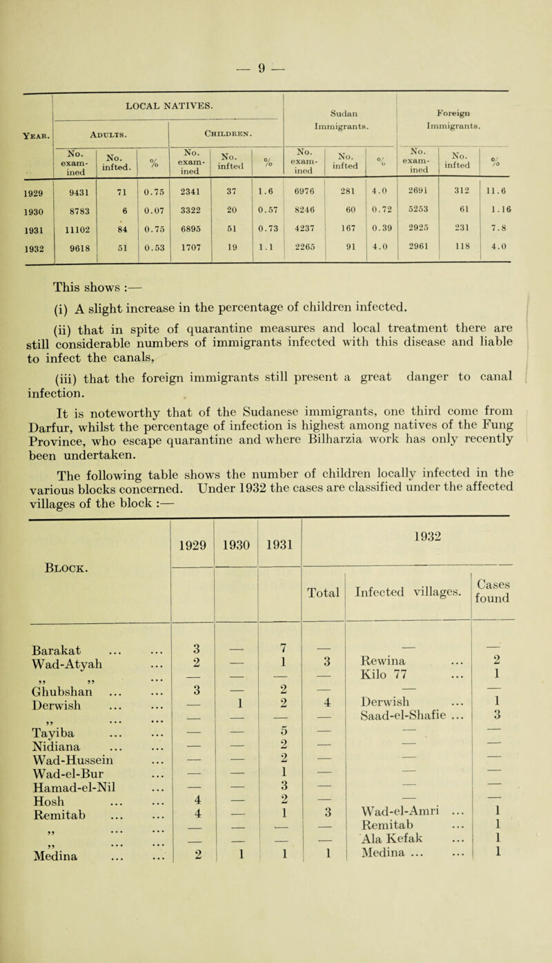 LOCAL NATIVES. Sudan Foreign Year. Adults. Children. Immigrants . Immigrants. No. exam¬ ined No. inf ted. % No. exam¬ ined No. infted % No. exam¬ ined No. infted 0/ O No. exam¬ ined No. infted 0/ /o 1929 9431 71 0.75 2341 37 1.6 6976 281 4.0 2691 312 11.6 1930 8783 6 0.07 3322 20 0.57 8246 60 0.72 5253 61 1.16 1931 11102 • 84 0.75 6895 51 0.73 4237 167 0.39 2925 231 7.8 1932 9618 51 0.53 1707 19 1.1 2265 91 4.0 2961 118 4.0 This shows :— (i) A slight increase in the percentage of children infected. (ii) that in spite of quarantine measures and local treatment there are still considerable numbers of immigrants infected with this disease and liable to infect the canals, (iii) that the foreign immigrants still present a great danger to canal infection. It is noteworthy that of the Sudanese immigrants, one third come from Darfur, whilst the percentage of infection is highest among natives of the Fung Province, who escape quarantine and where Bilharzia work has only recently been undertaken. The following table shows the number of children locally infected in the various blocks concerned. Under 1932 the cases are classified under the affected villages of the block :— Block. 1929 1930 1931 1932 Total Infected villages. Cases found Barakat 3 7 _ Wad-Atyah 2 — 1 3 Rewina 2 — — — — Kilo 77 1 Ghubshan 3 — 2 — — — Derwish — 1 2 4 Derwish 1 — — — — Saad-el-Shafie ... 3 Tayiba — — 5 — — — Nidiana — — 2 — ■ Wad-Hussein — — 2 — — — Wad-el-Bur — ■ — 1 — — — Hamad-el-Nil — — 3 — — — Hosh 4 — 2 — — — Remitab 4 — 1 3 Wad-el-Amri ... 1 _ . — Remitab 1 5J ... • • • _ _ — Ala Kefak 1 99 ... Medina 2 1 i 1 J Medina ... 1
